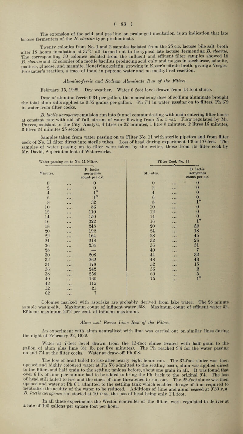 The extension of the acid and gas line on prolonged incubation is an indication that late lactose fermenters of the B. cloacae type predominate. Twenty colonies from No. 1 and 2 samples isolated from the 25 c.c. lactose bile salt broth after 18 hours incubation at 37°C all turned out to be typical late lactose fermenting B. cloacae. The corresponding 30 colonies isolated from the influent and effluent filter samples showed 18 B. cloacae and 12 colonies of a motile bacillus producing acid only and no gas in saccharose, adonite, maltose, glucose, and mannite, liquefying gelatin, growing in Koser’s citrate broth, giving a Vosges- Proskauer’s reaction, a trace of indol in peptone water and no methyl red reaction. Alumino-ferric and Sodium Aluminate Bun of the Filters. February 15, 1929. Dry weather. Water 6 foot level drawn from 13 foot sluice. Dose of alumino-ferric 0*34 per gallon, the neutralizing dose of sodium aluminate brought the total alum salts applied to 0*55 grains per gallon. Ph 7*1 in water passing on to filters, Ph (1*9 in water from filter cocks. B. lactis aeroyenes emulsion run into funnel communicating with main entering filter house at constant rate with aid of full stream of water flowing from No. 1 vat. Flow regulated by Mr. Purves, assistant to the City Analyst, 4 litres in 32 minutes, 1 litre 8 minutes, 2 litres 10 minutes, 3 litres 24 minutes 25 seconds. Samples taken from water passing on to Filter No. 11 with sterile pipettes and from filter cock of No. 11 filter direct into sterile tubes. Loss of head during experiment 1*9 to 1*0 feet. The samples of water passing on to filter were taken by the writer, those from its filter cock by Mr. David, Superintendent of Waterworks. Water passing on to No 11 Filter. Filter Cock No. 11. -A. R, lactis B. lactis Minutes. aerogenes Minutes. aerogenes count per c.c count per c.c. 0 0 0 0 2 0 9 /W 0 4 1* 4 0 6 1* 6 0 8 32 8 1* 10 86 10 0 12 no 12 0 14 150 14 0 16 222 16 1* 18 248 20 52 20 192 24 18 22 164 28 45 24 218 32 26 26 234 36 51 28 M, - 40 7 30 208 44 32 32 262 48 43 34 178 52 15 36 242 56 2 38 258 60 5 40 160 75 !* 42 115 52 21 62 7 Colonies marked with asterisks are probably derived from lake water. The 28 minute sample was spoilt. Maximum count of influent water 258. Maximum count of effluent water 52. Effluent maximum 20*2 per cent, of influent maximum. Alum and Excess Lime Run of the Filters. An experiment with alum neutralized with lime was carried out on similar lines during the night of February 22, 1929. Water at 7-feet level drawn from the 13-foot sluice treated with half grain to the gallon of alum plus lime (8j lb. per five minutes). The Ph reached 9*4 for the water passing on and 7*4 at the filter cocks. Water at draw-off Ph 6*8. The loss of head failed to rise after nearly eight hours run. The 37-foot sluice was then opened and highly coloured water at Ph 5*6 admitted to the settling basin, alum was applied direct to the filters and half grain to the settling tank as before, about one grain in all. It Avas found that over 6 lb. of lime per minute had to be added to bring the Ph back to the original 9*4. The loss of head still failed to rise and the stock of lime threatened to run out. The 22-foot sluice was then opened and Avater at Ph 6*1 admitted to the settling tank which enabled dosage of lime required to neutralize the acidity of the Avater to be reduced. Additions of lime and alum ceased at 9*30 P.M. B. lactis aeroyenes run started at 10 P.M., the loss of head being only 1*1 foot. In all these experiments the Weston controller of the filters were regulated to deliver at a rate of 100 gallons per square foot per hour.