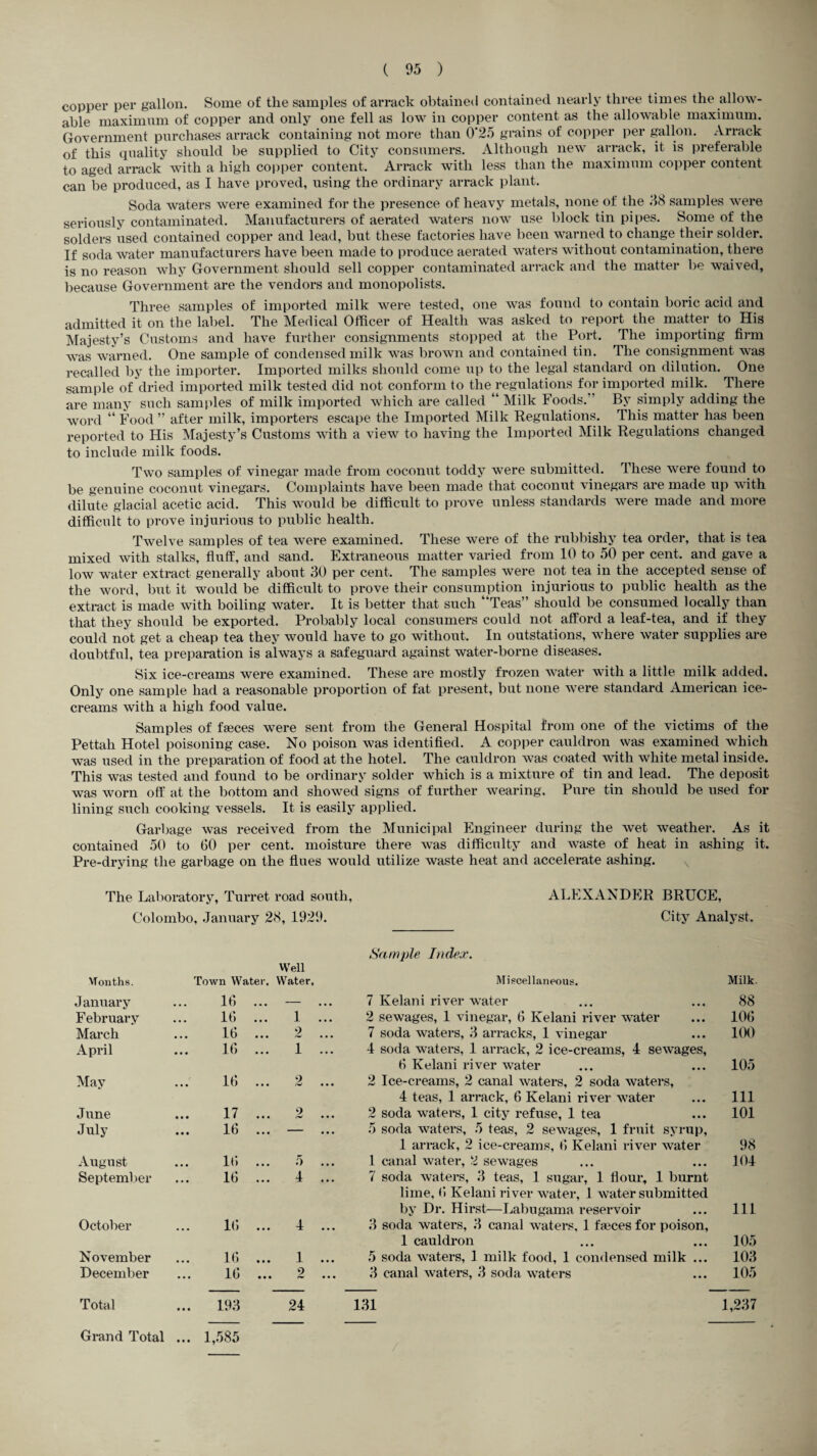 copper per gallon. Some of the samples of arrack obtained contained nearly three times the allow¬ able maximum of copper and only one fell as low in copper content as the allowable maximum. Government purchases arrack containing not more than 0'25 grains of copper per gallon. Arrack of this quality should be supplied to City consumers. Although new arrack, it is preferable to aged arrack with a high copper content. Arrack with less than the maximum copper content can be produced, as I have proved, using the ordinary arrack plant. Soda waters were examined for the presence of heavy metals, none of the 38 samples were seriously contaminated. Manufacturers of aerated waters now use block tin pipes. Some of the solders used contained copper and lead, but these factories have been warned to change their solder. If soda water manufacturers have been made to produce aerated waters without contamination, there is no reason why Government should sell copper contaminated arrack and the matter be waived, because Government are the vendors and monopolists. Three samples of imported milk were tested, one was found to contain boric acid and admitted it on the label. The Medical Officer of Health was asked to report the matter to His Majesty’s Customs and have further consignments stopped at the Port. The importing firm was warned. One sample of condensed milk was brown and contained tin. The consignment was recalled by the importer. Imported milks should come up to the legal standard on dilution. One sample of dried imported milk tested did not conform to the regulations for imported milk. There are many such samples of milk imported which are called “ Milk Foods.” By simply adding the word “ Food ” after milk, importers escape the Imported Milk Regulations. This matter has been reported to His Majesty’s Customs with a view to having the Imported Milk Regulations changed to include milk foods. Two samples of vinegar made from coconut toddy were submitted. These were found to be genuine coconut vinegars. Complaints have been made that coconut vinegars are made up with dilute glacial acetic acid. This would be difficult to prove unless standards were made and more difficult to prove injurious to public health. Twelve samples of tea were examined. These were of the rubbishy tea order, that is tea mixed with stalks, fluff, and sand. Extraneous matter varied from 10 to 50 per cent, and gave a low water extract generally about 30 per cent. The samples were not tea in the accepted sense of the word, but it would be difficult to prove their consumption injurious to public health as the extract is made with boiling water. It is better that such “Teas” should be consumed locally than that they should be exported. Probably local consumers could not afford a leaf-tea, and if they could not get a cheap tea they would have to go without. In outstations, where water supplies are doubtful, tea preparation is always a safeguard against water-borne diseases. Six ice-creams were examined. These are mostly frozen water with a little milk added. Only one sample had a reasonable proportion of fat present, but none were standard American ice¬ creams with a high food value. Samples of faeces were sent from the General Hospital from one of the victims of the Pettah Hotel poisoning case. No poison was identified. A copper cauldron was examined which was used in the preparation of food at the hotel. The cauldron was coated with white metal inside. This was tested and found to be ordinary solder which is a mixture of tin and lead. The deposit was worn off at the bottom and showed signs of further wearing. Pure tin should be used for lining such cooking vessels. It is easily applied. Garbage was received from the Municipal Engineer during the wet weather. As it contained 50 to GO per cent, moisture there was difficulty and waste of heat in ashing it. Pre-drying the garbage on the flues would utilize waste heat and accelerate ashing. The Laboratory, Turret road south, ALEXANDER BRUCE, Colombo, January 28, 1929. City Analyst. Sample Index. Well Months. Town Water. Water. Miscellaneous. Milk. January 1G ... — 7 Kelani river water 88 February ... 1G 1 ... 2 sewages, 1 vinegar, G Kelani river water 10G March ... 16 2 7 soda waters, 3 arracks, 1 vinegar 100 April • • • It} ••• 1 ... 4 soda waters, 1 arrack, 2 ice-creams, 4 sewages, G Kelani river water 105 May 1G 2 2 Ice-creams, 2 canal waters, 2 soda waters, 4 teas, 1 arrack, 6 Kelani river water 111 June ... 17 2 2 soda waters, 1 city refuse, 1 tea 101 July 1G ... • • • 5 soda waters, 5 teas, 2 sewages, 1 fruit syrup, 1 arrack, 2 ice-creams, G Kelani river water 98 August ... 1G 5 ... 1 canal water, 2 sewages 104 September ... 1G 4 ... 7 soda waters, 3 teas, 1 sugar, 1 flour, 1 burnt lime, G Kelani river water, 1 water submitted by Dr. Hirst—Labugama reservoir 111 October ... 1G 4 ... 3 soda waters, 3 canal waters, 1 faeces for poison, 1 cauldron 105 November • •• It} ••• 1 ... 5 soda waters, 1 milk food, 1 condensed milk ... 103 December • •• lb • •« 2 3 canal waters, 3 soda waters 105 Total ... 193 24 131 1,237 Grand Total ... 1,585