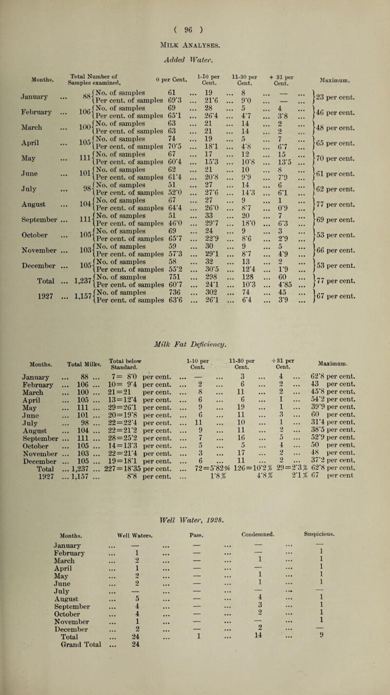 Milk Analyses. Added Water. Months. Total Number of „_, Samples examined. ^er en * 1-10 per Cent. 11-30 per Cent. + 31 per Cent. January 88] No. of samples Per cent, of samples 61 69'3 • • • • • • 19 21*6 • • • • • • 8 9*0 — ::: } February ... 106] No. of samples Per cent, of samples 69 65*1 • • • • • • 28 26*4 • • • 5 4*7 4 3*8 ::: 1 March ... 100] No. of samples Per cent, of samples 63 63 • • • • • • 21 21 • • • • • • 14 14 2 2 ::: } April ... 105- No. of samples kPer cent, of samples 74 70*5 • • • 19 187 • • • • • • 5 4*8 7 6*7 ::: } May ... m: No. of samples Per cent, of samples 67 60‘4 • • • 17 15’3 • • • • • • 12 10*8 15 13*5 ::: } June ... 101- No. of samples 62 • • • 21 • • • 10 8 ... \ Per cent, of samples 61*4 • • • 20'8 • • • 9*9 7*9 July 98- No. of samples 51 • • • 27 • • • 14 6 ... \ Per cent, of samples 52*0 • • • 27*6 • • • 14*3 6*1 ... i August ... 104- No. of samples Per cent, of samples 67 64*4 • • • • • • 27 26'0 • • • • • • 9 8*7 1 0*9 ::: } September ... in- No. of samples ,Per cent, of samples 51 46*0 • • • 33 297 • • • 20 18*0 7 6*3 ::: } October ... 105 No. of samples .Per cent, of samples 69 657 • • • • • • 24 22*9 • • • • • • 9 8*6 3 2*9 ::: } November ... 103 No. of samples .Per cent, of samples 59 57*3 • • • • • • 30 29*1 • • • • • • 9 8*7 5 4*9 ::: } December ... 105 No. of samples .Per cent, of samples 58 55*2 • • • • • • 32 30*5 • • • • • • 13 12*4 2 1*9 ::: } Total ... 1,237- [No. of samples 751 • • • 298 • • • 128 60 ... \ [Per cent, of samples 607 • • • 24*1 • • • 10*3 4*85 ... ) 1927 ... 1,157- [No. of samples 736 • • • 302 • • • 74 45 ... 1 [Per cent, of samples 63’6 • • • 26*1 • • • 6*4 3*9 ... J Maximum. 23 per cent. 46 per cent. 48 per cent. 65 per cent. 70 per cent. 61 per cent. 62 per cent. 77 per cent. 69 per cent. 53 per cent. 66 per cent. 53 per cent. 77 per cent. 67 per cent. Milk Fat Deficiency. Months. Total Milks. Total below Standard. 1-10 per 11-30 per Cent. Cent. + 31 per Cent. Maximum. January ... 88 • • • 7= 8*0 per cent. • • • • • • 3 4 ... 62*8 per cent. February ... 106 • • • 10= 9*4 per cent. ... 2 6 2 ... 43 per cent. March ... 100 • • • 21=21 per cent. ... 8 11 2 ... 45*8 per cent. April ... 105 • • • 13=12*4 per cent. ... 6 6 1 ... 54*2 per cent. May ... Ill • • • 29=26*1 per cent. ... 9 19 1 ... 39*9 per cent. June ... 101 20=19*8 per cent. ... 6 11 3 ... 60 per cent. July ... 98 • • • 22=22*4 per cent. ... 11 10 1 ... 31*4 per cent. August ... 104 • • • 22=21*2 per cent. ... 9 11 2 38*5 per cent. September ... Ill • • • 28=25*2 per cent. ... 7 16 5 52*9 per cent. October ... 105 • • • 14=13*3 per cent. 5 5 4 ... 50 per cent. November ... 103 • • • 22 = 21*4 per cent. ... 3 17 2 ... 48 per cent. December ... 105 ... 19 = 18*1 per cent. ... 6 11 2 ... 37*2 per cent. Total ... 1,237 ... 227 = 18*35 per cent. ... 72=5*82% 126 = 10*2$ 29=2*3$ 62*8 per cent. 1927 ... 1,157 ... 8*8 per cent. 1*8# 4*8$ 2*1$ 67 percent Months. January February March April May June July August September October November December Total Grand Total Well Water, 1928. Well Waters. Pass. 1 2 1 2 2 5 4 4 1 2 24 24 1 Condemned. 1 1 1 4 3 2 2 14 Suspicious. 1 1 1 1 1 1 1 1 1 9