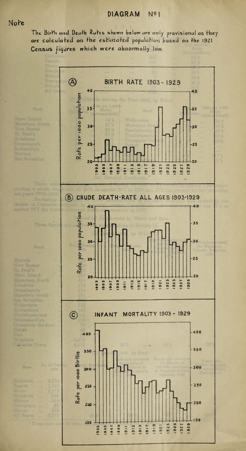 Nof'e DIAGRAM N9| The and Deufh Ruhes shewn below are only provisional as hhey are colcutafed orz Hie es^'una\rcd populafjon based on fbc I9ZI Census Ji^Lircs which were abnormally low. BIRTH RATE 1903-1929 CRUDE DEATH-RATE ALL AGES 1903-1929 © INFANT MORTALITY 1903- 1929