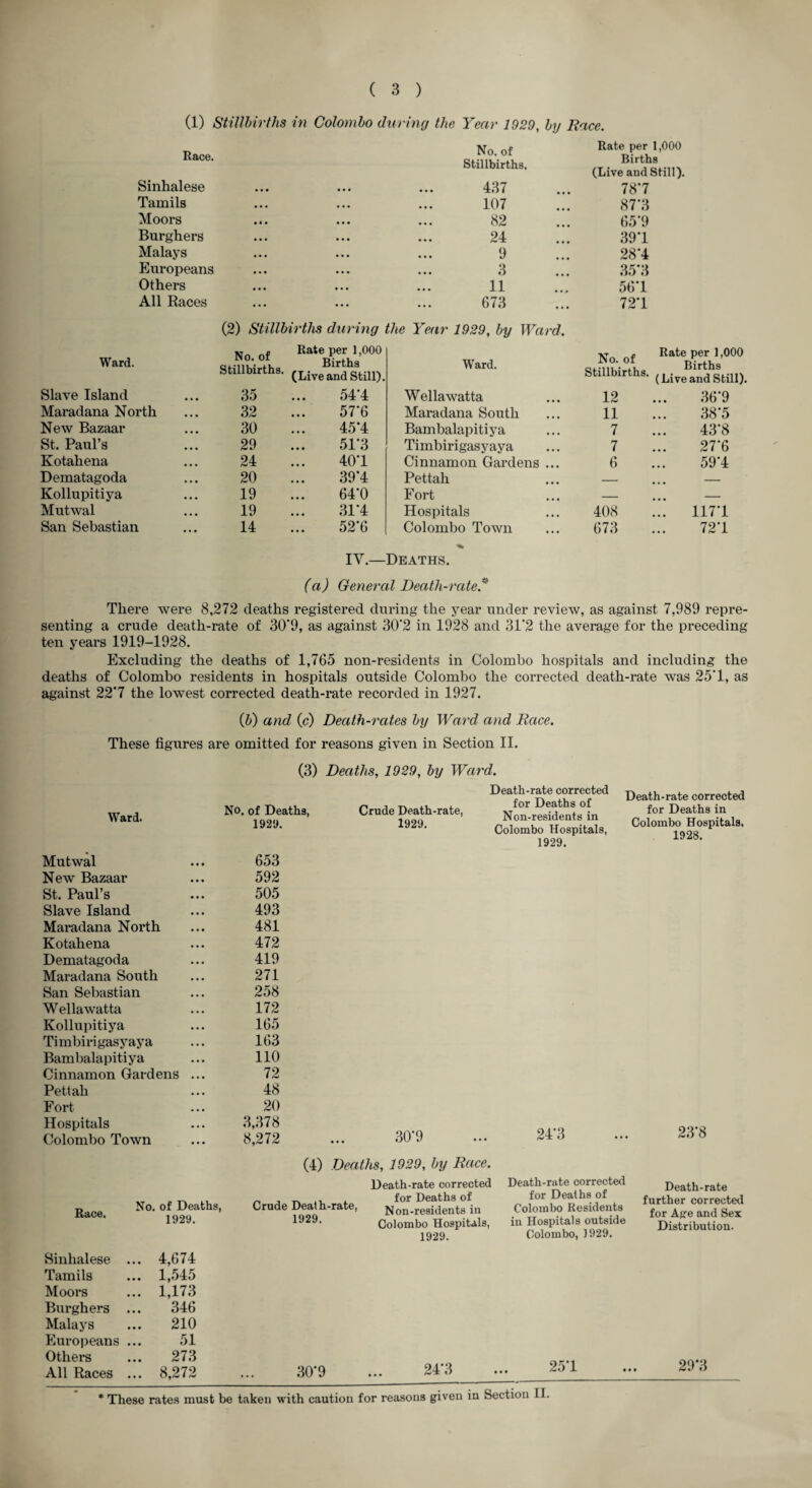 ( 3 ) (1) StiUhirths in Colombo during the Year 1929, by Race. Race. No. of Stillbirths. Rate per 1,000 Births (Live and Still). Sinhalese • • « • • • 437 78*7 Tamils • • • 107 87*3 Moors * i « 82 65*9 Burghers • • • 24 39*1 Malays • • • 9 28*4 Europeans • • • 3 35*3 Others • • • 11 56*1 All Races ... 673 72*1 (2) Stillbirths during the Year 1929, by Ward. Ward. N n rff Rate per 1,000 V f Rate per 1,000 cj..,,?’. Births Stillbirths. ^ Stillbirths. Births (Live and Still). Ward. Slave Island 35 54*4 Wellawatta 12 36*9 Maradana North 32 57*6 Maradana South 11 38*5 New Bazaar 30 45*4 Bambalapitiya 7 43*8 St. Paul’s 29 51*3 Timbirigasyaya 7 27*6 Kotahena 24 40*1 Cinnamon Gardens ... 6 59*4 Dematagoda 20 39*4 Pettali — — Kollupitiya 19 64*0 Fort - . . • — Mutwal 19 31*4 Hospitals 408 117*1 San Sebastian 14 52*6 Colombo Town 673 72*1 IV.—Deaths. (a) General Death-7'ate.^ There were 8,272 deaths registered during the year under review, as against 7,989 repre¬ senting a crude death-rate of 30*9, as against 30‘2 in 1928 and 31’2 the average for the preceding ten years 1919-1928. Excluding the deaths of 1,765 non-residents in Colombo hospitals and including the deaths of Colombo residents in hospitals outside Colombo the corrected death-rate was 25‘1, as against 22*7 the lowest corrected death-rate recorded in 1927. (5) and (c) Death-rates by Ward and Race. These figures are omitted for reasons given in Section II. (3) Deaths, 1929, by Ward. Ward. No. of Deaths, 1929. Mutwal • • • 653 New Bazaar 592 St. Paul’s 505 Slave Island 493 Maradana North 481 Kotahena 472 Dematagoda 419 Maradana South 271 San Sebastian 258 Wellawatta 172 Kollupitiya 165 Ti mbirigasyaya 163 Bambalapitiya 110 Cinnamon Gardens 72 Pettah 48 Fort 20 Hospitals 3,378 Colombo Town 8,272 Crude Death-rate, 1929. Death-rate corrected for Deaths of Non-residents in Colombo Hospitals, 1929. Death-rate corrected for Deaths in Colombo Hospitals. 1928. 30-9 24*3 23-8 Race. Sinhalese Tamils Moors Burghers Malays Europeans Others All Races No. of Deaths, 1929. 4,674 1,545 1,173 346 210 51 273 8,272 (4) Deaths, 1929, by Race. Death-rate corrected - , 4 u 4. Deaths of Crude Death-rate, Non-residents in Colombo Hospitals, 1929. Death-rate corrected for Deaths of Colombo Residents in Hospitals outside Colombo, 1929. Death-rate further corrected for Ajre and Sex Distribution. 30-9 24*3 25*1 29*3 * These rates must be taken with caution for reasons given