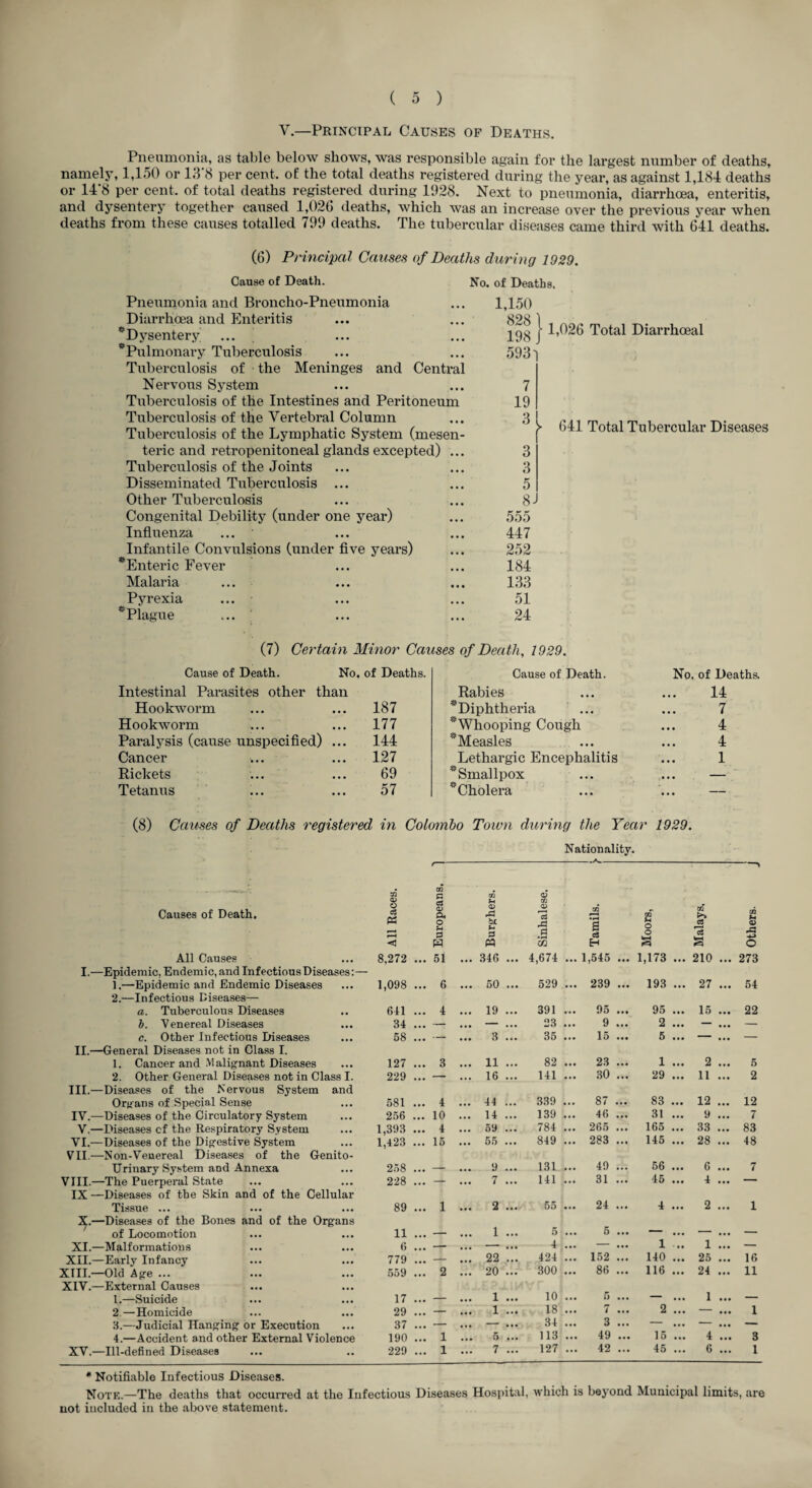 V.—Principal Causes of Deaths. Pneumonia, as table below shows, was responsible again for the largest number of deaths, namely, 1,150 or 18‘8 per cent, of the total deaths registered during the year, as against 1,184 deaths or 14’8 per cent, of total deaths registered during 1928. Next to pneumonia, diarrhoea, enteritis, and dysentery together caused 1,02G deaths, which was an increase over the previous year when deaths from these causes totalled 799 deaths. The tubercular diseases came third with 641 deaths. (6) Principal Causes of Deaths during 1929. Cause of Death. No. of Deaths. Pneumonia and Broncho-Pneumonia Diarrhoea and Enteritis * Dysentery ... ' ^Pulmonary Tuberculosis Tuberculosis of the Meninges and Central Nervous System Tuberculosis of the Intestines and Peritoneum Tuberculosis of the Vertebral Column Tuberculosis of the Lymphatic System (mesen¬ teric and retropenitoneal glands excepted) Tuberculosis of the Joints Disseminated Tuberculosis ... Other Tuberculosis Congenital Debility (under one year) Influenza ... Infantile Convulsions (under five years) ^Enteric Fever Malaria ... Pyrexia ... * Plague ... 1,150 I 1,026 Total Diarrhoeal 593' 7 19 3 3 3 5 8 555 447 252 184 133 51 24 >■ 641 Total Tubercular Diseases (7) Certain Minor Causes of Death, 1929. Cause of Death. No. of Deaths. Cause of Death. No. of Deaths. Intestinal Parasites other than Rabies • • • 14 Hookworm 187 ^Diphtheria ‘ ... 7 Hookworm 177 *Whooping Cough 4 Paralysis (cause unspecified) ... 144 ^Measles 4 Cancer 127 Lethargic Encephalitis 1 Rickets 69 * Smallpox — Tetanus 57 * Cholera — (8) Causes of Deaths registered in Colombo Town during the Year 1929. Nationality. Causes of Death. All Causes I.—Epidemic, Endemic, and Infectious Diseases 1. —Epidemic and Endemic Diseases 2. —Infectious Diseases— a. Tuberculous Diseases b. Venereal Diseases c. Other Infectious Diseases II.—General Diseases not in Class 1. 1. Cancer and M alig-nant Diseases 2. Other General Diseases not in Class I. III. —Diseases of the Nervous System and Organs of Special Sense IV. —Diseases of the Circulatory System V.—Diseases cf the Respiratory System VI.—Diseases of the Digfestive System yil.—Non-Veuereal Diseases of the Genito¬ urinary System and Annexa VIII.—The Puerperal State IX —Diseases of the Skin and of the Cellular Tissue ... X.—Diseases of the Bones and of the Organs of Locomotion XI.—Malformations XII.—Early Infancy XIII. —Old Age ... XIV. —External Causes 1. —Suicide 2. —Homicide 3. —Judicial Hanging or Execution 4. —Accident and other External Violence XV.—Ill-defined Diseases 33 33 O 05 P3 8,272 1,098 611 34 58 127 229 581 256 1,393 1,423 258 228 89 11 6 779 .559 17 29 37 190 229 Europeai IH 33 bi u P Sinhales( Tamils. Moors, Malays. Others. 51 ... 346 ... 4,674 ... 1,545 ... 1,173 ... 210 ... 273 6 ... 50 ... 529 ... 239 ... 193 ... 27 ... 54 4 19 391 ... 95 ... 95 ... 15 22 — • • • — • • • 23 ... 9 ... 2 ... ... — — ... 3 ... 35 ... 15 ... 5 ... ... — 3 11 82 ... 23 ... 1 ... 2 5 — • • • 16 • • • 141 ... 30 ... 29 ... 11 ... 2 4 44 339 87 83 ... 12 12 10 • •• 14 • • • 139 ... 46 ... 31 9 ... 7 4 • • • 59 • • • 784 ... 265 ... 165 ... 33 ... 83 15 ... 55 ... 849 283 ... 145 ... 28 ... 48 9 131 40 56 ... 6 7 — ... 7 ... 141 ... 31 ... 45 4 ... 1 • « • 2 ... 55 « . • 24 ... 4 ... 2 ... 1 1 1 5 4 424 .300 10 18 34 113 127 152 86 3 49 42 1 .. 1 ., 140 ... 25 .. 116 ... 24 .. 2 ... — 15 45 4 .. 6 .. 16 11 1 ... — * Notifiable Infectious Diseases. Note.—The deaths that occurred at the Infectious Diseases Hospital, which is beyond Municipal limits, are not included in the above statement.