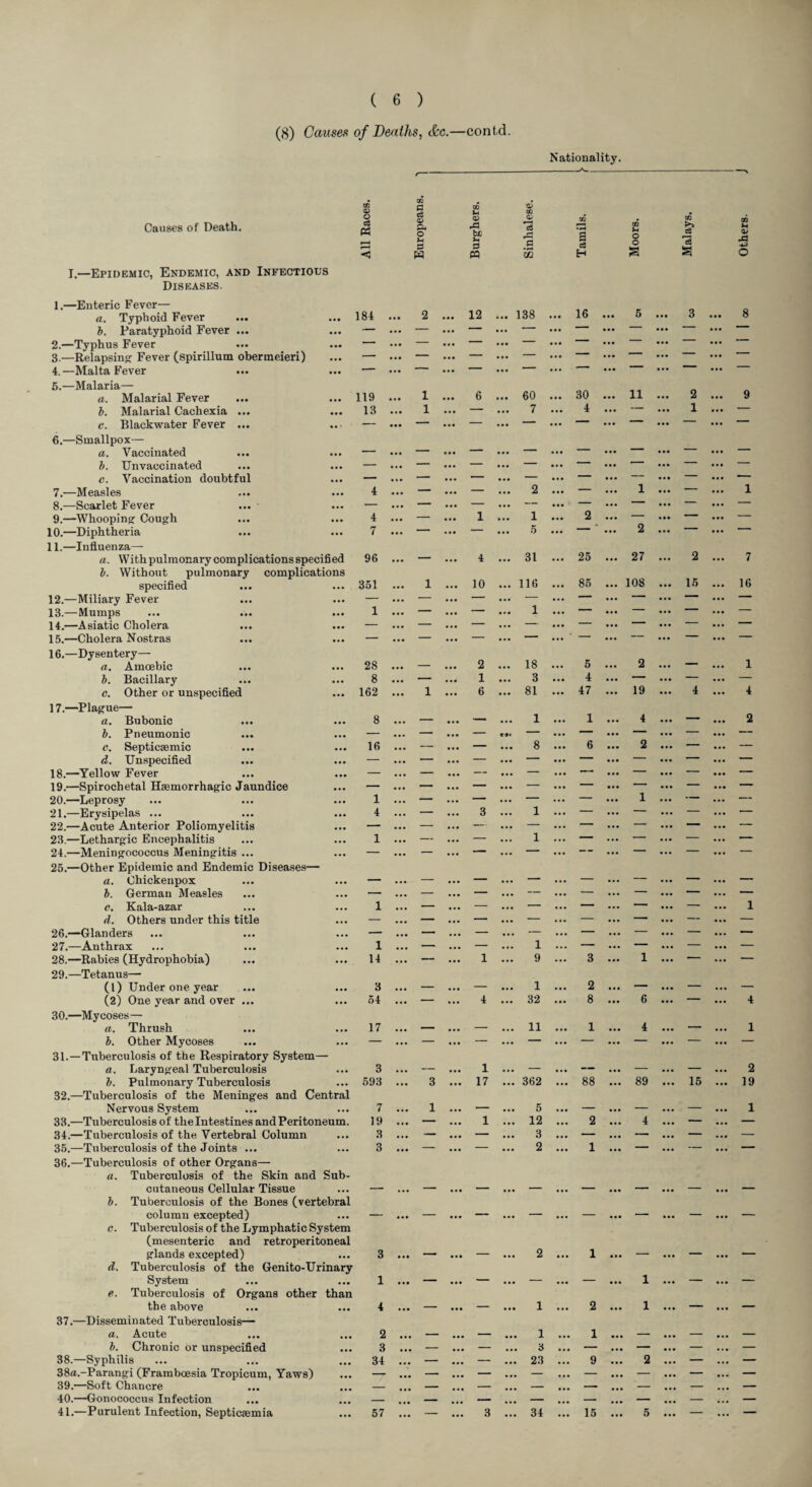 ( 6 ) (8) Causes of Deaths^ &c.—contd. Nationality. I.—Epidemic, Endemic, and Infectious Diseases. 1. —Enteric Fever— a. Typhoid Fever h. Paratyphoid Fever ... 2. —Typhus Fever 3. —Relapsing Fever (spirillum obermeieri) 4. —Malta Fever 5. —Malaria— a. Malarial Fever b. Malarial Cachexia ... c. Blackwater Fever ... 6. —Smallpox— a. Vaccinated b. Unvaccinated c. Vaccination doubtful 7. —Measles 8. —Scarlet Fever 9. —Whooping- Cough 10. —Diphtheria 11. —Influenza— a. With pulmonary complications specifi ed b. Without pulmonary complications specified 12. —Miliary Fever 13. —Mumps 14. —Asiatic Cholera 15. —Cholera Nostras 16. —Dysentery— a. Amoebic b. Bacillary c. Other or unspecified 17. —Plague— a. Bubonic b. Pneumonic c. Septicaemic d. Unspecified 18. —Yellow Fever 19. —Spirochetal Hsemorrhagic Jaundice 20. —Leprosy 21. —Erysipelas ... 22. —Acute Anterior Poliomyelitis 23. —Lethargic Encephalitis 24. —Meningococcus Meningitis ... 25. —Other Epidemic and Endemic Diseases— a, Chickenpox b. German Measles e. Kala-azar d. Others under this title 26. —Glanders 27. —Anthrax 28. —Rabies (Hydrophobia) 29. —Tetanus— (1) Under one year (2) One year and over ... 30. —Mycoses— b. Other Mycoses 31. —Tuberculosis of the Respiratory System— a. Laryngeal Tuberculosis b. Pulmonary Tuberculosis 32. —Tuberculosis of the Meninges and Central Nervous System 33. —Tuberculosis of the Intestines and Peritoneum. 34. —Tuberculosis of the Vertebral Column 35. —Tuberculosis of the Joints ... 36. —Tuberculosis of other Organs— a. Tuberculosis of the Skin and Sub¬ cutaneous Cellular Tissue b. Tuberculosis of the Bones (vertebral column excepted) c. Tuberculosis of the Lymphatic System (mesenteric and retroperitoneal glands excepted) d. Tuberculosis of the Genito-Urinary System e. Tuberculosis of Organs other than the above 37. —Disseminated Tuberculosis— a. Acute b. Chronic or unspecified 38. —Syphilis 38a.-Parangi (Framboesia Tropicum, Yaws) 39. —Soft Chancre 40. —Gonococcus Infection 41. —Purulent Infection, Septicaemia CO CO CO o OP CP cd d a> P u OP 0 CO c; < w PQ H CO S 00 • •• 2 ... 12 • •• 138 . « • 16 ... 5 ... 3 • • • 8 — — ... — ... -— ... — ... — ... — ... — — — ... — ... — • •• “ ... — ... — .«• — — ... — ... — ... ... ... ... — • • • — ... — ... — ... • . • ' ' ... ... ' 119 1 ... 6 ... 60 . • • 30 ... 11 ... 2 ... 9 13 • • ■ 1 ... — ... 7 ... 4 ... — ... 1 ... — — • « • ' ... — ... ... ... ... ... ' — • • • — ... — • •• — ... — ... — ... — — ... — ... — ... — ... — ... — ... — — — — ... — • •• — ... — ... — ... — 4 • •• — ... — ... 2 ... — ... 1 ... — ... 1 — * • • — ... — ... — — ... — ... — ... — 4 • • • — 1 ... 1 2 ... — ... — ... — 7 ... — ... — ... 5 ... — ... 2 ... ... — 96 ... — ... 4 ... 31 ... 25 ... 27 ... 2 ... 7 351 ... 1 ... 10 ... 116 ... 85 ... 108 1.5 ... 16 1 ... — ... — ... 1 ... — — ... — ... — — ... — — ... — ... — ... — ... — ... — — ... — ... — ... ' ... ... ... ... 28 _ 2 18 ... 5 ... 2 ... — ... 1 8 ... — ... 1 ... 3 ... 4 ... — ... — ... — 162 ... 1 ... 6 ... 81 ... 47 ... 19 ... 4 ... 4 8 ... — ... ... 1 ... 1 ... 4 ... — ... 2 — • •• — ... — e9« — ... — ... — ... — ... — 16 ... — ... — ... 8 ... 6 ... 2 ... — ... — — ... — ... — ... — ... — ... — ... — ... — — ... — ... — ... — ... —— ... — ... — ... — — ... — ... — ... — ... — ... — ... — ... — 1 ... — ... — ... — ... — ... 1 ... —- ... •— 4 ... — ... 3 ... 1 ... — ... — ... — ... — — ... — ... — ... — ... — ... — ... ... •— 1 • •• — ... — ... 1 ... — ... — ... — ... — — ... • • • ... ... ...  ... ... — ... — — ... — . • . — ... — ... — ... — — ... - ... — ... — ... — ... — ... — ... — 1 ... - ... — ... — ... — ... — ... — ... 1 — ... - ... — ... — ... — ... — ... — ... — — • •• - ... — ... — ... — ... — ... — ... — 1 ... - ... — ... 1 ... — ... — • • • — ... — 14 ... ' ' ... 1 ... 9 ... 3 ... 1 ... ... — 3 — — ... 1 2 ... — — — 54 ... - ... 4 ... 32 ... 8 ... 6 ... — ... 4 ... - ... ... ... ... ... ... 3 -- 1 . 2 593 ... 3 ... 17 ... 362 ... 88 ... 89 ... 15 ... 19 7 19 3 3 3 1 4 2 3 34 57 1 ... — 5 12 3 2 2 ... 4 1 !!! — 1 ... — ... — 1 3 23 34 .. 2 .. 1 .. 9 .. 15 .. 1 .. 1 !! 2 5 ••• •••