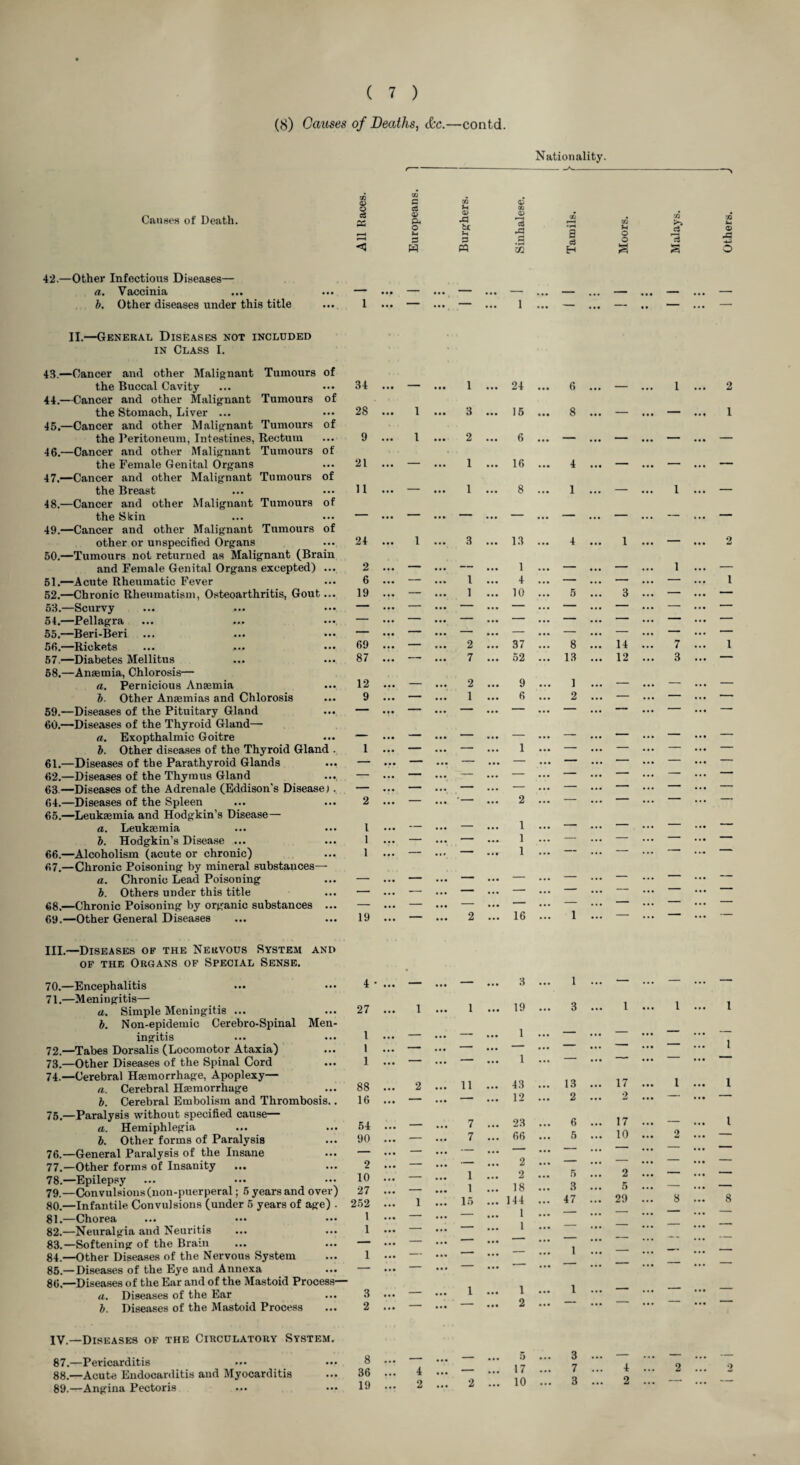 (8) Causes of Deaths, &c. Causes of Death. 42. —Other Infectious Diseases— a. Vaccinia b. Other diseases under this title II.—General Diseases not included IN Class I. 43. —Cancer and other Malignant Tumours the Buccal Cavity 44. —Cancer and other Malignant Tumours the Stomach, Liver ... 45. —Cancer and other Malignant Tumours the I’eritoneum, Intestines, Rectum 46. —Cancer and other Malignant Tumours the Female Genital Organs 47. —Cancer and other Malignant Tumours the Breast 48. —Cancer and other Malignant Tumours the Skin 49. —Cancer and other Malignant Tumours other or unspecified Organs 50. —Tumours not returned as Malignant (Bn and Female Genital Organs excepted) 51. —Acute Rheumatic Fever 53. —Scurvy 54. —Pellagra 55. —Beri-Beri 56. —Rickets 57. —Diabetes Mellitus 58. —Antemia, Chlorosis— a. Pernicious Anaemia b- Other Anaemias and Chlorosis 59. —Diseases of the Pituitary Gland 60. —Diseases of the Thyroid Gland— a. Exopthalmic Goitre b. Other diseases of the Thyroid Gland . 61. —Diseases of the Parathyroid Glands 62. —Diseases of the Thymus Gland 63. —Diseases of the Adrenale (Eddison’s Disease) . 64. —Diseases of the Spleen 65. —Leukaemia and Hodgkin’s Disease— a. Leukaemia b. Hodgkin’s Disease ... 66. —Alcoholism (acute or chronic) 67. —Chronic Poisoning by mineral substances— a. Chronic Lead Poisoning b. Others under this title 68. —Chronic Poisoning by organic substances ... 69. —Other General Diseases 02 VJ C cS v as p. o s <3 w • • • 1 • • • . • • — ... of • •• 34 . . • — • • • of • •• 28 1 • • • of • • • 9 ... 1 • • • of • •• 21 ... — of • • • 11 ... — • . * of of . • • . . • • •• 24 ... 1 ... lin ... 2 ... — ... 6 — 1... 19 ... — ... 69 ... — ... ... 87 ... ■—■ ... 12 ... — ... 9 ... — 1 ... — 19 ... — III.—Diseases of the Nervous System and OF the Organs op Special Sense. 70. —Encephalitis 71. —Meningitis— a. Simple Meningitis ... b. Non-epidemic Cerebro-Spinal Men¬ ingitis 72. —Tabes Dorsalis (Locomotor Ataxia) 73. —Other Diseases of the Spinal Cord 74. —Cerebral Hajmorrhage, Apoplexy— a. Cerebral Hemorrhage b. Cerebral Embolism and Thrombosis.. 75. —Paralysis without specified cause— a. Hemiphlegia b. Other forms of Paralysis 76. —General Paralysis of the Insane 77. —Other forms of Insanity 78. —Epilepsy 79. —Convulsions (non-puerperal; 5 years and over) 80. —Infantile Convulsions (under 5 years of age) . 81. —Chorea 82. —Neuralgia and Neuritis 83. —Softening of the Brain 84. —Other Diseases of the Nervous System 85. —Diseases of the Eye and Annexa 86. —Diseases of the Ear and of the Mastoid Process— a. Diseases of the Ear b. Diseases of the Mastoid Process IV.—Diseases of the Circulatory System. 87. —Pericarditis 88. —Acute Endocarditis and Myocarditis 89. —Angina Pectoris 4 • ... — 27 ... 1 1 1 1 88 16 54 90 2 10 27 252 1 1 1 3 2 8 36 19 4 ... 2 ...