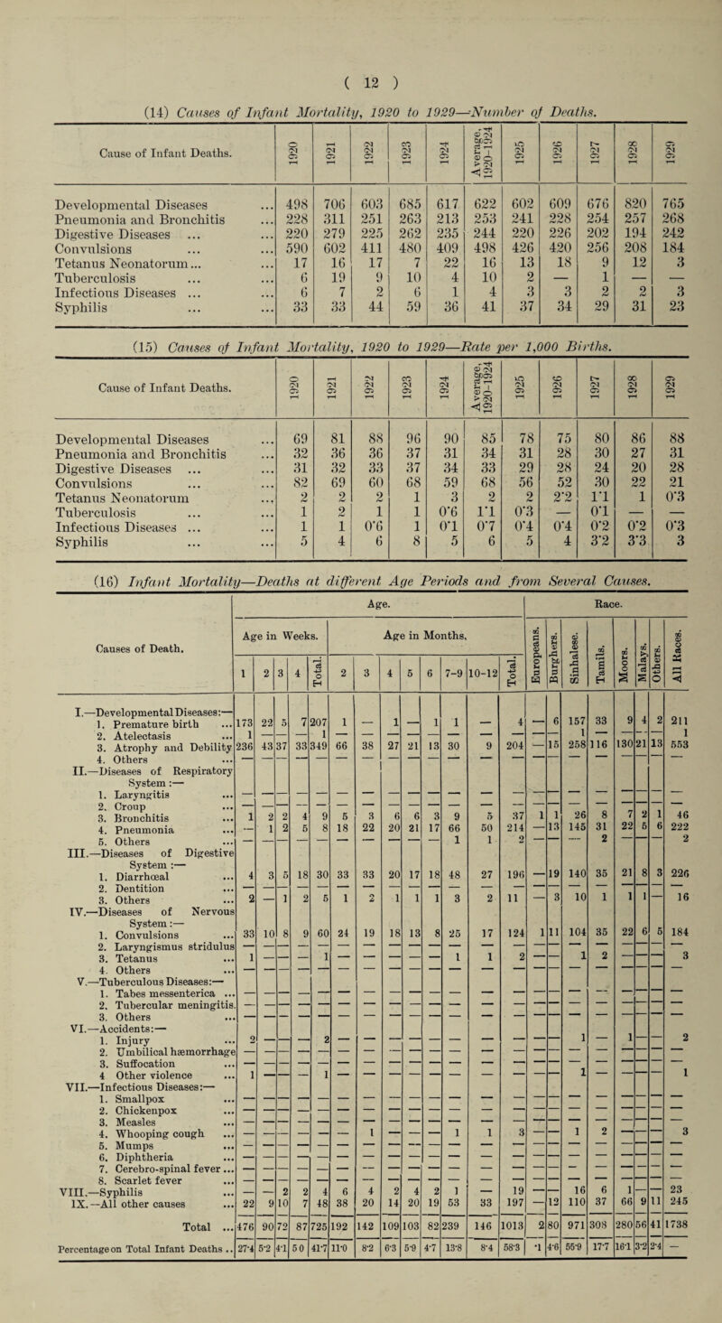 (14) Causes of Infant Mortality, 1920 to 1929—Numher of Deaths. Cause of Infant Deaths. 1920 1921 1922 1923 1924 <D OTjCI (h I 1925 1926 1927 1928 1929 Developmental Diseases 498 706 603 685 617 622 602 609 676 820 765 Pneumonia and Bronchitis 228 311 251 263 213 253 241 228 254 257 268 Digestive Diseases 220 279 225 262 235 244 220 226 202 194 242 Convulsions 590 602 411 480 409 498 426 420 256 208 184 Tetanus Neonatorum... 17 16 17 7 22 16 13 18 9 12 3 Tuberculosis 6 19 9 10 4 10 2 — 1 — — Infectious Diseases ... 6 7 2 6 1 4 3 3 2 2 3 Syphilis 33 33 44 59 36 41 37 34 29 31 23 (15) Causes of Infant Mortality, 1920 to 1929—Rate per 1,000 Births. Cause of Infant Deaths. 1920 1921 1922 1923 1924 Average, 1920-1924 1925 1926 1927 1928 1929 Developmental Diseases 69 81 88 96 90 85 78 75 80 86 88 Pneumonia and Bronchitis 32 36 36 37 31 34 31 28 30 27 31 Digestive Diseases 31 32 33 37 34 33 29 28 24 20 28 Convulsions 82 69 60 68 59 68 56 52 30 22 21 Tetanus Neonatorum 2 2 2 1 3 2 2 2-2 IT 1 0’3 Tuberculosis 1 2 1 1 0-6 IT 0'3 — OT — — Infectious Diseases ... 1 1 0*6 1 OT 07 OT OT 0'2 0'2 0-3 Syphilis 5 4 6 8 5 6 5 4 3-2 3*3 3 (16) Infant Mortality—Deaths at different Age Periods and from Several Causes. Age. Race. Age in Weeks. Age in Months, QQ C 00 0) QQ a> Causes of Death. c3 V a> 03 03 CQ CQ eS 1 2 3 4 Total. 2 3 4 5 6 7-9 10-12 1 Total. O U 0 Eq bt 0 cS .d d m S c3 H Moor c3 Is s .£3 O P—4 I,—Developmental Diseases:— 1 157 33 211 1. Premature birth 173 22 5 7 207 1 — 1 — 1 — 4 6 9 4 2 2. Atelectasis 1 130 13 1 3. Atrophy and Debility 236 43 37 33 349 66 38 27 21 13 30 9 204 — 15 258 116 21 553 4. Others ■■■ ■ II.—Diseases of Respiratory System:— 1. Laryngitis — 2. Croup — — — — — — — — — — — — — — ' 2 3. Bronchitis 1 2 2 4 9 5 3 6 6 3 9 5 37 1 1 26 8 7 1 46 4. Pneumonia — 1 2 5 8 18 22 20 21 17 66 50 214 — 13 145 31 22 6 6 222 5. Others — — — — — — — — — — 1 1 2 — — 2 2 III.—Diseases of Digestive System :— 1. Diarrhoeal 4 3 5 18 30 33 33 20 17 18 48 27 196 — 19 140 35 21 8 3 226 2. Dentition — 10 1 1 16 3. Others 2 — 1 2 6 1 e\ 1 1 1 3 2 11 — 3 1 IV.—Diseases of Nervous System;— 11 104 35 22 184 1. Convulsions 33 10 8 9 60 24 19 18 13 8 25 17 124 1 6 5 2. Laryngismus stridulus — 1 3. Tetanus 1 — — — — — — — 1 1 2 1 2 ““ • 3 4. Others — V.—Tuberculous Diseases:— 1. Tabes messenterica ... — 2. Tubercular meningitis 3. Others ““ — VI.—Accidents:— 1 1. Injury 2 2 _ — — — — — — “ — 1 2 2. Umbilical haemorrhage — 3. Suffocation — — 4 Other violence 1 1 VII.—Infectious Diseases:— 1. Smallpox 2. Chickenpox — — 3. Measles — 4. Whooping cough — — — — — — 1 — — — 1 1 3 — — 1 2 3 6. Mumps — 6. Diphtheria 7. Cerebro-spinal fever... ■ — 8. Scarlet fever —— VIII.—Syphilis — — 2 2 4 6 4 2 4 2 1 — 19 — — 16 6 1 — 23 IX.—All other causes 22 9 10 7 48 38 20 14 20 19 53 33 197 — 12 110 37 66 9 11 245 Total ... 476 90 72 87 725 192 142 109 103 82 239 146 1013 2 80 971 308 280 56 41 1738 Percentage on Total Infant Deaths .. 27-4 5-2 4T 50 41-7 11-0 8-2 6-3 5-9 4-7 13-8 8-4 58-3 •1 4-6 55-9 17-7 16-1 3-2 2-4 —