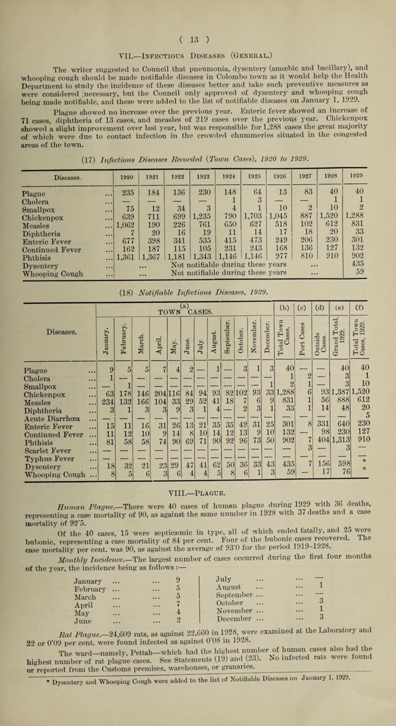VII.—Infectious Diseases (General.) The writer suggested to Council that pneumonia, dj’sentery (amoebic and bacillary), and whooping cough should be made notifiable diseases in Colombo town as it would help the Health Department to study the incidence of these diseases better and take such preventive measures as were considered ^necessary, but the Council only approved of dysentery and whooping cough being made notifiable, and these Avere added to the list of notifiable diseases on January 1, 1929. Plague showed no increase over the previous year. Enteric fever showed an increase of 71 cases, diphtheria of 13 cases, and measles of 219 cases over the previous year. Chickenpox showed a slight improvement over last year, but was responsible for 1,288 cases the great majority of Avhich were due to contact infection in the crowded chummeries situated in the congested areas of the town. (17) I)ifectious Diseases Kecorded {Town Cases), 1920 to 1929. Diseases. 1920 1921 1922 1923 1924 192.5 1926 1927 1928 1929 Plague 235 184 136 230 148 64 13 83 40 40 Cholera — — — — 1 3 — — 1 1 Smallpox 75 12 34 3 4 1 10 2 10 2 Chickenpox 639 711 699 1,235 790 1,703 1,045 887 1,520 1,288 Measles 1,062 190 226 761 650 627 518 102 612 831 Diphtheria 7 20 16 19 11 14 17 18 20 33 Enteric Fever 677 398 341 535 415 473 249 206 230 301 Continued Fever 162 187 115 105 231 243 168 136 127 132 Phthisis 1,361 1,367 1,181 1,343 1,146 1,146 977 810 910 902 Dysentery • • • Not notifiable during these years • • 4 435 Whooping Cough • • • Not notifiable during these years • • 59 (18) NotifiaUe Infectious Diseases, 1929. Diseases. (a) TOWN CASES. Cb) (c) (d) (e) (f) January. February. March. April, May. June. July. August. September, October, j November. December. Total Town Cases. Port Cases Outside Cases. Grand Total, 1929, Total Town Cases, 1929. Plague 9 5 5 7 4 2 1 3 1 3 40 — — 40 40 Cholera 1 — — — 1 2 — 3 1 Smallpox Chickenpox 63 1 178 146 204 116 84 94 93 82 102 93 1 33 2 1,288 1 6 93 3 1,387 10 1,520 Measles 234 132 166 104 33 29 52 41 18 7 6 9 831 1 56 888 612 Diphtheria 3 1 3 3 9 3 1 4 2 3 1 33 1 14 48 20 K Acute Diarrhoea — — — — — ' “““ o Enteric Fever 15 11 16 31 26 13 21 35 35 42 31 25 301 8 331 640 230 Continued Fever . 11 12 10 9 14 8 10 14 12 13 9 10 132 — 98 230 127 Phthisis 81 58 58 74 90 69 71 90 92 96 73 50 902 7 404 1,313 910 Scarlet Fever — — — — — 3 ■ 3 Typhus Fever Dysentery 18 32 21 23 29 47 41 62 50 36 33 43 435 7 156 598 «= Whooping Cough . 8 5 6 3 6 4 4 5 8 6 1 3 59 17 Yb VIII.—Plague. Human Plague.—There were 40 cases of human plague during 1929 with 36 deaths, representing a case mortality of 90, as against the same number in 1928 with 37 deaths and a case mortality of 92’5. Of the 40 cases, 15 were septicaemic in type, all of which ended fatally, and 25 bubonic, representing a case mortality of 84 per cent. Four of the bubonic cases recovered. The case mortality per cent, was 90, as against the average of 93’0 for the period 1919 19J«. Monthly Incidence.—largest number of cases occurred during the first four months of the year, the incidence being as follows :— January February . March April IMay June 9 5 5 7 4 2 J uly August September .. October November .. December .. 1 3 1 3 Hat Plague.—rats, as against 22,060 in 1928, were examined at the Laboratory and 22 or 0’09 per cent, were found infected as against 0 08 in 1928. The ward-namely, Pettah-which had the highest nHinter of human cases also had the highest number of rat plague cases. See Statements (19) and (~3). or reported from the Customs premises, warehouses, or granaries. No infected rats were found Dysentery and Whooping Cough were added to the list of Notifiable Diseases on January 1, 1929.