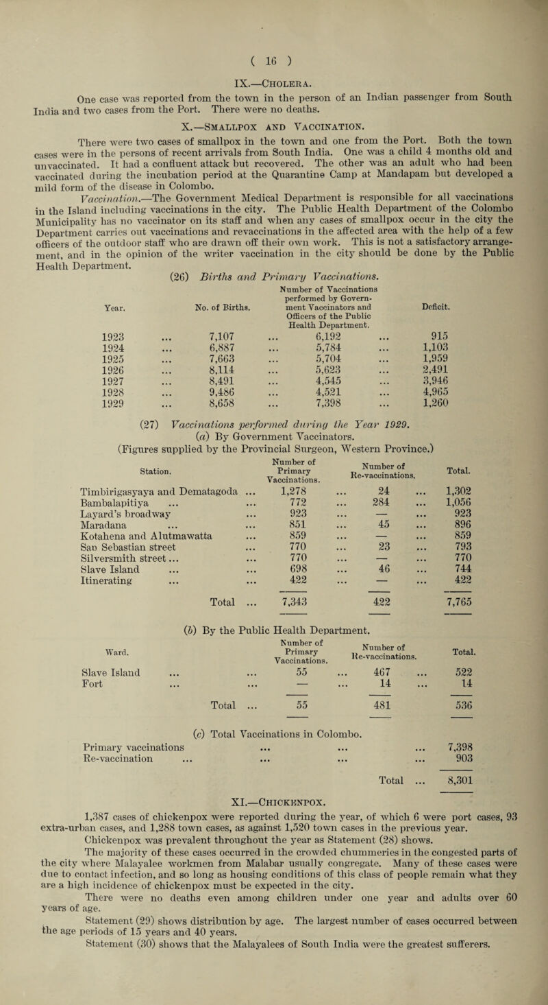IX.—Cholera. One case was reported from the town in the person of an Indian passenger from South India and two cases from the Port. There were no deaths. X.—Smallpox and Vaccination. There were two cases of smallpox in the town and one from the Port. Both the town cases were in the persons of recent arrivals from South India. One was a child 4 months old and imvaccinated. It had a confluent attack but recovered. The other Avas an adult who had been vaccinated during the incubation period at the Quarantine Camp at Mandapam but developed a mild form of the disease in Colombo. Vaccination.—The Government Medical Department is responsible for all vaccinations in the Island including vaccinations in the city. The Public Health Department of the Colombo Municipality has no vaccinator on its staff and Avhen any cases of smallpox occur in the city the Department carries out vaccinations and revaccinations in the affected area with the help of a few officers of the outdoor staff Avho are draAvn off their own work. This is not a satisfactory arrange¬ ment, and in the opinion of the writer vaccination in the city should be done by the Public Health Department. (26) Births and Primary Vaccinations. Number of Vaccinations performed by Govern- Year. No. of Births. ment Vaccinators and Officers of the Public Health Department. Deficit. 1923 7,107 6,192 915 1924 6,887 5,784 1,103 1925 7,663 5,704 1,959 1926 8,114 5,623 2,491 1927 8,491 4,545 3,946 1928 9,486 4,521 4,965 1929 8,658 7,398 1,260 (27) Vaccinations performed during the Year 1929. {a) By Government Vaccinators. (Figures supplied by the Provincial Surgeon, Western Province.) station. Number of Primary Vaccinations. Number of Re-vaccinations. Total. Timbirigasyaya and Dematagoda ... 1,278 24 1,.302 Bambalapitiya ... 772 284 1,056 Bayard’s broadAvay • • • 923 ... — 923 Maradana • • • 851 45 896 Kotahena and Alutmawatta 859 ... — 859 San Sebastian street • • • 770 23 793 Silversmith street... • • • 770 •«• ' ' • • • 770 Slave Island • • • 698 46 744 Itinerating • • • 422 ... — 422 Total ... 7,343 422 7,765 (5) By the Public Health Department. Ward. Number of Primary Vaccinations. Number of R e-vaccinations. Total Slave Island « • • 55 467 522 Fort ... — 14 14 Total ... 55 481 536 (c) Total Vaccinations in Colombo. Primary vaccinations ... ... ... 7,.398 Re-vaccination ... ... ... ... 903 Total ... 8,.301 XI.—Chickenpox. 1,387 cases of chickenpox were reported during the year, of Avhich 6 Avere port cases, 93 extra-urban cases, and 1,288 toAvn cases, as against 1,520 town cases in the previous year. Chickenpox Avas prevalent throughout the year as Statement (28) shoAVS. The majority of these cases occurred in the croAvded chummeries in the congested parts of the city Avhere Malayalee Avorkmen from Malabar usually congregate. Many of these cases were due to contact infection, and so long as housing conditions of this class of people remain what they are a high incidence of chickenpox must be expected in the city. There Avere no deaths even among children under one year and adults over 60 years of age. Statement (29) shoAvs distribution by age. The largest number of cases occurred between the age periods of 15 years and 40 years. ^