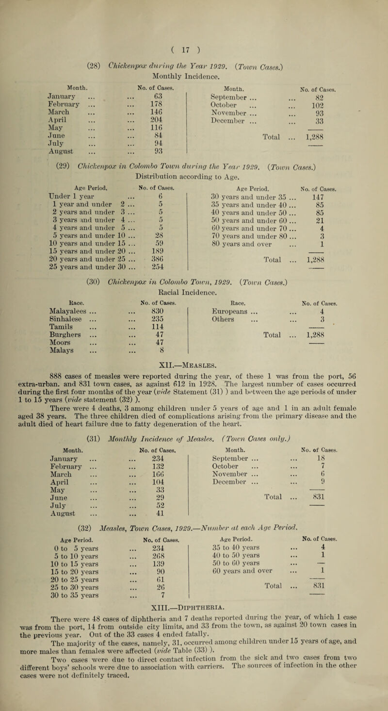 (28) Chickeniwx during the Year 1929. (Toivn Cases.) Monthly Incidence. Month. No. of Cases. Month. No. of Cases. January 63 September ... 82 February ... 178 October 102 March 146 November ... 93 April 204 December ... 33 May 116 J une 84 Total ... 1,288 July 94 August 93 (29) ChicJceniwx in Colombo Town during the Year 1929. {Town Cases.) Distribution according to Age. Afro Period, No. of Cases. Ae:e Period. No. of Cases. Under 1 year 6 30 years and under 35 147 1 year and under 2 ... 5 35 years and under 40 85 2 years and under 3 ... 5 40 years and under 50 85 3 years and under 4 ... 5 50 years and under 60 21 4 years and under 5 ... 5 60 years and under 70 4 5 years and under 10 ... 28 70 years and under 80 3 10 years and under 15 ... 59 80 years and over 1 15 years and under 20 ... 189 20 years and under 25 ... 386 Total ... 1,288 25 years and under 30 ... 254 — (30) Chickenpox in Colombo Toivn, 1929. {'Town Cases.) Racial Incidence. Race. No. of Cases. Race. No. of Cases. Malayalees ... 830 Europeans ... 4 Sinhalese ... 235 Others 3 Tamils 114 Burghers 47 Total ... 1,288 Moors 47 Malays 8 XII.—Measles. 888 cases of measles were reported during the year, of these 1 was from the port, 56 extra-urban, and 831 town cases, as against 612 in 1928. The largest number of cases occurred during the fii’St four months of the year {vide Statement (31) ) and between the age periods of under 1 to 15 years {vide statement (32) ). There were 4 deaths, 3 among children under 5 years of age and 1 in an adult female aged 38 years. The three children died of complications arising from the primary disease and the adult died of heart failure due to tatty degeneration of the heart. (ai) Monthly Incidence of Measles. (Town Cases only.) Month. No. of Cases. Month. No. of Cases. January 234 September ... 18 February ... 132 October 7 March 166 November ... 6 April 104 December ... 9 May 33 June 29 Total ... 831 July 52 August 41 (32) Measles, Toivn Cases, 1929.—Number at each Age Period. Age Period. No. of Cases. Age Period. No. of Cases. 0 to 5 years 234 35 to 40 years 4 5 to 10 years 268 40 to 50 years 1 10 to 15 years 139 50 to ()0 years • • • ~ 15 to 20 years 90 60 years and over 1 20 to 25 years 25 to 30 years 61 26 Total 831 30 to 35 years 7 There were 48 XIII.—Diphtheria. cases of diphtheria and 7 deaths reported during the year, of which 1 c;ise was from the port, 14 from outside city limits, and 33 from the town, as against 20 town cases in the previous year. Out of the 33 cases 4 ended fatally. The majority of the cases, namely, 31, occurred among children under 15 years of age, and more males than females were affected {vide Table (33) ). Two cases were due to direct contact infection from the sick and two cases from two different boys’ schools were due to association with carriers. The sources of infection in the other cases were not definitely traced.