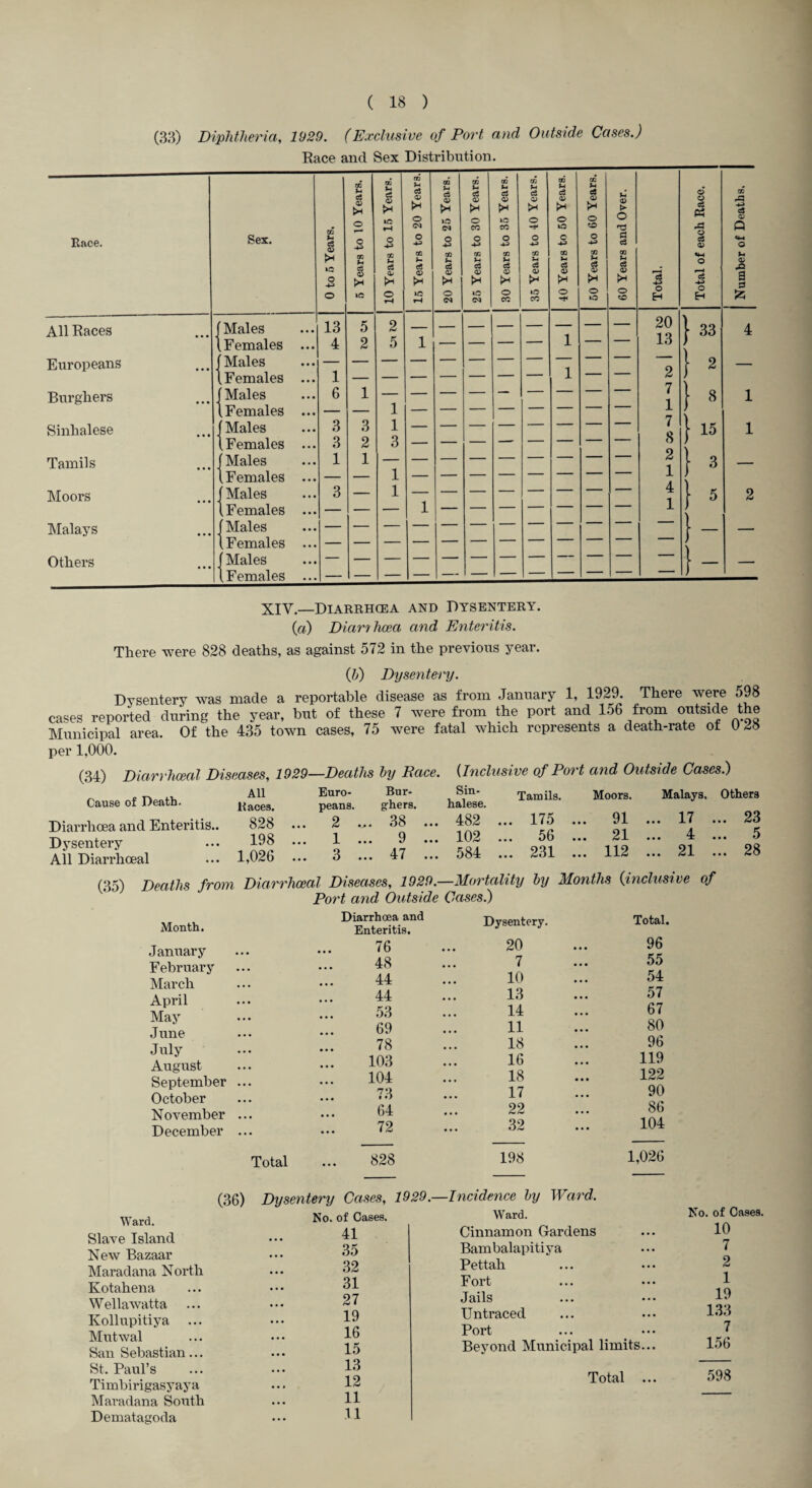 (33) Diphtheria, 1929. (Exclusive of Port and Outside Cases.) Race and Sex Distribution. CD c3 OQ U c5 <x> pH m u c3 <D !h GO u cd <v pH GO u pH CO U a GO u c8 Ph CO u pH CO u o8 pH u > O o cS Ph CO 43 Race. Sex. CD %4 c3 O O o 4^ o (M O 4^ lO C<l o 4-> O cc o 4^) lO CO o 4^ o o 4^ O lO c 4-» O CO O 4^ O cd o <1^ <33 Q CM o CD GO GO GO to u CO u GO U CO GO 03 U o l-l <V o i O' c8 a> c3 <D cS e3 pH c8 O) pH pH pH cS a> cS 43 ci 43 Xi a 3 o o rH o ic O CO lO CO O O iO o CO H H 53 All Races 1 Males .. 13 5 2 — — — 20 13 1 33 4 1 Females 4 2 5 1 — — 1 \ Europeans 1 Males 1 Females 1 • ' _ — 1 — 2 } 2 — Burghers 1 Males 6 1 — — — — ' 7 1 1 8 1 1 Females 1 — ■ ■■ ” ± 7 o ) \ Sinhalese 1 Males 3 3 1 — — — 1 1 1 Females 3 2 3 — ““ o ) \ Tamils 1 Males 1 1 — 2 1 1 3 _ 1 Females — 1 — ■ Moors j Males 3 — 1 — 4 1 1 5 2 1 Females — 1 — Malays f Males — — - — \ Females — — — ; \ Others 1 Males — — — — “  ' - — \ Females ... — — ) XIV.—Diarrhcea and Dysentery. {a) Diarnhoea and Enteritis. There were 828 deaths, as against 572 in the previous year. (h) Dysentery. Dysentery was made a reportable disease as from January 1, 1929. There were 598 cases reported during the year, but of these 7 svere from the port and 156 from outside the Municipal area. Of the 435 town cases, 75 were fatal which represents a death-rate of 0 23 per 1,000. (34) Diarrhceal Diseases, 1929- B T\ it. Cause or J,)eatn. Races. Diarrhoea and Enteritis.. 828 Dj'sentery ... 198 ... All Diarrhceal 1,026 —Deaths hy Race. Euro- Bur- peans. g^hers. 2 ... .38 ... 1 ... 9 ... 3 ... 47 {Inclusive of Port and Outside Cases.) Sin¬ halese. 482 102 584 Tamils. Moors. Malays. Others 175 ... 91 ... 17 ... 23 56 ... 21 4 5 231 ... 112 ... 21 ... 28 (35) Deaths from Diarrhceal Diseases, 1929.—Mortality hy Months (inclusive of Port and Outside Cases.) Month. Diarrhoea and Enteritis. January 76 February 48 March 44 April 44 Maj 53 June 69 July 78 August 103 September ... 104 October 73 November ... 64 December ... 72 Total 828 Dysentery. 20 7 10 13 14 11 18 16 18 17 22 32 Total. 96 55 54 57 67 80 96 119 122 90 86 104 198 1,026 (36) Dysentery Cases, 1929.— Ward. No. of Cases. Slave Island 41 New Bazaar 35 Maradana North ... 32 Kotahena 31 Wellawatta 27 Kollupitiya ... 19 Mutwal 16 San Sebastian... 15 St. Paul’s 13 Timbirigasyaya 12 / IMaradana Sotith 11 Dematagoda 11 Incidence hy Ward. Ward. Cinnamon Gardens Bambalapitiya Pettah Fort Jails Untraced Port Beyond Municipal limits Total No. of Oases. 10 7 2 1 19 133 7 156 598