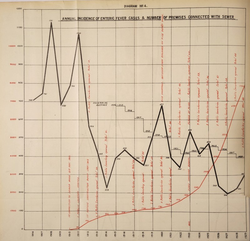 1200 DIAGRAM NQ4 r£ce:rrnf/iL AV£K/i6E fS/7 11 OO lOOOO lOOO 9000 OOO 8000 boo 7000 700 6000 600 5000 500 4000 400 5000 300 2000 200 IOOO I OO A N NUAL tNCIDENCE CIF ENTERIC IFEVER CASES & NUMBER |OFP DEMISES CONNECTED WITH SEVIER 230 s/4 a> 709 ri3t