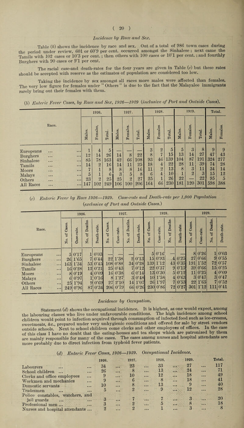 Incidence hy Race and Sex. Table (/>) shows the incidence by race and sex. Out of a total of 08H town cases during the period under review, 601 or 60‘0 per cent, occurred amongst the Sinhalese ; next came the Tamils with 102 cases or 10'3 per cent.; then others with 100 cases or 10 1 per cent. ; and fourthly Burghers with 90 cases or 9T per cent. The racial case-and death-rates for the four years are given in Table (c) but these rates should be accepted with reserve as the estimates of population are considered too low. Taking the incidence by sex amongst all races more males were affected than females. The very low figure for females under “ Others ” is due to the fact that the Malayalee immigrants rarely bring out their females with them. (&) Enteric Fever Cases, hy Race and Sex, 1026—1929 {inclusive of Port and Outside Cases). Race. 1926. 1927. 1928. 1929. Total. Male.s. Females, Total. Males. Females. Total. Males. Females Total. Males. j Females. Total. Males. Females. Europeans 1 4 5 _ 3 2 5 5 3 8 9 9 Burghers 12 14 26 14 8 22 8 7 15 13 14 27 47 43 Sinhalese 85 78 163 42 66 108 93 46 139 104 87 191 324 277 Tamils 14 2 16 14 11 25 18 4 22 28 11 39 74 28 Moors 7 1 8 8 8 16 11 2 13 8 3 11 34 14 Malays 5 1 6 3 5 8 6 4 10 1 2 3 15 12 Others 23 2 25 25 2 27 25 1 26 22 — 22 95 5 All Races 147 102 249 106 100 206 164 66 230 181 120 301 598 388 (c) Enteric Fever hy Race 1926—1929. Case-rate and Death-rate per 1,000 Population {exclusive of Port and Outside Cases.) Race. 1926. 1927. 1928. 1929. No. of Cases. Case-rate. 1 No. of Deaths Death-rate. No. of Cases. Case-rate. 1 No. of Deaths. Death-rate. No. of Cases. Case-rate. No. of Deaths Death-rate. No. of Cases. Case-rate. No. of Deaths. Death-rate. Europeans 5 017 1 0*03 5 016 8 0*26 1 0-03 Burghers 26 1’65 7 0*44 22 1-38 2 013 15 0-93 4 0’25 27 0-66 9 0’55 Sinhalese 163 1*34 53 015 108 0'88 34 0‘28 139 112 43 0-35 191 1-52 72 0'57 Tamils 16 0-28 12 0'21 25 013 7 012 22 0-37 9 015 39 0-66 15 0*25 Moors 8 019 4 0-09 16 0-38 6 014 13 0-30 5 012 11 0-25 4 0T)9 Malays 6 0’97 1 016 8 r27 3 018 10 1-58 4 0'63 3 017 3 017 Others 25 1-94 9 0-69 27 210 14 1*07 26 1*97 7 0'53 22 r65 7 0'52 All Races 249 0-96 87 0*34 206 079 66 0'26 230 0-86 72 0'27 301 112 111 Oil Incidence hy Occupation. Statement {d) shows the occupational incidence. It is highest, as one would expect, among the labouring classes who live under unfavourable conditions. The high incidence among school children would point to infection acquired through consumption of infected food such as ice-creams, sweetmeats, &c., prepared under very unhygienic conditions and offered for sale by street vendors outside schools. Next to school children come clerks and other employees of offices. In the case of this class I have no doubt that the eating-houses and tea shops which are patronized by them are mainly responsible for many of the cases. The cases among nurses and hospital attendants are more probably due to direct infection from typhoid fever patients. {d) Enteric Fever Cases, 1926— 1926. -1929. 1927, Occujiational Incidence. 1928. 1929. Total. Labourers 34 23 33 27 117 School children ... 26 8 ... 13 24 71 Clerks and office employees 9 10 12 ... 18 49 Workmen and mechanics 9 6 • ... 8 ... 18 41 Domestic servants 10 8 13 9 40 Tradesmen Police constables, watchers, and 5 2 9 12 28 jail guards 3 ... 3 ^.. 7 7 ... 3 20 Professional men ... ■ 2 5 ... 8 18 Nurses and hospital attendants ... 2 2 1 ... 3 8