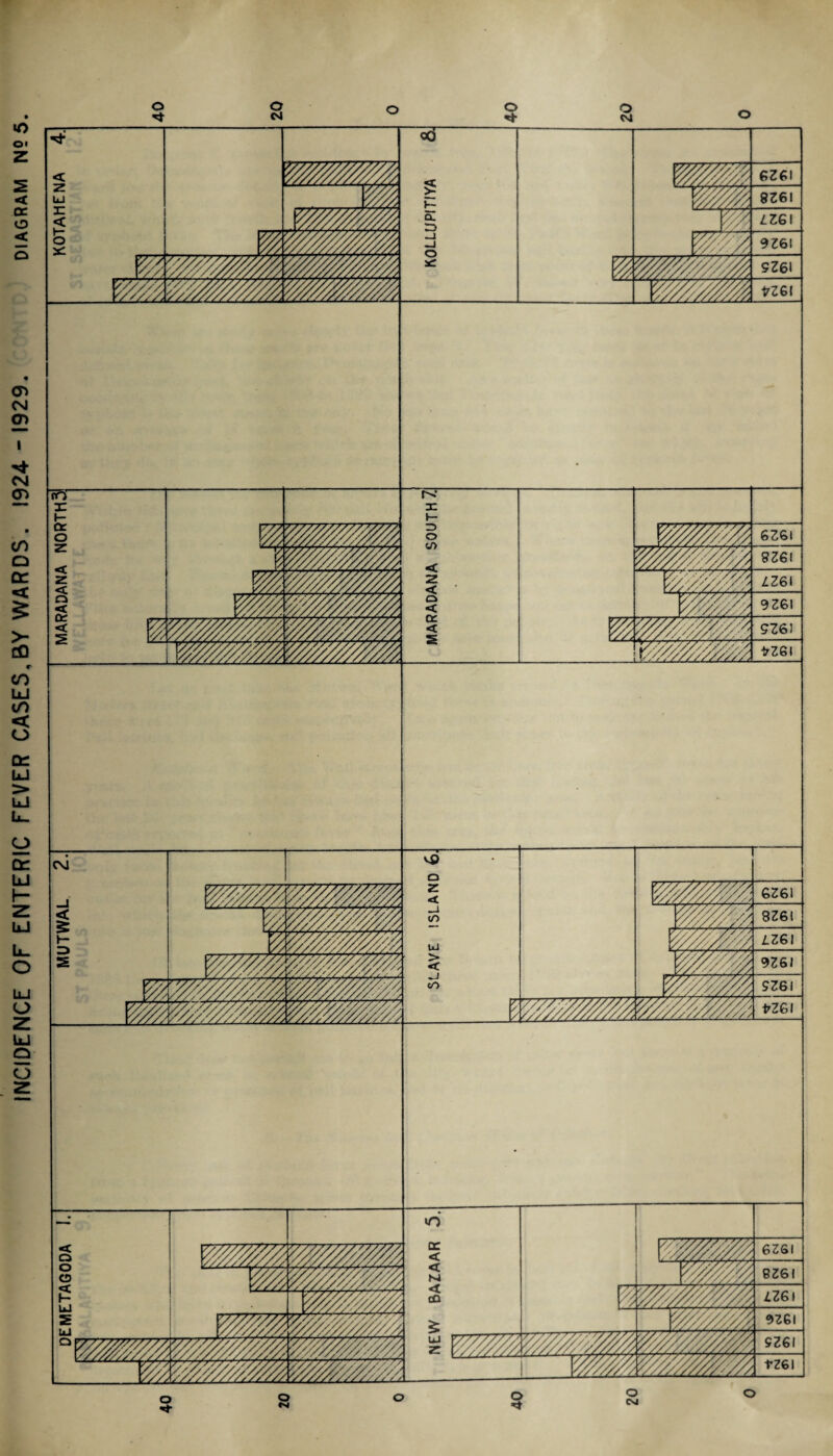 INCIDENCE OF ENTERIC FEVER CASES,BY WARDS. 1924--1929, DIAGRAM N?5. O o o CM