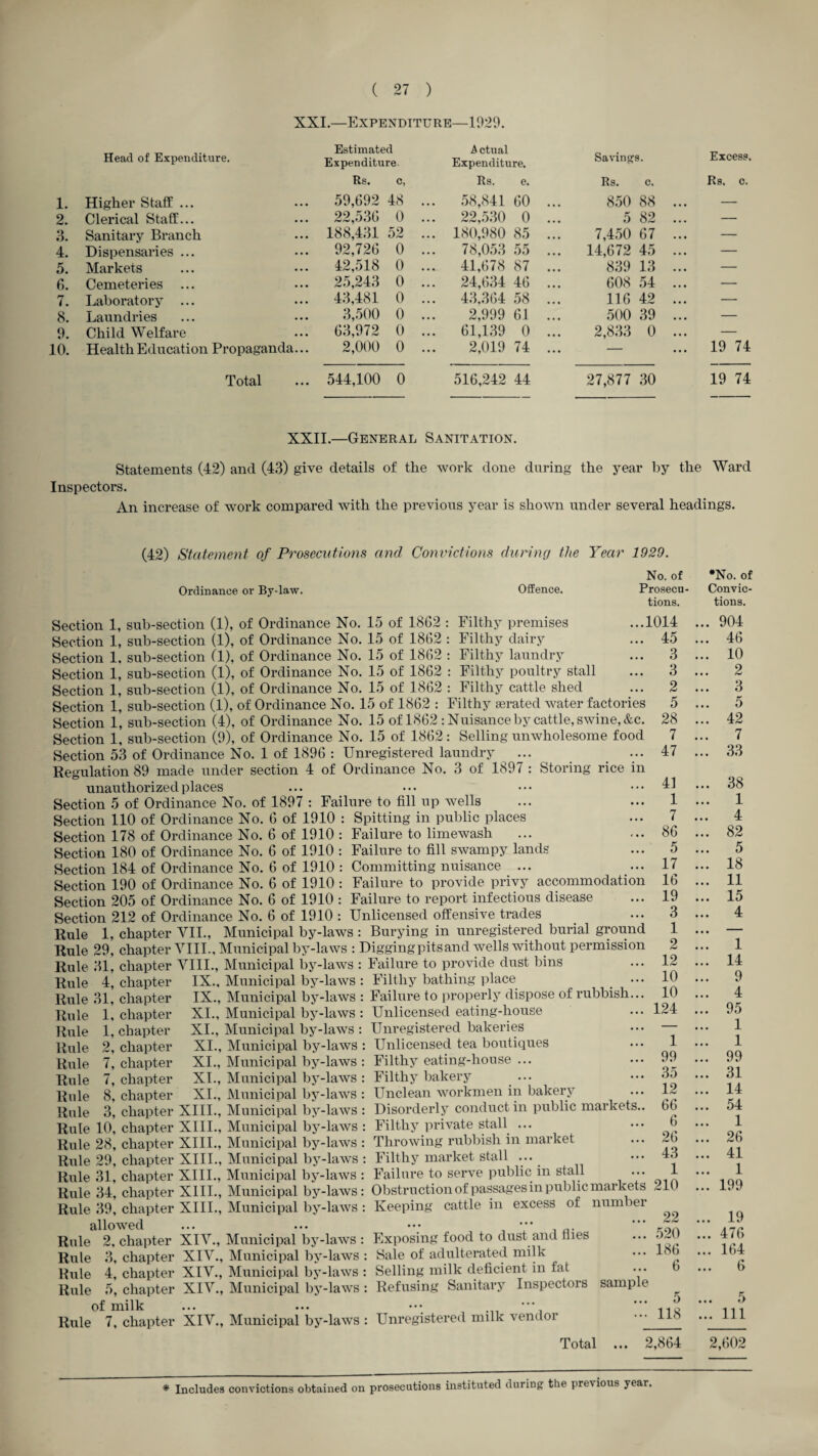 XXI.—Expenditure—1929. Head of Expenditure. Estimated Expenditure. Rs. c, A ctual Expenditure. Rs. e. Savings. Rs. c. Excess. Rs. c. 1. Higher Staff ... 59,692 48 ... 58,841 60 ... 850 88 ... — 2. Clerical Staff... 22,536 0 ... 22,530 0 ... 5 82 ... — 3. Sanitary Branch 188,431 52 ... 180,980 85 ... 7,450 67 ... — 4. Dispensaries ... 92,726 0 ... 78,053 55 ... 14,672 45 ... — 5. Markets 42,518 0 ... 41,678 87 ... 839 13 ... — 6. Cemeteries ... 25,243 0 ... 24,634 46 ... 608 .54 ... — 7. Laboratory ... 43,481 0 ... 43,.364 58 ... 116 42 ... — 8. Laundries 3,500 0 ... 2,999 61 ... 500 39 ... — 9. Child Welfare 63,972 0 ... 61,139 0 ... 2,833 0 ... — 10. Health Education Propaganda... 2,000 0 ... 2,019 74 ... — 19 74 Total 544,100 0 516,242 44 27,877 30 19 74 XXII.—General Sanitation. Statements (42) and (43) give details of the work done during the year by the Ward Inspectors. An increase of work compared with the previous year is shown under several headings. (42) Statement of Prosecutions and Convictions during the Year 1929. Ordinance or By-law. OfiEence. No. of Prosecu¬ tions. Section 1, sub-section (1), of Ordinance No. 15 of 18G2 : Filthy premises Section 1, sub-section (1), of Ordinance No. 15 of 18G2 : Filthy dairy Section 1. sub-section (l), of Ordinance No. 15 of 1862 : Filthy laundry Section 1, sub-section (1), of Ordinance No. 15 of 1862 : Filthy poultry stall Section 1, sub-section (1), of Ordinance No. 15 of 1862 : Filthy cattle shed Section 1, sub-section (1), of Ordinance No. 15 of 1862 : Filthy aerated water factories Section 1, sub-section (4), of Ordinance No. 15 of 1862 : Nuisance by cattle, swine, &c. Section 1, sub-section (9), of Ordinance No. 15 of 1862: Selling unwholesome food Section 53 of Ordinance No. 1 of 1896 : Unregistered laundry Regulation 89 made under section 4 of Ordinance No. 3 of 1897 : Storing rice in unauthorized places Section 5 of Ordinance No. of 1897 : Failure to fill up wells Section 110 of Ordinance No. 6 of 1910 : Spitting in public places ...1014 ... 45 ... 3 ... 3 2 5 28 Section 178 of Ordinance No. 6 of 1910 Section 180 of Ordinance No. 6 of 1910 Section 184 of Ordinance No. 6 of 1910 Section 190 of Ordinance No. 6 of 1910 Section 205 of Ordinance No. 6 of 1910 Section 212 of Ordinance No. 6 of 1910 Rule 31, chapter liule 1, chapter Rule 1, chapter Rule 2, chapter Rule 7, chapter Rule 7, chapter Rule 8, chapter Rule 7 47 41 1 7 86 Failure to limewash Failure to fill swampy lands Committing nuisance ... Failure to provide privy accommodation Failure to report infectious disease . Unlicensed offensive trades Rule 1, chapter VII., Municipal by-laws : Burying in unregistered burial ground Rule 29, chapter YIII., Municipal by-laws ; Digging pits and wells without permission Rule 31, chapter VIII., Municipal by-laws : Failure to provide dust bins Rule 4, chapter IX., Municipal by-laws : Filthy bathing place ... IX., Municipal by-laws : Failure to properly dispose of rubbish... XI., Municipal by-laws : Unlicensed eating-house XL, Municipal by-laws : Unregistered bakeries XI,, Municipal by-laws : Unlicensed tea boutiques XL, Municipal by-laws : Filthy eating-house ... XL, Municipal by-laws : Filthy bakery ... XL, Municipal by-laws : Unclean workmen in bakery 3, chapter XIIL, Municipal by-laws : Disorderly conduct in public markets.. Rule 10, chapter XIIL, Municipal by-laws : Filthy private stall ... Rule 28, chapter XIII., Municipal by-laws : Throwing rubbish in market Rule 29, chapter XIIL, Municipal by-laws : Filthy mai’ket stall ... ^ Rule 31, chapter XIIL, Municipal by-laws : Failure to serve public in stall Rule 34, chapter XIIL, Municipal by-laws: Obstruction of passages in public markets Rule 39, chapter XIIL, Municipal by-laws : Keeping cattle in excess of number allowed ... ... ••• Rule 2, chapter XIV,, Municipal by-laws : Exposing food to dust and Hies Rule 3, chapter XIV., IMunicipal by-laws : Sale of adulterated milk Rule 4, chapter XIV., Municipal by-laws : Selling milk deficient in fat Rule 5, chapter XIV., Municipal by-laws : Refusing Sanitary Inspectors sample of milk ... ... ••• Rule 7, chapter XIV., Municipal by-laws : Unregistered milk vendor 5 17 16 19 3 1 2 12 10 10 124 1 99 35 12 66 6 26 43 1 22 520 186 6 5 118 •No. of Convic¬ tions. . 904 . 46 . 10 . 2 . 3 . 5 . 42 . 7 . 33 . 38 . 1 . 4 . 82 . 5 . 18 . 11 . 15 . 4 • . 1 . 14 . 9 . 4 . 95 . 1 . 1 . 99 . 31 . 14 . 54 . 1 . 26 . 41 . 1 . 199 ,. 19 .. 476 .. 164 .. 6 5 111 Total 2,864 2,602 * Includes convictions obtained on prosecutions instituted during the previous year.