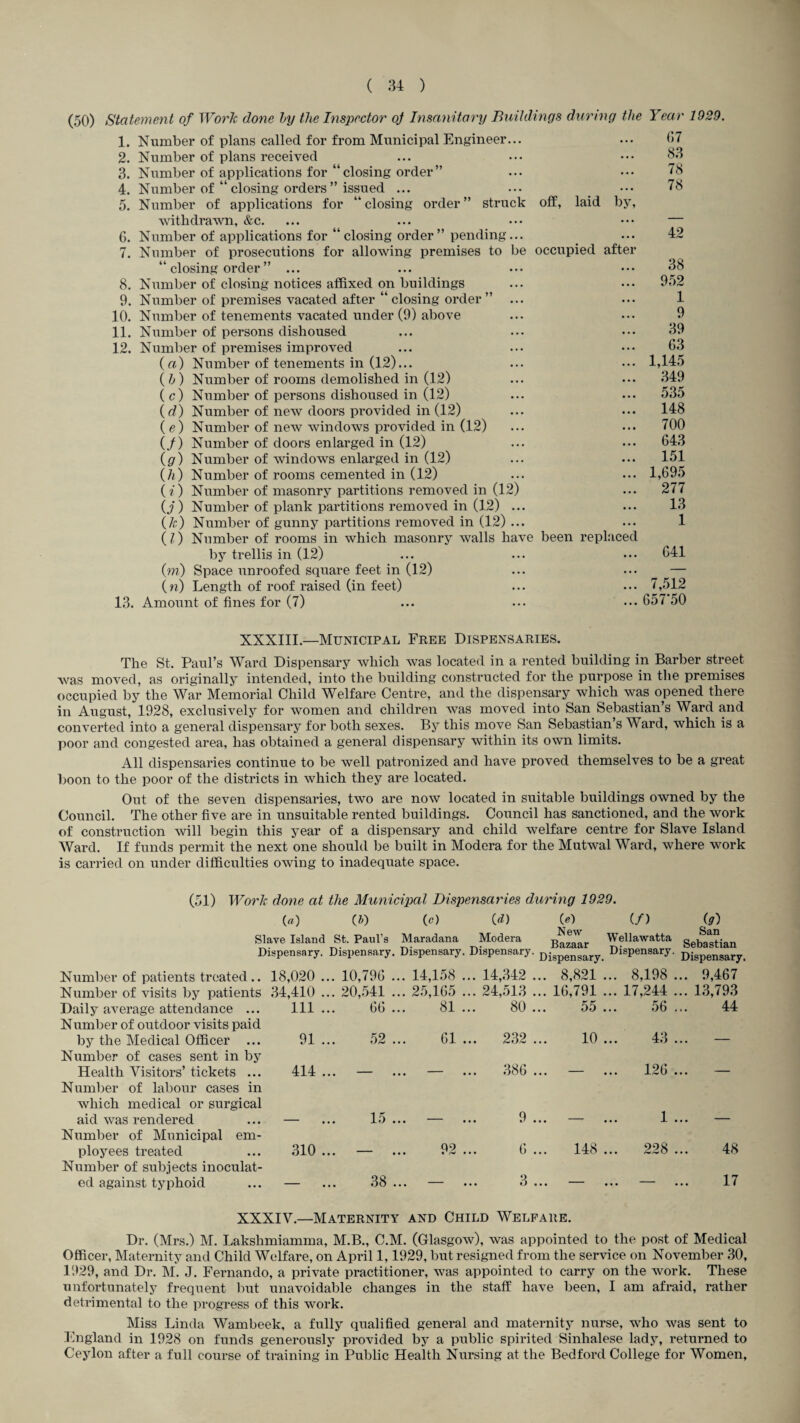 (50) Statement of Work done hy the Inspector oj Insanitary Buildings during the Year 1929. 1. Number of plans called for from Municipal Engineer... 2. Number of plans received 3. Number of applications for “closing order” 4. Number of “ closing orders ” issued ... 5. Number of applications for “closing order” struck off, laid by, withdrawn, &c. 6. Number of applications for “ closing order ” pending... 7. Number of prosecutions for allowing premises to be occupied after “ closing order ” ... 8. Number of closing notices affixed on buildings 9. Number of premises vacated after “ closing order ” ... 10. Number of tenements vacated under (9) above 11. Number of persons dishoused 12. Number of premises improved (a) Number of tenements in (12)... (b) Number of rooms demolished in (12) ( c) Number of persons dishoused in (12) (d) Number of new doors provided in (12) (e) Number of new windows provided in (12) (/) Number of doors enlarged in (12) (g) Number of windows enlarged in (12) {h) Number of rooms cemented in (12) (?■) Number of masonry partitions removed in (12) (j) Number of plank partitions removed in (12) ... {k) Number of gunny partitions removed in (12) ... (l) Number of rooms in which masonry walls have been rephiced by trellis in (12) (w) Space unroofed square feet in (12) (n) Length of roof raised (in feet) 13. Amount of fines for (7) (57 83 78 78 42 38 952 1 9 39 63 1,145 349 535 148 700 643 151 1,695 277 13 1 641 7,512 657‘50 XXXIII.—Municipal Fkee Dispensaries. The St. Paul’s Ward Dispensary which was located in a rented building in Barber street was moved, as originally intended, into the building constructed for the purpose in the premises occupied by the War Memorial Child Welfare Centre, and the dispensary which was opened there in August, 1928, exclusively for women and children was moved into San Sebastian’s Ward and converted into a general dispensary for both sexes. By this move San Sebastian’s Ward, which is a poor and congested area, has obtained a general dispensary within its own limits. All dispensaries continue to be well patronized and have proved themselves to be a great boon to the poor of the districts in which they are located. Out of the seven dispensaries, two are now located in suitable buildings owned by the Council. The other five are in unsuitable rented buildings. Council has sanctioned, and the work of construction will begin this year of a dispensary and child welfare centre for Slave Island Ward. If funds permit the next one should be built in Modera for the Mutwal Ward, where work is carried on under difficulties owing to inadequate space. (51) Wo7'k done at the Municipal Dispensaries during 1929. (a) (0 (c) CD (e) (/) (D Slave Island St. Paul’s Maradana Modera Bazaar Wellawatta Dispensary. Dispensary. Dispensary. Dispensary. Digpe^jg^^y. dispensary. Bigp^ngary. Number of patients treated.. 18,020 ... 10,796 ... 14,158 ... 14,342 ... 8,821 ... 8,198 ... 9,467 Number of visits by patients 34,410 ... 20,541 ... 25,165 ... 24,513 ... 16,791 ... 17,244 ... 13,793 Daily average attendance ... Numl)er of outdoor visits paid Ill ... 66 ... 81 80 ... 55 ... 56 ... 44 by the Medical Officer ... Number of cases sent in by 91 ... 52 ... 61 ... 232 ... 10 ... 43 ... — Health Visitors’ tickets ... Number of labour cases in which medical or surgical 414 ... • • • ... 386 ... 126 ... aid was rendered Number of Municipal em¬ - •. • 15 ... — 9 ... • • • 1 ... ployees treated Number of subjects inoculat¬ 310 ... • • • 92 ... 6 ... 148 ... 228 ... 48 ed against typhoid — 38 ... — q • • • 9 • » — — 17 XXXIV.—Maternity and Child Welfare. Dr. (Mrs.) M. Lakshmiamma, M.B., C.M. (Glasgow), was appointed to the post of Medical Officer, Maternity and Child Welfare, on April 1,1929, but resigned from the service on November 30, 1929, and Dr. M. J. Fernando, a private practitioner, was appointed to carry on the work. These unfortunately frequent but unavoidable changes in the staff have been, I am afraid, rather detrimental to the progress of this work. Miss Linda Wambeek, a fully qualified general and maternity nurse, who was sent to England in 1928 on funds generously provided by a public spirited Sinhalese lady, returned to Ceylon after a full course of training in Public Health Nursing at the Bedford College for Women,