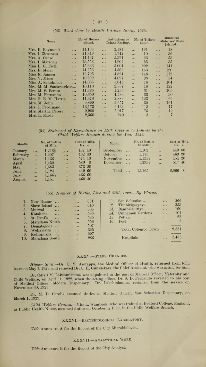 (53) Work done hy Health Visitors during 1029. Name. Mrs. E, Raymond Mrs. I. Zieseness Mrs. A. Cruse Mrs. I. Marsden Miss L. G. Firth Mrs. E. Meier Miss E. Jansen Mrs. V. Misso Miss A. Schokman Mrs. M. M. Samarasekera Mrs. M. S. Perera Mrs. M. Fernando Mrs. F. E. M. Harris Mrs. M. John Mrs. I. Ferdinand Mrs. Martha Perera Mrs. L. Earde No. of Houses Instructions re visited. Infant Feeding. 11,136 2,181 11,849 1,742 14,467 5,391 13,553 4,902 15,333 5,004 14,256 4,562 12,795 4,824 10,299 4,097 14,036 5,045 10,113 2,887 11,826 1,233 10,350 4,-589 11,678 2,889 9,899 2,657 16,173 6,134 9,980 5,017 2,360 240 No. of Tickets issued. Municipal Midwives’ Cases (visite<i >. . 191 18 10 23 ... 36 .53 55 35 . 292 ... 141 . 163 ... 120 . 148 ... 172 98 .54 76 104 16 ... 122 31 ... 103 33 .30 . 123 66 30 ... 161 . 113 77 75 49 3 7 (54) Statement of Expenditure on Milk supplied to Infants hy the Child Welfare Branch during the Year 1929. Month. No. of Bottles of Milk. January l,24.3i February 1,207 March 1,4.36 April 1,450 May ... 1,68.3 June 1,124 July 1,166^ August 1,151 Cost of Milk. Rs. c. 497 40 482 80 574 40 580 0 673 20 449 60 466 60 460 40 Month. September October November December Total No. of Bottles of Milk. 1,102 1,173 1,135^ 1,2934 1.5,165 Cost of Milk Bs. c. 440 80 469 20 454 20 517 40 6,066 0 (55) Numher of Births, Li 1. New Bazaar ... 661 2. Slave Island ... 643 3. Mutwal 606 4. Kotahena 598 5. St. Paul’s 565 6. Maradana North ... 556 7. Dematagoda ... 507 8. Wellawatta ... 32-5 9. Kollupitiya ... 297 10. Maradana South 286 and Still, 1929.—By Wards. 11. San Sebastian... 266 12. Timbirigasyaya 253 13. Bambalapitiya 160 14. Cinnamon Gardens 101 15. Pettah 22 16. Fort 2 Total Colombo Town ... 9,331 Hospitals 3,483 XXXY.—Staff Changes. Higher Staff.—Dv. C. V. Aserappa, the Medical Officer of Health, returned from long- leave on May 7,1929, and relieved Dr. C. H. Gunasekara, the Chief Assistant, who was acting for him. Dr. (Mrs.) M. Lakshmiamma was appointed to the post of Medical Officer, Maternity and Child Welfare, on April 1, 1929, when the acting officer. Dr. S. D. Fernando reverted to his post of Medical Officer, Modera Dispensary. Dr. Lakshmiamma resigned from the service on November 30, 1929. Dr. M. D. Carolis assumed duties as Medical Officer, San Sebastian Dispensary, on March 1, 1929. Child Welfare Branch.—Miss L. Wambeek, who was trained at Bedford College, England, as Public Health Nurse, assumed duties on October 1> 1929, in the Child Welfare Branch. XXXVL—Bacteriological Laboratory. Vide Annexure A for the Report of the City Microbiologist. XXXVIL—Analytical Work. Vide Annexure B for the Report of the City Analj^st.