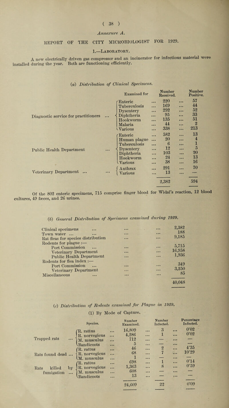 Annexure A. REPORT OF THE CITY MICROBIOLOGIST FOR 1929. 1.—Laboratory. A new electrically driven gas compressor and an incinerator for infectious material were installed during the year. Both are functioning efficiently. (a) Distrihution of Clinical Specimens. Diagnostic service for practitioners Public Health Department Veterinary Department ... Examined for Number Received. Number Positive, f Enteric 220 57 Tuberculosis 169 44 Dysentery 292 52 Diphtheria 95 33 Hookworm 1.35 51 Malaria 44 2 t Various .338 213 f Enteric 582 1.3 Human plague 20 4 Tuberculosis 6 1 Dysentery 12 5 Diphtheria 10.3 20 Hookworm 24 13 1-Various .38 16 ^ Anthrax 291 70 [ Various 13 2,.382 594 Of the 802 enteric specimens, 715 comprise finger blood for Widal’s reaction, 12 blood cultures, 49 faeces, and 26 urines. (Jj) General Distrihution of Specimens examined during 1929. Clinical specimens Town water ... Rat fleas for species distribution Rodents for plague :— Port Commission Veterinary Department Public Health Department Rodents for flea index :— Port Commission Veterinary Department Miscellaneous 2,382 188 9,185 5,715 16,958 1,936 349 .3,250 85 40,048 00 Distrihution of Rodents examined for Plague in 1929. (1) By Mode of Capture. Species. Trapped rats Rats found dead ... Rats killed by fumigation ... (R. mttus R. norvegicus M. musculus Bandicoots (R. rattus ^ R. norvegicus Im. musculus 'R. rattus R. norvegicus M. musculus ^Bandicoots Number Examined. 16,809 4,286 712 5 46 68 1 698 1,.363 608 13 Number Infected. 3 1 2 7 1 8 Percentage Infected. 0*02 0*02 4',35 10-29 0'14 0’59 / 24,609 22 0-09