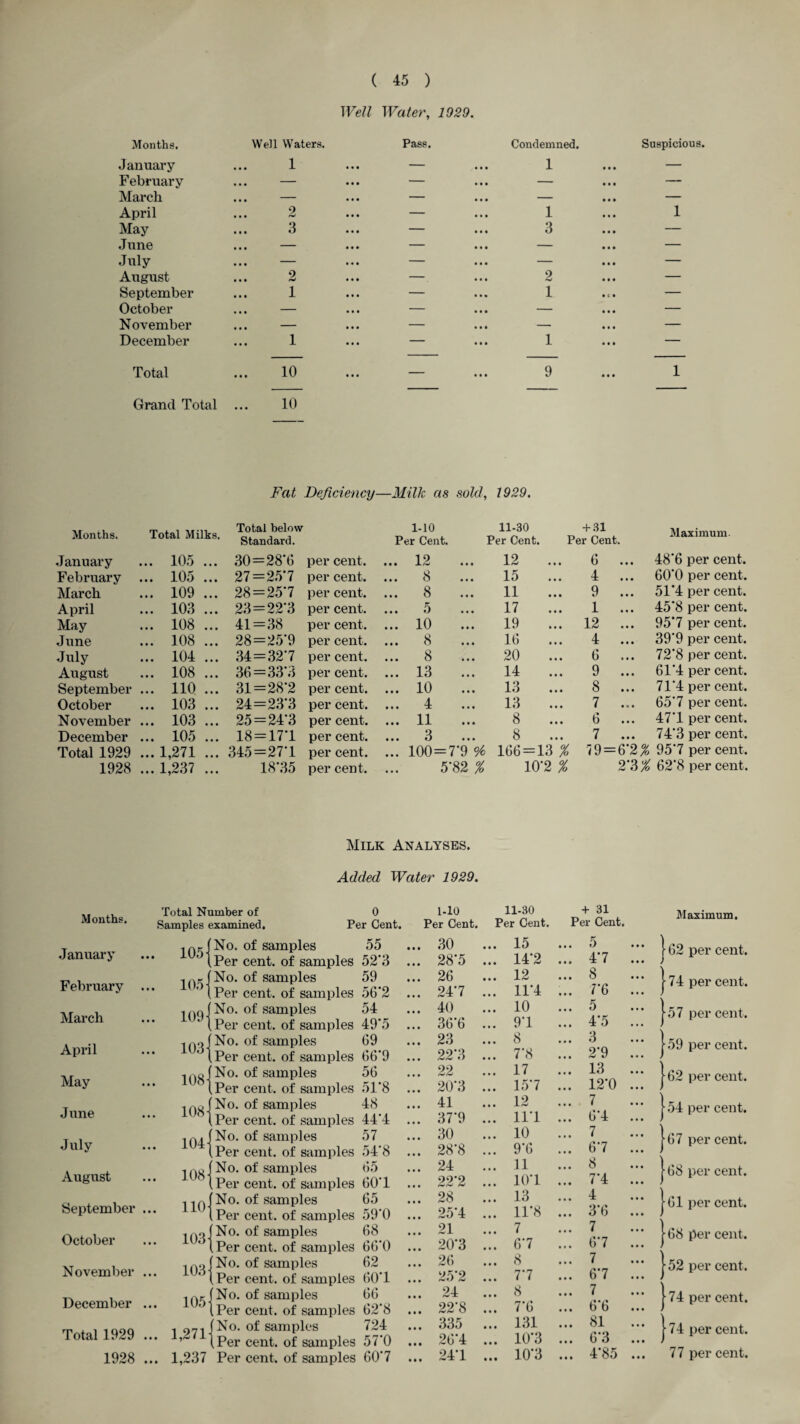 Well Water, 1929. Months. January February March April May .June July August September October November December Total Well Waters. 1 2 3 2 1 1 10 Grand Total 10 Pass. Condemned. 1 1 3 Suspicious. 1 2 1 1 9 1 Fat Deficiency—Milk as sold, 1929. Months. Total Milks. Total below Standard. January ... 105 ... 30=28*6 per cent. February ... 10*3 ... 27=2.5*7 per cent. March ... 109 ... 28=25*7 per cent. April ... 103 ... 23=22*3 per cent. May ... 108 ... 41=38 per cent. June ... 108 ... 28=25*9 per cent. July ... 104 ... 34=32*7 per cent. August ... 108 ... 36=.33*3 per cent. September ... 110 ... 31=28*2 per cent. October ... 103 ... 24=2.3*3 per cent. November ... 103 ... 25 = 24*3 per cent. December ... lOo ... 18 = 17*1 per cent. Total 1929 ... 1,271 ... 345=27*1 per cent. 1928 ... 1,2.37 ... 18*35 per cent. 1-10 Per Cent. 11-30 +31 Per Cent. Per Cent. Maximum. . 12 12 6 48*6 per cent. . 8 15 4 60*0 per cent. . 8 11 9 51*4 per cent. . 5 17 1 45*8 per cent. . 10 19 12 95*7 per cent. . 8 16 4 39*9 per cent. . 8 20 6 72*8 per cent. . 13 14 9 61*4 per cent. . 10 1.3 8 71*4 per cent. . 4 13 7 65*7 per cent. . 11 8 6 47*1 per cent. . 3 8 7 74*3 per cent. . 100=7*9 % 5*82 % 166 = 13 % 10*2 % 79 = 6*2^ 2*3;^ 95*7 per cent. 62*8 per cent. Milk Analyses. Added WcUer 1929. Months. January 1051 February ... 1051 March 109- April 1031 May 108| .June 1081 July 104- August 1081 September ... no October 1031 November ... 1031 December ... 1051 Total 1929 ... l,27l| 1928 ... 1,237 Total Number of Samples examined. No. of samples Per cent, of samples 52’3 No. of samples Per cent, of samples 56’2 No. of samples Per cent, of samples 49*5 No. of samples Per cent, of samples 66*9 No. of samples Per cent, of samples 51*8 No. of samples Per cent, of samples 44*4 No. of samples No. of samples Per cent, of samples 60*1 No. of samples Per cent, of samples 59*0 No. of samples Per cent, of samples No. of samples Per cent, of samples No. of samples Per cent, of samples No. of samples Per cent, of samples 57*0 0 1-10 11-30 + 31 }r Cent. Per Cent. Per Cent. Per Cent. 55 . ,30 15 5 ... 1 52*3 . 28*5 14*2 4*7 ... j 59 26 12 8 56*2 . 24*7 11*4 7*6 ... J 54 40 10 5 ... 49*5 . 36*6 9*1 4*5 ... J 69 23 8 3 ... 66*9 . 22*3 7*8 2*9 ... j 56 22 17 13 ... 1 51*8 . 20*3 1.5*7 12*0 ... j 48 41 12 7 ... 1 44*4 . 37*9 11*1 57 30 10 7 ... 1 .54*8 . 28*8 9*6 6*7 ... i 65 24 11 8 ... 1 60*1 . 22*2 10*1 7*4 ... i 65 28 13 4 ... 1 59*0 . 25*4 11*8 3*6 ... i 68 21 7 7 ... 66*0 . 20*3 6*7 6*7 ... I 62 26 8 7 ... 1 60*1 . 25*2 7*7 6*7 ... i 66 24 8 7 ... 1 62*8 . 22*8 7*6 6*6 ... i 724 . 335 131 81 ... 57*0 . 26*4 10*3 6*3 ... j 60*7 . . 24*1 • • • 10*3 4*85 ... Maximum. 62 per cent. per cent. per cent. 77 per cent.