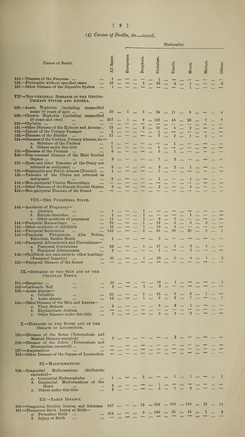 ( 9 ) (4) Causes of Deaths, &c_contd. Nationality. CO 03 fl m <D Causes of Death. o c3 <2 c3 <D ft U d> A 03 0) r—H ce 03 GO 03 >> < 1 • • • ... ... 126.—Peritonitis without specified cause 45 • • • —- ... 1 ... 38 3 1 _ ... ... ... ... — ... 1 ... — VII-—XON-VENEREAL DISEASES OP THE GENITO- Urinary System and Annexa. 128.—Acute Nephritis (including unspecified under 10 years of age) ... 50 • • • 1 ... 2 ... 24 ... 11 8 — 129.—Chronic Nephritis (including unspecified 10 years and over) 217 • • • 1 ... 9 ... 122 ... 43 ... 28 ... 7 130.—Chyluria ... — • • • — ... — ... — ... — ... — ... — 131.—Other Diseases of the Kidneys and Annexa . 19 • • • — 2 ... 10 ... 5 2 — 132.—Calculi of the Urinary Passages 1 ... — ... — ... 1 ... — ... — ... — 134. —Diseases of the Urethra, Urinary Abscess, &c.— ... ... ... ... ... ... a. Stricture of the Urethra 1 • •• — ... — ... — ... 1 — ... — • •• ... ... ... ... 135. —Diseases of the Prostate ... 136. —Non-venereal Diseases of the Male Genital 6 ... — ... — ... 5 ... 1 ... — ... — ... ... ... 137.—Cysts and other Tumours of the Ovary not returned as malignant ... 5 • •• — ... -- ... 2 ... 2 ... 1 ... — 138. —Salpingitis and Pelvic Abscess (Female) ... 139. —Tumours of the Uterus not returned as 1 ... — ... —• ... 1 ... — ... — ... — malignant 2 • •• — ... — ... 1 ... — ... 1 ... — 140.— Non-puerperal Uterine Haemorrhage — • •• — ... — ... — ... — ... — • . • — 141.—Other Diseases of the Female Genital Organs 3 • •• — ... — ... 2 ... — ... 1 ... — 142.—Non-puerperal Diseases of the Breast — ... — ... — ... — ... — ... — ... — VIII.—The Puerperal State. 143.—Accidents of Pregnancy— a. Abortion 1 • •• — ... 1 ... — ... — ... — ... — b. Ectopic Gestation ... . 2 ... — ... 1 ... — ... — ... 1 ... — c. Other accidents of pregnancy 14 ... — ... 1 ... 9 ... 4 ... —• ... — 144.—Puerperal Haemorrhage 22 • •• — ... 1 ... 12 ... 3 ... 3 ... 3 145.—Other accidents of'childbirth 18 • •• — ... 1 a ... 13 ... 4 ... — ... — 146. —Puerperal Septicaemia 147. —Puerperal Phlegmasia. Alba Dolens, 143 ... ... 3 ... 85 ... 29 ... 20 ... 5 Embolism, Sudden Death 1 • •• — ... — ... 1 ... — ... — ... — 148.—Puerperal Albuminuria and Convulsions— a. Puerperal Convulsions 26 • •• — ... 1 ... 21 ... 1 ... 2 ... 1 b. Puerperal Albuminuria 2 ... — • • • — ... 1 ... — ... 1 ... — 149.—Childbirth not assignable to other headings (Puerperal Insanity) 37 — ... 1 ... 23 ... 5 ... 4 ... 1 150.—Puerperal Diseases of the Breast — ... — ... ' ... ■' ... “ ... ... IX.—Diseases of the Skin and of the Cellular Tissue. 151,—Gangrene ... 20 • • • — ... — ... 18 ... 1 ... — ... — 162.—Carbuncle. Boil 153.—Acute Abscess— 3 • • • ... 1 ... 2 ... ... ... 1 a. Cellulitis 20 • • • — ... 1 ... 13 ... 3 ... 2 ... b. \cute abscess 15 ... — ... 1 ... 9 ... 3 ... 1 ... ' 154.—Other Diseases of the Skin and Annexa— a. Ulcer, Bedsore 8 • •• — ... — ... 5 ... 2 ... 1 ... ' b. Elephantiasis Arabum — • •• — ... — ... — ... — ... ““““ ... 3 2 2 X.—Diseases of the Bones and of the Organs of Locomotion. 155.—Diseases of the Bones (Tuberculosis and Mastoid Diseases excepted) 2 ... — ... ... - ... A ... 156.—Diseases of the Joints (Tuberculosis and Rheumatism excepted) ... — ... —— ... “ ...  ... ... ... 157.—Amputations — ... — ... ' ... ... ... ... 158.—Other Diseases of the Organs of Locomotion ... ... ... ... ... ... XI.—Malformations. 159.—Congenital Malformations (Stillbirths excluded)— a. Congenital Hydrocephalus 4 ... — ... ... ... ... ... b. Congenital Malformations of the Heart 1 ... — ... ... 1 ... l 2 ... 5 ... XII —Early Infancy. 160.—Congenital Debility, Icterus, and Sclerema 527 ... — ... 13 • •• 239 ... 108 ... 135 ... 21 161.—Premature Birth : Injury at Birth— a. Premature Birth 254 ... — ... 6 ... 195 ... 35 ... 15 ... 1 b. Injury at Birth — ... ... ... ... ... ...
