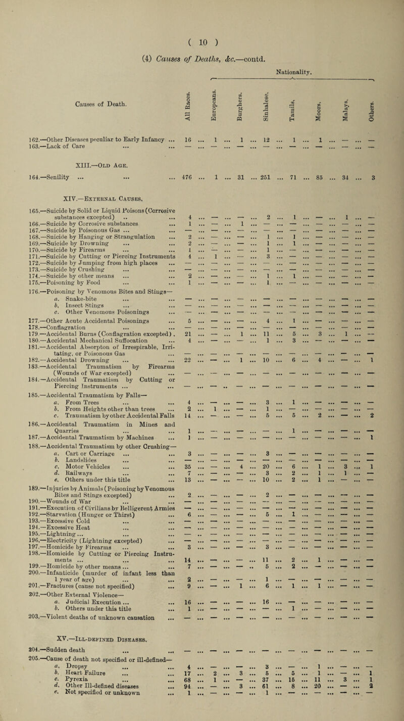 (4) Causes of Deaths, &c.—contd. Nationality. Causes of Death. m CD O c3 PS m 0 c3 CD A O u D W <D hi ?h 3 PQ <D m <D .s 'an a c3 H o o s 162.—Other Diseases peculiar to Early Infancy ... 16 • • • 1 ... i ... 12 ... 1 • • • 1 163.—Lack of Care — ... — ... — ... — ... ... — XIII.—Old Age. 164.—Senility 476 ... 1 ... 31 ... 251 ... 71 ... 85 XIV.—External Causes. 165.—Suicide by Solid or Liquid .Poisons (Corrosive substances excepted) 4 2 1 166.—Suicide by Corrosive substances 1 ... — ... 1 ... — ... — ... — 167.—Suicide by Poisonous Gas ... — ... — ... — ... — ... — ... — 168.—Suicide by Hanging or Strangulation 2 ... — ... — ... 1 ... 1 ... — 169.—Suicide by Drowning 2 ... — ... — ... 1 ... 1 ... — 170.—Suicide by Firearms 1 ... — ... — ... 1 ... — ... .—■ 171.—Suicide by Cutting or Piercing Instruments 4 ... 1 ... — ... 3 ... — ... — 172.—Suicide by Jumping from high places — ... — ... — ... — ... — ... — 173.—Suicide by Crushing — ... — ... — ... — ... — ... — 174.—Suicide by other means 2 . . • — ... — ... 1 ... 1 ... — 175.—Poisoning by Food 1 ... — ... — ... 1 ... — ... — 176.—Poisoning by Venomous Bites and Stings— a. Snake-bite b, Insect Stings — ... — ... — ... — ... —• ... — c. Other Venomous Poisonings — ... — ... — ... — ... — ... — 177.—Other Acute Accidental Poisonings 5 ... — ... — ... 4 ... 1 ... — 178.—Conflagration — ... — ... — ... — ... — ... — 179.—Accidental Burns (Conflagration excepted) , 21 — ... 1 ... 11 ... 5 ... 3 180.—Accidental Mechanical Suffocation 4 ... — ... — ... 1 ... 3 ... — 181.—Accidental Absorpton ot' Irrespirable, Irri¬ tating, or Poisonous Gas _ _ ... _ _ _ 182.—Accidental Drowning 22 ... — ... 1 ... 10 ... 6 ... 4 183.—Accidental Traumatism by Firearms (Wounds of War excepted) ___ _ - ... ___ —— 184.—Accidental Traumatism by Cutting or Piercing Instruments ... — . «r — — ... — ... — ... — 185.—Accidental Traumatism by Falls— a. From Trees 4 ... ... 3 1 _ b. From Heights other than trees 2 ... 1 ... — ... 1 ... — ... — c. Traumatism by other Accidental Falls 14 ... — ... — 5 ... 5 ... 2 186.—Accidental Traumatism in Mines and Quarries 1 ... _ 1 ... , 187.—Accidental Traumatism by Machines 1 ... — ... — ... — ... — ... — 188.—Accidental Traumatism by other Crushing— a. Cart or Carriage 3 ... ... 3 ... b. Landslides — ... — ... — ... — ... — ... — c. Motor Vehicles 35 ... — ... 4 ... 20 ... 6 ... 1 d. Railways 7 ... — ... — ... 3 ... 2 ... 1 e, Others under this title 13 ... — ... — ... 10 ... 2 ... 1 189.—Injuries by Animals (Poisoning by Venomous Bites and Stings excepted) 2 ... ... 2 ... ■ i 190.—Wounds of War — ... — ... — ... — ... — ... — 191.—Execution of Civilians by Belligerent Armies — ... — ... — ... — ... — ... — 192.—Starvation (Hunger or Thirst) 6 ... — ... — ... 5 ... 1 ... — 193.—Excessive Cold — ... — ... — ... — ... — ... — 194.—Excessive Heat — ... — ... — ... — ... — ... — 195.—Lightning... — • • — ... — ... — ... — ... — 196,—Electricity (Lightning excepted) — ... — ... — ... — ... — ... — 197.—Homicide by Firearms 3 ... — ... — ... 3 ... — ... — 198.—Homicide by Cutting or Piercing Instru¬ ments ... 14 • • • ... _ 11 ... 2 ... 1 199.—Homicide by other means ... 7 • • • — ... — 5 ... 2 ... — 200.—Infanticide (murder of infant less than 1 year of age) 2 ... __ ... _ 1 ... - - ... . 201.—Fractures (cause not specified) 9 ... — ... 1 ... 6 ... 1 ... 1 202,—Other External Violence— a. Judicial Execution ... 16 ... ... _ ... 16 ... _ b. Others under this title 1 ... — ... — ... — ... 1 ... — 203.—Violent deaths of unknown causation ... — ... — ... — ... — ... — ... — XV.—Ill-defined Diseases. 204.—Sudden death ... ... ... ... ... ... 205.—Cause of death not specified or ill-defined— a. Dropsy 4 ... ... 3 ... 1 5. Heart Failure 17 ... 2 ... 3 ... 6 ... 5 ... 1 c. Pyrexia 68 ... 1 ... — ... 37 ... 16 ... 11 d. Other Ill-defined diseases 94 ... — ... 3 ... 61 ... 8 ... 20 e. Not specified or unknown ... 1 . «• — ... — ... 1 ... — ... —