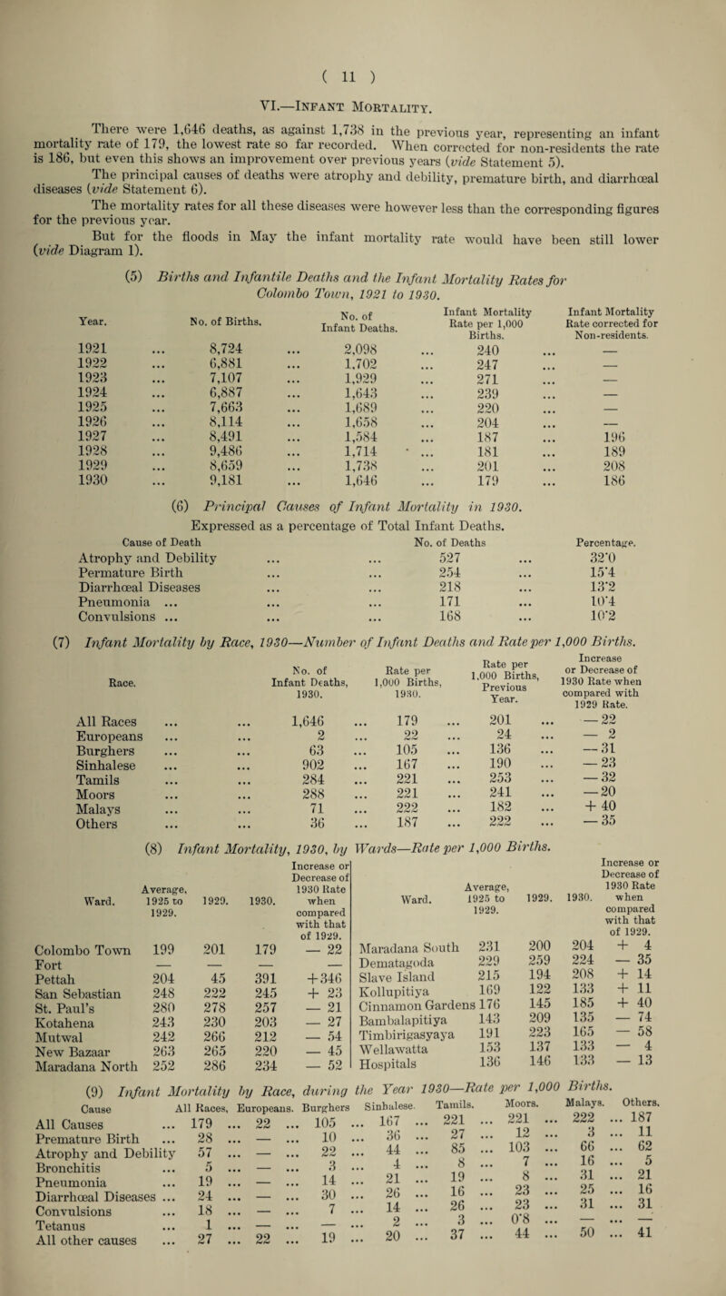 VI.—Infant Mortality. There were 1,G46 deaths, as against 1,738 in the previous year, representing an infant mortality rate of 179, the lowest rate so far recorded. When corrected for non-residents the rate is 186, but even this shows an improvement over previous years (vide Statement 5). The principal causes of deaths were atrophy and debility, premature birth, and diarrhoeal diseases (vide Statement 6). The mortality rates for all these diseases were however less than the corresponding figures for the previous year. But for the floods in May the infant mortality rate would have been still lower (vide Diagram 1). (5) Births and Infantile Deaths and the Infant Mortality Rates for Colombo Town, 1921 to 19SO. (7) Infant Mortality Infant Mortality Year. No. of Births. Infant-,'Deaths. Rate Per b000 Rate corrected for Births. Non-residents. 1921 ... 8,724 2,098 240 _ 1922 ... 6,881 1,702 247 — 1923 ... 7,107 1,929 271 — 1924 ... 6,887 1,643 239 — 1925 ... 7,663 1,689 220 — 1926 ... 8,114 1,658 204 • • • - 1927 ... 8,491 1,584 187 196 1928 ... 9,486 1,714 * ... 181 189 1929 ... 8,659 1,738 201 208 1930 ... 9,181 1,646 179 186 (6) Principal Causes of Infant Mortality in 1930. Expressed as a percentage of Total Infant Deaths. Cause of Death No. of Deaths Percentage. Atrophy and Debility 527 • • • 32‘0 Permature Birth 254 • • • 15’4 Diarrhoeal Diseases 218 • • • 13*2 Pneumonia ... 171 • • • 10'4 Convulsions ... 168 ... 10*2 Infant Mortality by Race, 1930—Number of Infant Deaths and Rate per 1,000 Births. Increase No. of Rate per Rate per i non Ri rfli c or Decrease of Race. Infant Deaths, 1,0U0 Births, i,uuo -Diruis, U WATT1 Alio 1930 Rate when 1930. 1930. jrrevious Year * compared with 1929 Rate. All Races 1,646 179 201 — 22 Europeans 2 22 24 — 2 Burghers 63 105 136 — 31 Sinhalese 902 167 190 — 23 Tamils 284 221 253 — 32 Moors 288 221 241 — 20 Malays 71 222 182 + 40 Others 36 187 222 ... — 35 (8) Infant Mortality, 19SO, by Ward. Average, 1925 to 1929. 1930. Increase or Decrease of 1930 Rate when Colombo Town 1929. 199 201 179 compared with that of 1929. — 22 Fort — — — — Pettah 204 45 391 + 346 San Sebastian 248 222 245 + 23 St. Paul’s 280 278 257 — 21 Kotahena 243 230 203 — 27 Mutwal 242 266 212 — 54 New Bazaar 263 265 220 — 45 Maradana North 252 286 234 — 52 (9) Infant Mortality by Race, during Cause All Races, Europeans. Burghers All Causes • • • 179 . . 22 ... 105 Premature Birth • • • 28 . . — ... 10 Atrophy and Debility7 57 . . — ... 22 Bronchitis • • • 5 . . — 3 Pneumonia • • • 19 . . — ... 14 Diarrhoeal Diseases ... 24 . . — ... 30 Convulsions • • • 18 . . — 7 Tetanus • • • 1 . . — ... — All other causes • • • 27 . . 22 ... 19 Wards—Rate per 1,000 Births. Increase or Decrease of Average, 1930 Rate Ward. 1925 to 1929. 1930. when 1929. compared with that of 1929. Maradana South 231 200 204 + 4 Dematagoda 229 259 224 — 35 Slave Island 215 194 208 + 14 Kollupitiya 169 122 133 + 11 Cinnamon Gardens 176 145 185 + 40 Bambalapitiya 143 209 135 — 74 Timbirigasyaya 191 223 165 — 58 Wellawatta 153 137 133 — 4 Hospitals 136 146 133 — 13 the Year 1930—Rate per 1,000 Births. Sinhalese. Tamils. Moors. Malays. Others. .. 167 ... 221 221 ... 222 ... 187 .. 36 27 12 ... 3 ... 11 .. 44 ... 85 103 ... 66 ... 62 4 ... 8 7 ... 16 ... 5 .. 21 ... 19 8 ... 31 ... 21 26 ... 16 23 25 ... 16 .. 14 ... 26 23 31 ... 31 2 ... 3 0*8 ... — ... .. 20 ... 37 44 ... 50 ... 41