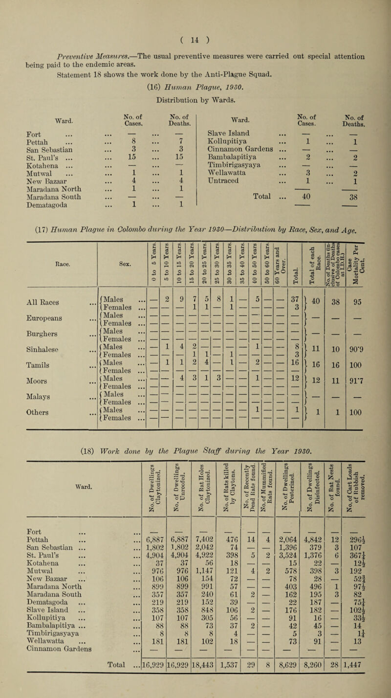 Preventive Measures.—The usual preventive measures were carried out special attention being paid to the endemic areas. Statement 18 shows the work done by the Anti-Plague Squad. (16) Human Plague, 1980. Distribution by Wards. Ward. No. of Cases, No. of Deaths. Ward. No. of Cases. No. of Deaths. Fort ... - • • • Slave Island — _ Pettah 8 7 Ivollupitiya 1 1 San Sebastian 3 3 Cinnamon Gardens ... — #M _ St. Paul’s ... 15 15 Bambalapitiya 2 2 Ivotahena ... ... — ... — Timbirigasyaya — • • • - Mutwal 1 1 Wellawatta 3 2 New Bazaar 4 4 Untraced 1 1 Maradana North 1 1 Maradana South ... — ... — Total ... 40 38 Dematagoda 1 1 (17) Human Plague in Colombo during the Year 1930—Distribution by Race, Sex, and Age. Race. All Races Europeans Burghers Sinhalese Tamils Moors Malays Others Sex. 0 to 5 Years. 5 to 10 Years 10 to 15 Years. 15 to 20 Years. 20 to 25 Years. 25 to 30 Years. 30 to 35 Years. 35 to 40 Years. 40 to 50 Years 50 to 60 Years. | 60 Years and Over. Total. Total of each Race. No. of Deaths (in¬ clusive of Deaths of Colombo cases at I.D.H.) f Males 2 9 7 5 8 1 5 37 ) 40 38 1 Females — — 1 1 1 — 3 J | Males — — — — — 1 _ (Females — — — — J f Males — — — — 1 1 Females — — — — f Males — 1 4 2 1 — 8 1 h 11 10 (Females — — 1 1 1 — 3 . (Males — 1 1 2 4 1 2 — 16 L 16 16 (Females — — — — (Males — 4 3 1 3 1 — 12 t 12 11 (Females — — — — 1 f Males — — — — L - (Females — — — — — ( (Males — — — 1 — 1 L l 1 (Females — ■ ■ ' — — 1 cS O U <D Ph :£-• o 95 90'9 100 91*7 100 (18) Work done by the Plague Staff during the Year 1930. Ward. CO bX „ c ^ 1ZJ O *rH o <+H cS c <—* o° £ No. of Dwelling's Unroofed. i No. of Rat Holes Claytonized. No. of Rats killed by Claytons. No. of Recently Head [fats found. No. of Mummified Rats found. No, of Dwellings Pesterined. No. of Dwellings Disinfected. No. of Rat Nests found. 1 No, of Cart Loads of Rubbish j removed, > Fort Pettah 6,887 6,887 7,402 476 14 4 2,064 4,842 12 2961 San Sebastian ... 1,802 .1,802 2,042 74 — — 1,396 379 3 107 St. Paul’s 4,904 4,904 4,922 398 5 2 3,524 1,376 6 3671 Kotahena 37 37 56 18 — — 15 22 — 12l Mutwal 976 976 1,147 121 4 2 578 398 3 192 New Bazaar 106 106 154 72 — — 78 28 — 52f Maradana North 899 899 991 57 — — 403 496 1 97i Maradana South 357 357 240 61 2 — 162 195 3 82 Dematagoda 219 219 152 39 — — 22 187 — 751 Slave Island 358 358 848 106 2 — 176 182 — 1021 Kollupitiya 107 107 305 56 — — 91 16 — 331 Bambalapitiya ... 88 88 73 37 2 — 42 45 — 14 Timbirigasyaya 8 8 8 4 — — 5 3 — u Wellawatta 181 181 102 18 — — 73 91 — 13 Cinnamon Gardens / Total ... 16,929 16,929 18,443 1,537 29 8 8,629 8,260 28 1,447