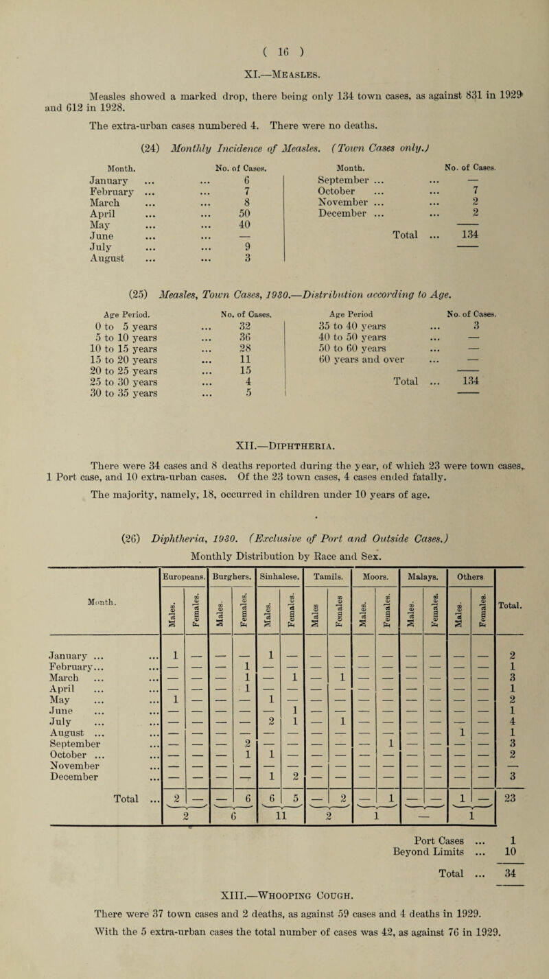 XI.—Measles. Measles showed a marked drop, there being only 134 town cases, as against 831 in 1929’ and 612 in 1928. The extra-urban cases numbered 4. There were no deaths. (24) Monthly Incidence of Measles. (Town Cases only.) Month. No. of Cases. Month. No. of Cases. January ... 6 September ... ... — February ... 7 October 7 March 8 November ... 2 April 50 December ... 2 May 40 June • • • - Total 134 July 9 August 3 (25) Measles, Town Cases, 1930.—Distribution according to Age. Age Period. No. of Cases. Age Period No. of Cases. 0 to 5 years 32 35 to 40 years Q • • • * > 5 to 10 years 36 40 to 50 years • • • 10 to 15 years 28 50 to 60 years • • • 15 to 20 years 20 to 25 years 11 15 60 years and over • • • 25 to 30 years 30 to 35 years 4 5 Total 134 XII.—Diphtheria. There were 34 cases and 8 deaths reported during the y ear, of which 23 were town cases,. 1 Port case, and 10 extra-urban cases. Of the 23 town cases, 4 cases ended fatally. The majority, namely, 18, occurred in children under .10 years of age. (26) Diphtheria, 1930. (Exclusive of Port and Outside Cases.) Monthly Distribution by Race and Sex. Month. ! Europeans. Burghers. Sinhalese. Tamils. Moors. Malays. Others Total. Males. Females. Males. Females. Males. Females. Males Females Males. Females. Males. Females. Males. Females. January ... 1 1 2 February... — — — 1 — — — — — — — — — — 1 March — — — 1 — 1 — 1 — — — — — — 3 April — — — 1 — — — — — — — — 1 May 1 1 2 June 1 1 July — — — — 2 1 — 1 — — — — — — 4 August ... 1 — 1 September — — — 2 — — — — — 1 — — — — 3 October ... — — — 1 1 — — — — — — — — — 2 November December — — — —- 1 2 — — — — — —• — — 3 Total • • • 2 _ _ 6 6 5 _ 2 _ 1 ._ . 1 23 _y _✓ 2 6 ii 2 i i Port Cases ... 1 Beyond Limits ... 10 Total ... 34 XIII.—Whooping Cough. There were 37 town cases and 2 deaths, as against 59 cases and 4 deaths in 1929. With the 5 extra-urban cases the total number of cases was 42, as against 76 in 1929.