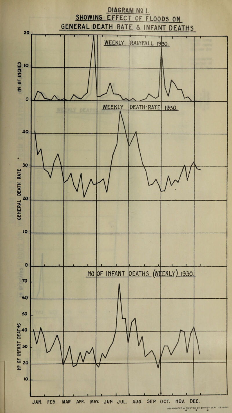 NS OF INFANT DEATHS GENERAL DEATH RATE * N! OF INCHES diagram NQ I SHOWING EFFECT OF Finnic nn