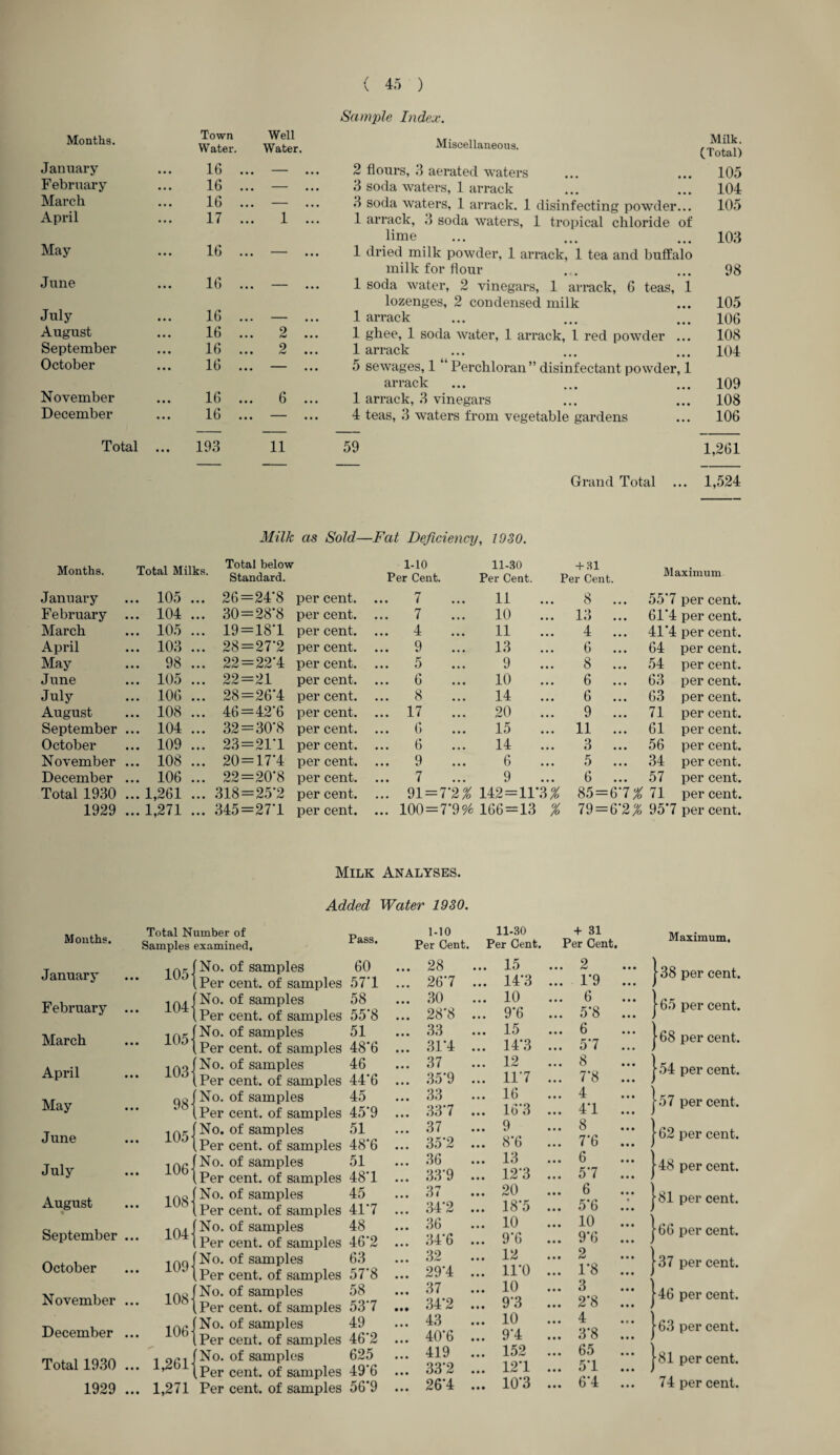 Sample Index. Months. Town Water. Well Water. Miscellaneous. Milk. (Total) January 16 — 2 flours, 3 aerated waters 105 February 16 ... — 3 soda waters, 1 arrack 104 March 16 ... — ... 3 soda waters, 1 arrack. 1 disinfecting powder... 105 April 17 ... 1 ... 1 arrack, 3 soda waters, 1 tropical chloride of May lime 103 16 • • • 1 dried milk powder, 1 arrack, 1 tea and buffalo milk for flour 98 June 16 ... 1 • • • 1 soda water, 2 vinegars, 1 arrack, 6 teas, 1 lozenges, 2 condensed milk 105 July 16 ... — 1 arrack 106 August 16 ... 2 ... 1 ghee, 1 soda water, 1 arrack, 1 red powder ... 108 September 16 ... 2 ... 1 arrack 104 October 16 ... — ... 5 sewages, 1 “Perchloran” disinfectant powder, 1 arrack 109 November 16 ... 6 ... 1 arrack, 3 vinegars 108 December 16 ... — 4 teas, 3 waters from vegetable gardens 106 Total ... 193 11 59 1,261 Grand Total ... 1,524 Milk as Sold—Fat Deficiency, 1930. Months. Total Milks. Total below Standard. 1-10 11-30 Per Cent. Per Cent. Percent. Maximum January ... 105 ... 26 = 24*8 per cent. ... 7 11 8 55*7 per cent. February ... 104 ... 30=28*8 per cent. ... 7 10 ... 13 61*4 per cent. March ... 105 ... 19=18*1 per cent. ... 4 11 4 ... 41*4 per cent. April ... 103 ... 28=27*2 per cent. ... 9 13 6 64 percent. May ... 98 ... 22=22*4 per cent. ... 5 9 8 ... 54 percent. June ... 105 ... 22=21 per cent. ... 6 10 6 ... 63 percent. July ... 106 ... 28=26*4 per cent. ... 8 14 6 63 percent. August ... 108 ... 46=42*6 per cent. ... 17 20 9 71 percent. September ... 104 ... 32=30*8 per cent. 6 15 ... 11 ... 61 percent. October ... 109 ... 23=21*1 per cent. 6 14 3 ... 56 percent. November ... 108 ... 20=17*4 per cent. ... 9 6 5 ... 34 percent. December ... 106 ... 22=20*8 per cent. ... 7 9 ... 6 ... 57 per cent. Total 1930 ...1,261 ... 318=25*2 per cent. ... 91 = 7*2 % 142 = 11 3 % 85= 6*7 % 71 per cent. 1929 ...1,271 ... 345=27*1 per cent. ... 100= 7*9% 166=13 % 79 = 6*2 % 95*7 per cent. Milk Analyses. Added Water 1930. Months. Total Number of Samples examined. Pass. 1-10 Per Cent. 11-30 Per Cent. + 31 Per Cent. January 105 { February ... 104 { March 105 { April 103 { May 98 { June 105 { July 106 { August « 108 { September ... 1041 October '-.—' o o 1—1 November ... 108 { December ... 106 { Total 1930 ... 1.261 j 1929 ... 1,271 No. of samples Per cent, of samples No. of samples Per cent, of samples No. of samples Per cent, of samples No. of samples Per cent, of samples No. of samples Per cent, of samples No. of samples Per cent, of samples No. of samples Per cent, of samples No. of samples Per cent, of samples No. of samples Per cent, of samples No. of samples Per cent, of samples No. of samples Per cent, of samples No. of samples Per cent, of samples No. of samples Per cent, of samples Per cent, of samples bU 57*1 . . 25 . 26*7 • • • • • • _L.J 14*3 ;;; 6 1*9 • • • • • • 58 . 30 • • • 10 • • • 6 • • • 55*8 . . 28*8 • • • 9*6 • • • 5*8 • • • 51 . 33 • • • 15 • • • 6 • . • 48*6 . . 31*4 • • • 14*3 • • • 5*7 • • • 46 . 37 • • • 12 • •« 8 44*6 . . 35*9 • • • 11*7 • • • 7*8 45 . 33 • • • 16 • • • 4 • • • 45*9 . . 33*7 • • • 16*3 • • • 4*1 • • • 51 . 37 • • • 9 • • • 8 • • • 48*6 . . 35*2 • • • 8*6 • • • 7*6 51 . 36 • • • 13 • • • 6 48*1 . . 33*9 • • • 12*3 • • • 5*7 • • • 45 . 37 • • • 20 • • • 6 • • • 41*7 . . 34*2 • • • 18*5 • • • 5*6 • • • 48 . 36 • • • 10 • • • 10 46*2 . . 34*6 • • • 9*6 • • • 9*6 63 . 32 • • • 12 • • • 2 • • • 57*8 . . 29*4 • • • 11*0 • • • 1*8 • • • 58 . 37 • • • 10 • • • 3 • • • 53*7 . . 34*2 • • • 9*3 • • • 2*8 • • • 49 . 43 • • • 10 • • • 4 • c • 46*2 . . 40*6 • • • 9*4 • • • 3*8 • • • 625 . . 419 • • • 152 • • • 65 • • • 49*6 . . 33*2 • • • 12*1 • • • 5*1 • M 56*9 . . 26*4 • • • 10*3 • • • 6*4 • • • Maximum. 138 per cent. 165 per cent. 168 per cent. 154 per cent. 157 per cent. 162 per cent. 148 per cent. 181 per cent. 166 per cent. 137 per cent. 146 per cent. 163 per cent. 181 per cent. 74 per cent.