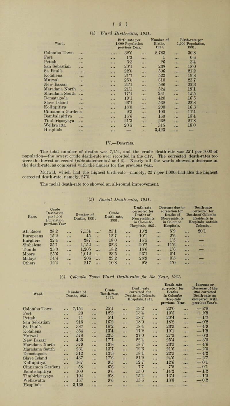 (4) Ward Birth-rates, 1931. Birth rate per Number of Birth-rate per Ward. 1,000 Population Births, 1,000 Population, previous Year. 1931. 1931. Colombo Town .... 32*6 8,783 30*8 Fort 1*2 1 0*6 Pettah 33 26 3*4 San Sebastian 20*1 238 18*0 St. Paul’s 22*0 506 21*2 Kotahena 21*7 523 19*8 Mutwal 25*0 610 23*7 New Bazaar 24*1 586 22*3 Maradana North ... 21*1 524 19*1 Maradana South ... 17*4 261 15*5 Dematagoda 19*1 420 16‘5 Slave Islaud 26*1 568 22*8 Kollupitiya 18*0 290 16*3 Cinnamon Gardens 93 100 11*4 Bambalapitiya 10*6 160 15*4 Timbirigasyaya ... 21*3 232 21*8 Wellawatta 20*5 315 18*0 Hospitals ... — 3,423 ... — IV.—Deaths. The total number of deaths was 7,154, and the crude death-rate was 25'1 per .1000 of population—the lowest crude death-rate ever recorded in the city. The corrected death-rates too were the lowest on record (vide statements 5 and 6). Nearly all the wards showed a decrease in the death-rate, as compared with the figures for the previous year. Mutwal, which had the highest birth-rate—namely, 23’7 per 1,000, had also the highest corrected death-rate, namely, 27’0. The racial death-rate too showed an all-round improvement. (5) Racial Death-rates, 1931. Crude Death-rate per 1.000 Population previous Year Death-rate Decrease due to Death-rate Crude Death-rate, 1931. corrected for correction for corrected for Race. Number of Deaths, 1931. Deaths of Non-residents Deaths of Non-residents Deaths of Colombo Residents in in Colombo in Colombo Hospitals outside Hospitals, 1931. Hospitals. Colombo. All Races 28*2 7,154 ... 25*1 19*2 5*9 20*1 Europeans 15*2 45 ... 12*7 10*1 2*6 ... — Burghers 22*4 287 ... 18*0 16*5 1*5 ... — Sinhalese 35*1 4,152 ... 32*3 20*7 ... 11*6 ... — Tamils 23*0 1,205 ... 18*2 16*6 1*6 ... — Moors 25*6 1,042 ... 23*5 23*1 0*4 ... — Malays 34*4 206 ... 29*2 28*9 0*3 ... — Others 12*4 217 ... 10*8 9*8 1*0 ... —— (6) Colombo Town Ward Death-rates for the Year, 1931. Death-rate Increase or Crude Death-rate, 1931, Death-rate corrected for Decrease of the Ward. Number of corrected for Deaths 1931 corrected Deaths, 1931. Deaths in Colombo in Colombo Death-rate as Hospitals, 1931. Hospitals compared with previous Year. previous Year’s. Colombo Town ... 7,154 25*1 19*2 22*0 — 2*8 Fort 20 12*2 13*4 10*5 + 2*9 Pettah 41 5*4 18*7 20*4 — 1*7 San Sebastian 215 16*2 18*0 18*2 — 0*2 St. Paul’s 387 16*2 18*4 23*3 — 4*9 Kotahena 354 13*4 17*2 19*1 — 1*9 Mutwal 578 22*5 27*0 27*3 — 0*3 New Bazaar 465 17*7 22*4 25*4 — 3*0 Maradana North 379 13*8 18*7 23*3 — 4*6 Maradana South 231 13*7 19*6 21*6 — 2*0 Dematagoda 312 12*3 18*1 22*3 — 4*2 Slave Island 437 17*6 21*9 24*6 — 2*7 Kollupitiya 167 9*5 12*7 12*6 + 0*1 Cinnamon Gardens ... 58 6*6 7*7 7'8 — 0*1 Bambalapitiya 100 9*6 13*0  14*2 — 1*2 Timbirigasyaya 104 9*8 15*4 16*4 — 1*0 Wellawatta 167 9*6 13*6 13*8 — 0*2 Hospitals ... 3,139 — ... — — —