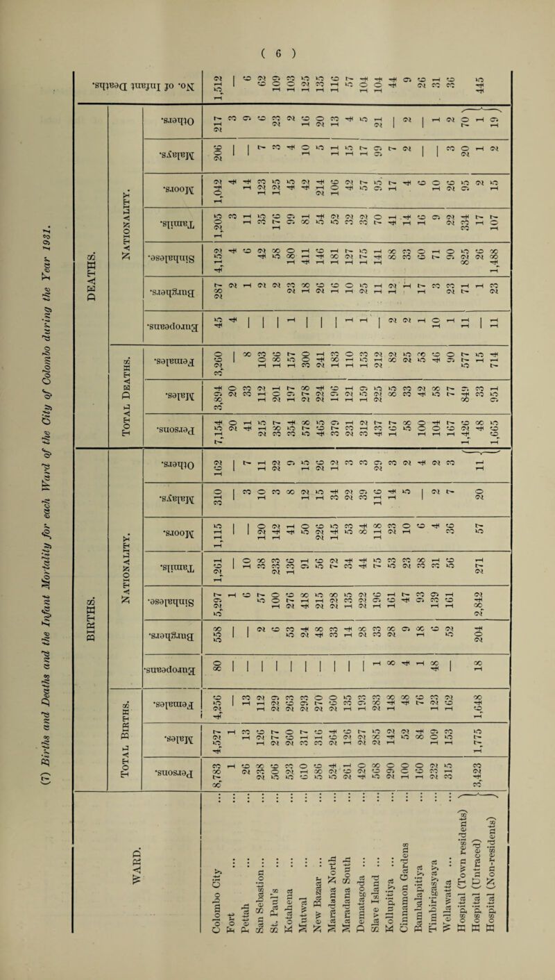 (7) Births and Deaths and the Infant Mortality for each Ward of the City of Colombo during the Year 1931.