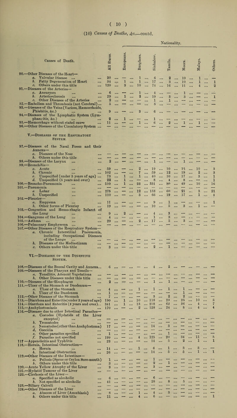 ( 10 ) (10) Causes of Deaths, Ac_contd. Nationality. Causes of Death. All Races. Europeans. ) m M 0) U a PQ Sinhalese. 1 Tamils. }• Moors. Malays. 90.—Other Diseases of the Heart— a. Valvular Disease 20 • •• — ... i a a a 6 a a a 2 10 1 b. Fatty Degeneration of Heart 34 • •• 1 ... i a a a 17 a a a 3 10 1 c. Others under this title 120 ... 3 ... 10 ... 74 a a a 16 11 4 91.—Diseases of the Arteries— a. Aneurysm 6 ... — • •• 1 a a a 4 ... — aaa 1 ... — b. Arteriosclerosis 29 • •• 1 • •• 2 a a a 19 ... 3 ... 3 — c. Other Diseases of the Arteries 2 • •• — • •• — a a a 1 ... 1 ... — — 92.—Embolism and Thrombosis (not Cerebral)... 5 ... — • •• — a a a 5 ... — — — 93.—Diseases of the Veins (Varices, Haemorrhoids, Phlebitis, &c.) 9 • • • — ... 3 ... 6 ... — — ... — 94.—Diseases of the Lymphatic System (Lym- phangitis, &c.) 2 • •• 1 ... — a a a 1 ... — aaa — ... — 95.—Haemorrhage without stated cau«e 11 ... — ... 1 ... 6 ... 2 aaa 1 ... 1 96.—Other Diseases of the Circulatory System ... — ... — ... — ... — ... — ... — ... — V.—Diseases of the Respiratory System. 97.—Diseases of the Nasal Fossae and their Annexa— a. Diseases of the Nose — ... — ... — ... — a , a — ... — aaa — b. Others under this title — • •• — . . . — a a a — ... — ... — ... — 98.—Diseases of the Larynx 2 • •• — ... — ... 1 ... — ... 1 ... — 99.—Bronchitis— a. Acute 59 • •• — • •• 2 a . a 19 a a a 10 aaa 15 aaa 10 b, Chronic 102 • •• — • •• 7 ... 59 a a a 12 aaa 19 aaa 2 e. Unspecified (under 5 years of age) ... 73 1 1 40 10 17 3 d. Unspecified (5 years and over) 22 1 — 8 4 8 — 100.—Broncho-Pneumonia 510 1 23 331 80 49 10 101.—Pneumonia — — — — — — — b. Unspecified 110 — 3 66 19 17 1 102.—Pleurisy— a. Empyema 11 — — 9 1 — — b. Other forms of Pleurisy 19 — — 10 5 3 1 103.—Congestion and Hemoirhagic Infarct of the Lung 9 2 — 4 3 — — 104.—Gangrene of the Lung 4 — — 1 3 — — 105.—Asthma 29 • • • — 2 17 .5 3 — 106,—Pulmonary Emphysema — — — — — — — 107.—Other Diseases of the Respiratory System— a. Chronic Interstitial Pneumonia, including Occupational Diseases of the Lungs — — — — — — — b. Diseases of the Mediastinum — ... — — — — — — VI.—Diseases of the Digestive • • • • • • ... System. 108.—Diseases of the Buccal Cavity and Annexa.. 6 _ — 4 2 ... — ... — 109.—Diseases of the Pharynx and Tonsils— a. Tonsilitis, Adenoid Vegetations — ... — — — — — — ... 110.—Diseases of the (Esophagus 2 ... — — 1 1 — — 111,—Ulcer of the Stomach or Duodenum— a. Ulcer of the Stomach 4 — 1 1 1 1 — b. Ulcer of the Duodenum 1 • • • — ... — — — 1 — 112,—Other Diseases of the Stomach 7 — — 3 2 2 — 113.—Diarrhoea and Enteritis(under 2 years of age) 190 1 10 118 23 25 10 114.— Diarrhoea and Enteritis (2 years and over).. 341 1 13 218 62 36 4 170 — 2 128 24 S 4 116.—Diseases due to other Intestinal Parasites— a. Cestodes (Hydatids of the Liver • • • • •• — — — — — b. Trcmatodes — — — — — — — c. Nematodes(other than Anchylostoma) 17 — — 14 3 — — d, Coccidia — — — — — — — 1 ... — — — 1 — — — 4 125 20 34 11 117 —Appendicitis and Typhlitis 23 — — 14 • a. 5 • •• 2 • a. 1 118,—Hernia, Intestinal Obstruction— a. Hernia 11 — 1 6 1 3 3 b. Intestinal Obstruction — — 14 5 5 1 119.—Other Diseases of the Intestines— 1 • • • — — 1 — — — ... 120.—Acute Yellow Atrophy of the Liver 3 — — 3 ... — • a. — • a. — — — — — — -- 122.—Cirrhosis of the Liver— 6 — — 6 — — — 41 • •• — — 28 8 a — — — — — — — 124.—Other Diseases of the Liver — • •• — — — — — — 8 — 1 4 3 — I | Ml I III III! In •^Ishhwm III III | | | m I tcM I Others.