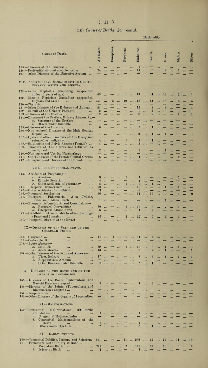 (10) Causes of Deaths, &c_contd. Nationality. Causes of Death. All Races. Europeans, j Burghers. Sinhalese, Tamils, ] Moors, Malays, 1 Others. J 125.—Diseases of the Pancreas ... 1 • • • — • •• — • . • 1 • « « — ... — • . • — . -. 126.—Peritonitis without specified cause 24 • • • — • • • 1 • • • 14 . . # 6 ... 2 • . • 1 ... — 127.—Other Diseases of the Digestive System ... — • • « — • • • • . • '  • . • • . • — • • • *— VII — Non-venereal Diseases of the Genito- Urinary System and Annexa. 128.—Acute Nephritis (including’ unspecified under 10 years of age) ... 45 • • • — • • • 1 • • • 19 • • • 4 • • • 18 • • • 2 • a a 1 129.—Chronic Nephritis (including unspecified 10 years and over) 251 3 • • • 10 118 51 48 16 5 180.—Chyluria ... — • •• — ... — — — — — — 131.—Other Diseases of the Kidneys and Annexa . 24 • •• — • •• — 12 8 3 — i 132.—Calculi of the Urinary Passages 2 ... — ... — 1 1 — — — 133.— Diseases of the Bladder 12 • • • — — 8 2 — 1 i 134.—Diseases of the Urethra, Urinary Abscess, «fcc.— a. Stricture of the Urethra — • • • — • •• — — — — — — b. Others under this title — • • • — • » • — — — — — — 135.—Diseases of the Prostate ... 136—Non-venereal Diseases of the Male Genital 6 • « • — 5 1 — ~ — Organs ... 4 • • • — • •• — 2 1 1 — — 137.—Cysts and other Tumours of the Ovary not returned as malignant ... 4 • • • — • •• 1 2 1 — — — 138.— Salpingitis and Pelvic Abscess (Female) ... 13y.—Tumours of the Uterus not returned as 4 • • • — ... 1 3 — — malignant 2 ... — ... — 1 — 1 — — 140.—Non-puerperal Uterine Haemorrhage — • • • — • •• — — — — — —— 1 11.—Other Diseases of the Female Genital Organs 6 — ... — 4 — — 2 — 142.—Non-puerperal Diseases of the Breast — ... — ... — — — — — — VIII.—The Puerperal State. 143.—Accidents of Pregnancy—• a. Abortion 3 • • • — ... 1 • . • 1 • • • — • • • — 1 ... — b. Ectopic Gestation ... 4 • • • — • •• — • • • 4 — ... — • . • — ... — c. Other accidents of pregnancy 8 • •• — 1 ... 6 ... 1 • •• — • • • — ... — 144.—Puerperal Haemorrhage 20 • •• — ... — • • • 18 » . • — ... 1 1 • . • — 145.— Other accidents of childbirth 3 • • • — • • • — ... 3 — ... — ... — • . • — 146.—Puerperal Septicaemia 1*7.—Puerperal Phlegmasia, Alba Polens, 96 • • • —• — • . • 64 • • • 16 ... 10 4 • a • 2 Embolism, Sudden Death 1 • • • — ... — • . • — • • • — ... 1 • . • — — 148.—Puerperal Albuminuria and Convulsions— a. Puerperal Convulsions 30 • • • — ... 1 16 • • • 5 • • # 7 • • • 1 — b. Puerperal Albuminuria 6 • •• — ... — • • • 4 ... 2 ... — — « . • — 149.—Childbirth not assignable to other headings (Puerperal Insanity) 46 • •• — ... 1 • • • 32 • . • 9 • . • 3 • • • 1 • • • — 150.—Puerperal Diseases of the Breast — • • • — ... • . • — ... — — • . • — ... — IX.—Diseases of the Skin and of the Cellular Tissue. 151.—Gangrene ... 16 • • • 1 ... 2 • . • 11 2 _ _ - - 152. —Carbuncle, Boil 153. —Acute Abscess— *—“• • • • •—* • • • — • • • —- ... — ... —— ■ . • ... — a. Cellulitis ... .... 19 • . • — • • • 4 « . • 10 ... 3 ... 1 ... l — b. Acute abscess ... ... 13 • • • — • • • — • • • y ... 2 ... 1 ... — 1 154.—Other Diseases of the Skin and Annexa— a. Ulcer, Bedsore 17 • • • — • • • — ... 8 ... 6 ... 1 ... 1 ... 1 b. Elephantiasis Arabum — • • • — • • • — • • • — ... — ... — ... — ... — c. Other Diseases under this title 6 • • • • # • — • • • 5 ... 1 ... — ... — ... — X.—Diseases ok the Bones and of the Organs of Locomotion. 1 155.—Diseases of the Bones (Tuberculosis and Mastoid Diseases excepted) 7 • • • — ... — • . • 4 • • • 3 • • • — ... — • • • — 156—Diseases of the Joints (Tuberculosis and Rheumatism excepted) ... — • • • — • . • — — • • • — • • • — • •• — • • • — 157.—Amputations — • • • — • . • — • •• — . . . — • . • — ... — • • • — 158.—Other Diseases of the Organs of Locomotion • •• — • « « — ... — • • • — • a • —— • . • — • • • — XI.—Malformations. 159.—Congenital Malformations (Stillbirths excluded)— ... ... 1 • • • — • • • — • •• 1 • • • — • •• — • •• — M* — a. Congenital Hydrocephalus b. Congenital Malformations of the • • • 1  • • • ’ * ... — • • • — ... “““ • t • • • • — Heart 1 *•* — • • • — • •• 1 — • • • — • •• — • • • — c. Others under this title 7 • • • — • • • — • • • 6 • • • 1 • • • — ... — • • • — XII—Early Infancy. / 160. —Congenital Debility, Icterus, and Sclerema 161. — Premature Birth : Injury at Birth— 461 • • • — • • • 11 • • • 239 • • • 92 • • • 95 • •• 11 • . • 13 a. Premature Birth 249 • • • — • • • 7 • • • 189 • • • 29 10 • . • 6 • • • 8 b. Injury at Birth 1 • • • — • • • — ... 1 • • • — • •• — ... — • • • —