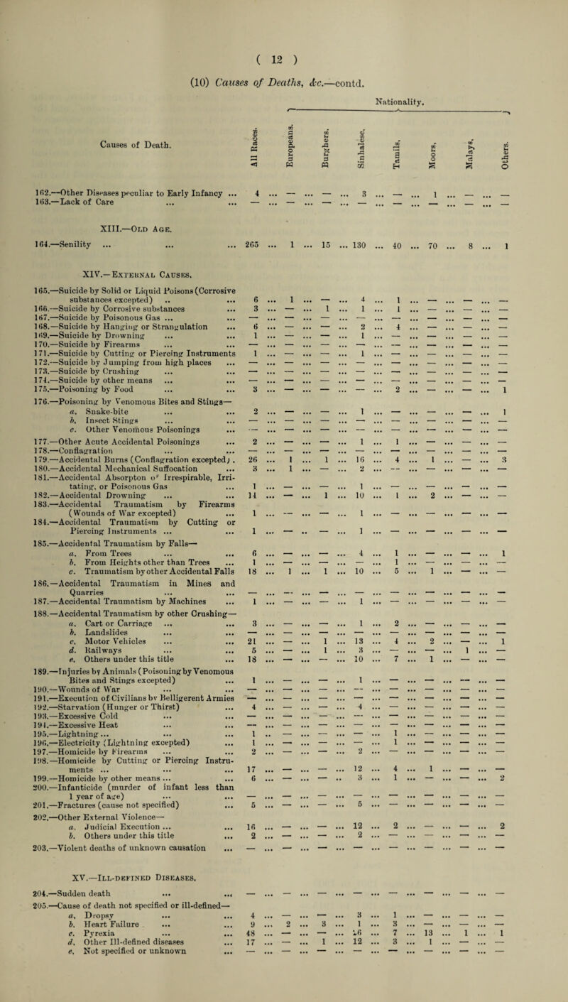 ( 12 ) (10) Causes of Deaths, &c.—contd. Nationality. Causes of Death. <D O ci CS c3 <D A © o> 91 0J 3 ►» 1 62.—Other Diseases peculiar to Early Infancy 1(33.—Lack of Care XIII.—Old Age. 164.—Senility 265 130 40 70 XIV.—External Causes. 165.—Suicide by Solid or Liquid Poisons (Corrosive substances excepted) 6 ... 1 i- , ... 4 1 _ 166.—Suicide by Corrosive substances 3 • • • — ... 1 ... 1 ... 1 ... — ... — ... — 167.—Suicide by Poisonous Gas ... ... — ... — ... — ... — ... — ... — ... — — 1(38.—Suicide by Hanging or Strangulation 6 • • « — ... — ... 2 ... 4 ... — ... — ... — 169.—Suicide by Drowning 1 ... — ... — ... 1 — ... — ... — ... — 170.—Suicide by Firearms — • •• — ... — ... — ... —— ... — ... _ ... — 171.—Suicide by Cutting or Piercing Instruments 1 • • • — ... — ... 1 ... — ... — ... — ... — 172.—Suicide by Jumping from high places —■ • • • — ... — ... — ... — ... — ... — ... — 173.—Suicide by Crushing — • • • — ... — ... — ... —— ... — ... — ... _ 174.—Suicide by other means — . • • — ... — ... — ... __ ... — ... — ... — 175.—Poisoning by Food 3 ... — ... — ... — ... 2 ... — ... — ... 1 176.—Poisoning by Venomous Bites and Stings— a. Snake-bite 2 _ ... 1 1 b, Insect Stings — • •• — ... — ... —- ... — ... — ... — ... — c. Other Venomous Poisonings — ... — ... — ... — ... — ... — ... — ... — 177.—Other Acute Accidental Poisonings 2 • • • — ... — ... 1 1 ... — ... — ... — 178.—Conflagration —• — ... — ... — ... — ... — ... — ... — 179.—Accidental Burns (Conflagration excepted; . 26 • . • 1 ... 1 ... 16 ... 4 1 ... — ... * 180.—Accidental Mechanical Suffocation 3 • • • 1 ... — ... 2 ... -- ... — ... — ... — 181.—Accidental Absorpton o'1 Irrespirable, Irri¬ tating, or Poisonous Gas 1 • • • ... _ 1 ... _ ... _ ... 182.—Accidental Drowning 14 ... — ... 1 ... 10 ... l ... 2 ... — ... — 183.—Accidental Traumatism by Firearms (Wounds of War excepted) 1 • • • ,- 1 — ... _ ... ■ ... - 184.—Accidental Traumatism by Cutting or Piercing Instruments ... 1 ... — «. — ... ] ... — ... — ... — ... — 185.—Accidental Traumatism by Falls— a. From Trees 6 • • • ... ... 4 1 ... ... 1 c. Traumatism by other Accidental Falls 18 • • • 1 ... 1 ... 10 ... 6 ... 1 ... — ... — 186.—Accidental Traumatism in Mines and Quarries • . • ... _ . . _1 ... _ 187.—Accidental Traumatism by Machines 1 — — 1 — — — — 188.—Accidental Traumatism by other Crushing—• «. Cart or Carriage 3 ... ... 1 ... 2 ... b. Landslides ... ... — • •• — ... — ... — ... — ... — — — l\ Motor Vehicles ... ... 21 • •• — ... 1 ... 13 4 ... 2 ... — ... 1 d. Railways 5 • •• — ... 1 ... 3 ... — ... — ... 1 ... — ... ... ... ... 189.—Injuries by Animals (Poisoning by Venomous Bites and Stings excepted) 1 _ ... ,_ ... 1 _ ,- ... ... _ 190.—Wounds of War — • •• — ... — ... — — ... — ... — ... — 191.—Execution of Civilians bv Belligerent Armies — • • • — ... — ... — ... — ... — — ... — 192.—Starvation (Hunger or Thirst) 4 • • • — ... — ... 4 ... — ... — — ... — 193.—Excessive Cold — ... — ... ' — • ... — ... — ... — ... — ... — 191.—Excessive Heat ... ... — — — ... — ... — ... — — — 195.—Lightning... 1 • • — ... — — ... 1 ... — ... — ... — 196.—Electricity (Lightning excepted) l • • • — ... — ... — ... 1 ... — ... — ... — 197.—Homicide by Firearms 2 —> ... — ... 2 ... — ... — ... — ... — 198.—Homicide by Cutting or Piercing Instru¬ ments ... 17 ... - ... _ ... 12 ... 4 ... 1 ... _ ... MM 199.—Homicide by other means ... 6 • • • — ... — . . 3 ... 1 ... — ... — ... 2 200.—Infanticide (murder of infant less than 1 year of age) ... ... _ • • • _ ... _ ... _ ... ... _ ... - ... _ 201.—Fractures (cause not specified) 5 • • • — ... — ... 5 ... — ... — ... — ... — 202,—Other External Violence— a. Judicial Execution ... 16 • • • ... _____ ... 12 2 ... . , ... r - ... 2 ... ... 203.—Violent deaths of unknown causation ... ' — ... — ... —• ... — ... — ... — ... —— ... — XV.—Ill-defined Diseases. 204.—Sudden death ... ... — ... — ... — ... — ... — ... — ... — ... — 205.—Cause of death not specified or ill-defined— ... b. Heart Failure 9 ... 2 ... 3 ... 1 ... 3 ... — ... — ... — e. Pyrexia ... ... 48 ... — ... — ... 16 ... 7 ... 13 ... 1 ... 1 d. Other Ill-defined diseases ... 17 ... — ... 1 ... 12 ... 3 ... 1 ... — ... — e. Not specified or unknown ... — ... — ... — ... — ... — ... — ... — —