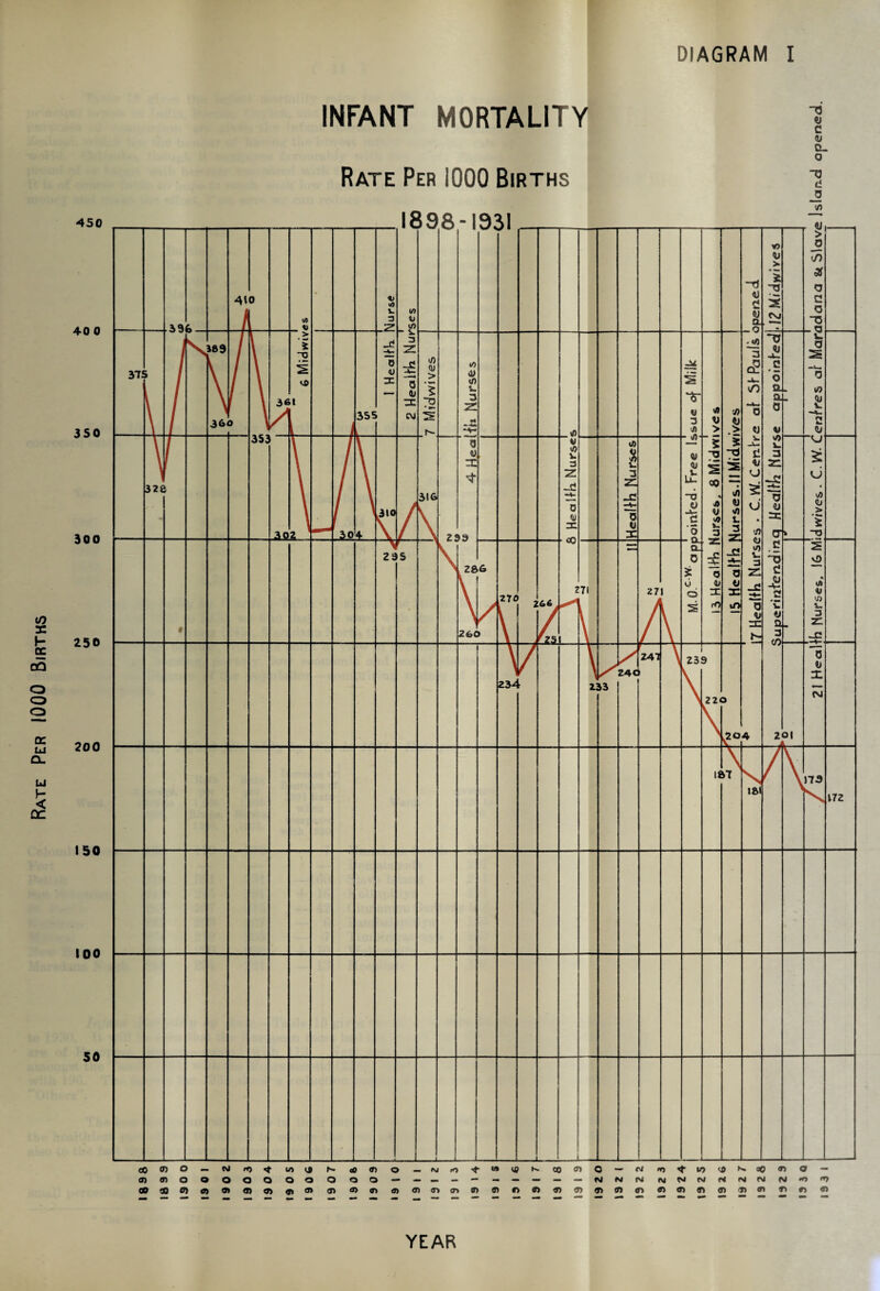 Rate Per 1000 Births INFANT MORTALITY 1 Rate Per 1000 Births 1 CO 90 0) <J> 91 9) 9> ft 91 <T> 9) 9) 9) 91 9> 9> 9) 9D D <T> 9) 9) 9) O O <T) (ft 9) U 9> T> 9) 9> YEAR