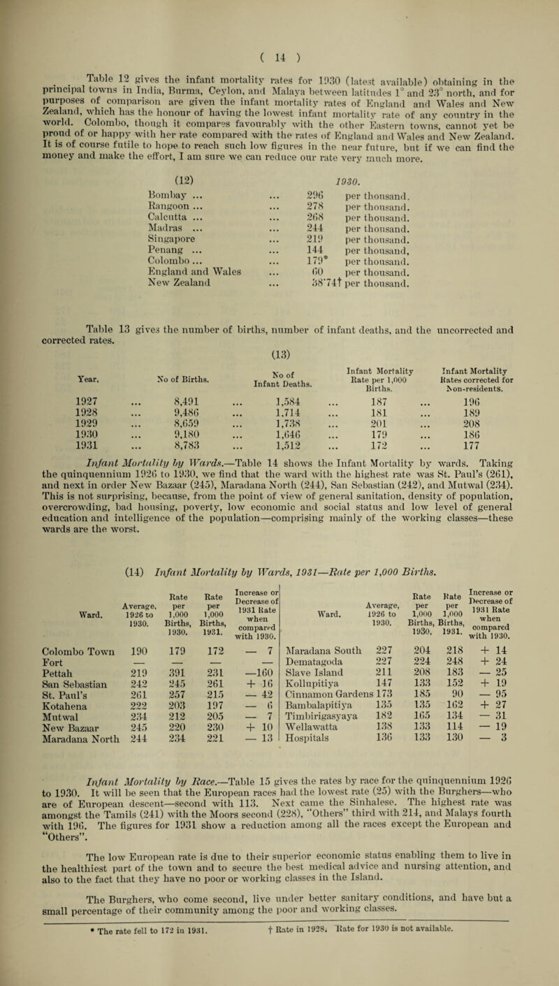 . . Table 12 ^ves the infant mortality rates for 1930 (latest available) obtaining in the principal towns m India, Burma, Ceylon, and Malaya between latitudes 1° and 23° north, and for purposes of comparison are given the infant mortality rates of England and Wales and New Zealand, which has the honour of having the lowest infant mortality rate of any country in the world. Colombo, though it compares favourably with the other Eastern towns, cannot yet be proud of or happy with her rate compared with the rates of England and Wales and New Zealand. It is of course futile to hope to reach such low figures in the near future, but if we can find the money and make the effort, I am sure we can reduce our rate very much more. (12) 1930. Bombay ... 296 per thousand Rangoon ... 278 per thousand Calcutta ... 268 per thousand Madras ... 244 per thousand Singapore 219 per thousand Penang ... 144 per thousand Colombo ... 179* per thousand England and Wales 60 per thousand New Zealand 38'74T per thousand Table 13 gives the number of births, number of infant deaths, and the uncorrected and corrected rates. (13) Year. V A of Infant Mortality Infant Mortality No of Births. i’U U1 Infant Deaths. Rate per 1,000 Births. Rates corrected for ^ on-residents. 1927 8,491 1,584 187 196 1928 9,486 1,714 181 189 1929 8,659 1,738 201 208 1930 9,180 ... 1,646 179 186 1931 8,783 1,512 172 177 Infant Mortality by Wards.- —Table 14 shows the Infant Mortality by wards. Taking the quinquennium 1926 to 1930, Ave find that the ward with the highest rate Avas St. Paul’s (261), and next in order NeAv Bazaar (245), Maradana North (244), San Sebastian (242), and MutAval (234). This is not surprising, because, from the point of vieAv of general sanitation, density of population, overcroAvding, bad housing, poverty, Ioav economic and social status and Ioav leArel of general education and intelligence of the population—comprising mainly of the working classes—these wards are the Avorst. (14) Infant Mortality by Wards, 1931—Rate per 1,000 Births. Average, Ward. 1926 to 1930. Colombo Town 190 Fort — Pettah 219 San Sebastian 242 St. Paul’s 261 Kotahena 222 MutAval 234 NeAv Bazaar 245 Maradana North 244 Rate per 1,000 Births, 1930. Rate per 1,000 Births, 1931. Increase or Decrease of 1931 Rate when compared with 1930. 179 172 — 7 391 231 —160 245 261 + 16 257 215 — 42 203 197 — 6 212 205 — 7 220 230 + 10 234 221 — 13 Average, Ward. 1926 to 1930. Maradana South 227 Dematagoda 227 Slave Island 211 Kollupitiya 147 Cinnamon Gardens 173 Bambalapitiya 135 Timbirigasyaya 182 Wellawatta 138 Hospitals 136 Rate per 1,000 Births, 1930. Rate per 1,000 Births, 1931. Increase or Decrease of 1931 Rate when compared with 1930. 204 218 + 14 224 248 + 24 208 183 — 25 133 152 + 19 185 90 — 95 135 162 + 27 165 134 — 31 133 114 — 19 133 130 — 3 Infant Mortality by Race.—Table 15 gives the rates by race for the quinquennium 1926 to 1930. It Avill be seen that the European races had the loAvest rate (25) Avith the Burghers—Avho are of European descent—second Avith 113. Next came the Sinhalese. The highest rate Avas amongst the Tamils (241) Avith the Moors second (228), “Others” third Avith 214, and Malays fourth with 196. The figures for 1931 shoAV a reduction among all the races except the European and “Others”. The Ioav European rate is due to their superior economic status enabling them to li\re in the healthiest part of the toAvn and to secui’e the best medical advice and nursing attention, and also to the fact that they have no poor or Avorking classes in the Island. The Burghers, avIio come second, live under better sanitary conditions, and have but a small percentage of their community among the poor and working classes. * The rate fell to 172 in 1931. f Rate in 1928* Rate for 1930 is not available.