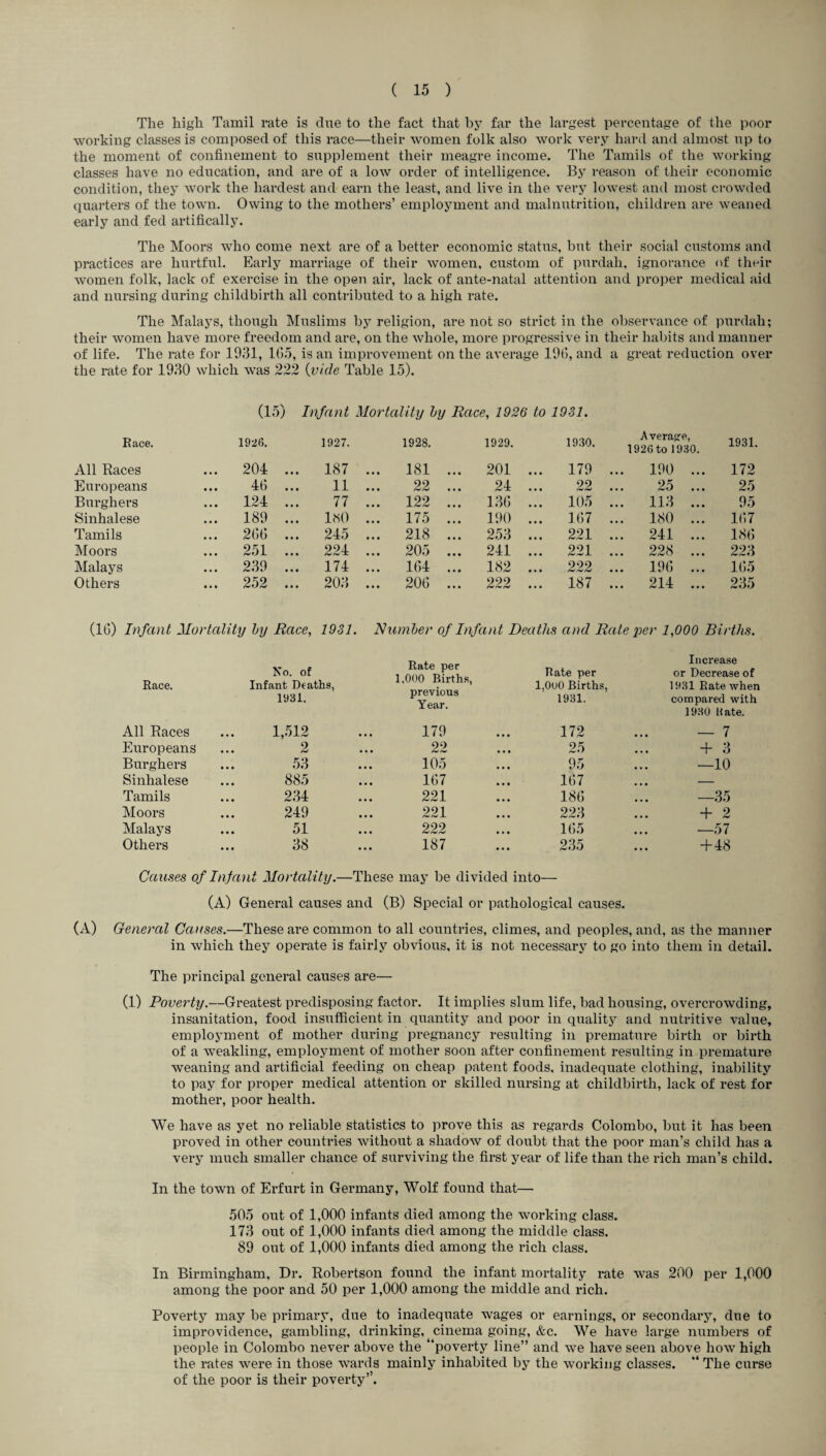 The high Tamil rate is due to the fact that by far the largest percentage of the poor working classes is composed of this race—their women folk also work very hard and almost up to the moment of confinement to supplement their meagre income. The Tamils of the working classes have no education, and are of a low order of intelligence. By reason of their economic condition, they work the hardest and earn the least, and live in the very lowest and most crowded quarters of the town. Owing to the mothers’ employment and malnutrition, children are weaned early and fed artifically. The Moors who come next are of a better economic status, but their social customs and practices are hurtful. Early marriage of their women, custom of purdah, ignorance of their women folk, lack of exercise in the open air, lack of ante-natal attention and proper medical aid and nursing during childbirth all contributed to a high rate. The Malays, though Muslims by religion, are not so strict in the observance of purdah; their women have more freedom and are, on the whole, more progressive in their habits and manner of life. The rate for 1931, 165, is an improvement on the average 196, and a great reduction over the rate for 1930 which was 222 {vide Table 15). (15) Infant Mortality by Race, 1926 to 1931. Race. 1926. 1927. 1928. 1929. 1930. Average, 1926 to 1930. 1931. All Races ... 204 187 ... 181 ... 201 ... 179 ... 190 ... 172 Europeans 46 11 22 24 ... 22 25 ... 25 Burghers ... 124 77 ... 122 ... 136 ... 105 ... 113 ... 95 Sinhalese ... 189 1«0 ... 175 ... 190 ... 167 ... 180 ... 167 Tamils ... 266 245 ... 218 ... 253 ... 221 ... 241 ... 186 Moors ... 251 224 ... 205 ... 241 ... 221 ... 228 ... 223 Malays ... 239 174 ... 164 ... 182 ... 222 ... 196 ... 165 Others ... 252 203 ... 206 ... 222 ... 187 ... 214 ... 235 (16) Infant Mortality by Race, 1931. Number of Infant Deaths and Rate per 1,000 Bi rths. No. of Rate per 1,000 Births, Rate per Increase or Decrease of Race. Infant Deaths, I,0u0 Births, 1931 Rate when 1931. previous Year. 1931. compared with 1930 Hate. All Races 1,512 179 172 — 7 Europeans 2 22 25 + 3 Burghers 53 105 95 —10 Sinhalese 885 167 167 ... — Tamils 234 221 186 —35 Moors 249 ... 221 223 + 2 Malays 51 .!. 222 165 —57 Others 38 187 235 + 48 Causes of Infant Mortality.—These may be divided into— (A) General causes and (B) Special or pathological causes. (A) General Causes.—These are common to all countries, climes, and peoples, and, as the manner in which they operate is fairly obvious, it is not necessary to go into them in detail. The principal general causes are— (1) Poverty.—Greatest predisposing factor. It implies slum life, bad housing, overcrowding, insanitation, food insufficient in quantity and poor in quality and nutritive value, employment of mother during pregnancy resulting in premature birth or birth of a weakling, employment of mother soon after confinement resulting in premature weaning and artificial feeding on cheap patent foods, inadequate clothing, inability to pay for proper medical attention or skilled nursing at childbirth, lack of rest for mother, poor health. We have as yet no reliable statistics to prove this as regards Colombo, but it has been proved in other countries without a shadow of doubt that the poor man’s child has a very much smaller chance of surviving the first year of life than the rich man’s child. In the town of Erfurt in Germany, Wolf found that— 505 out of 1,000 infants died among the working class. 173 out of 1,000 infants died among the middle class. 89 out of 1,000 infants died among the rich class. In Birmingham, Dr. Robertson found the infant mortality rate was 200 per 1,000 among the poor and 50 per 1,000 among the middle and rich. Poverty may be primary, due to inadequate wages or earnings, or secondary, due to improvidence, gambling, drinking, cinema going, &c. We have large numbers of people in Colombo never above the “poverty line” and we have seen above how high the rates were in those wards mainly inhabited by the working classes. “ The curse of the poor is their poverty”.