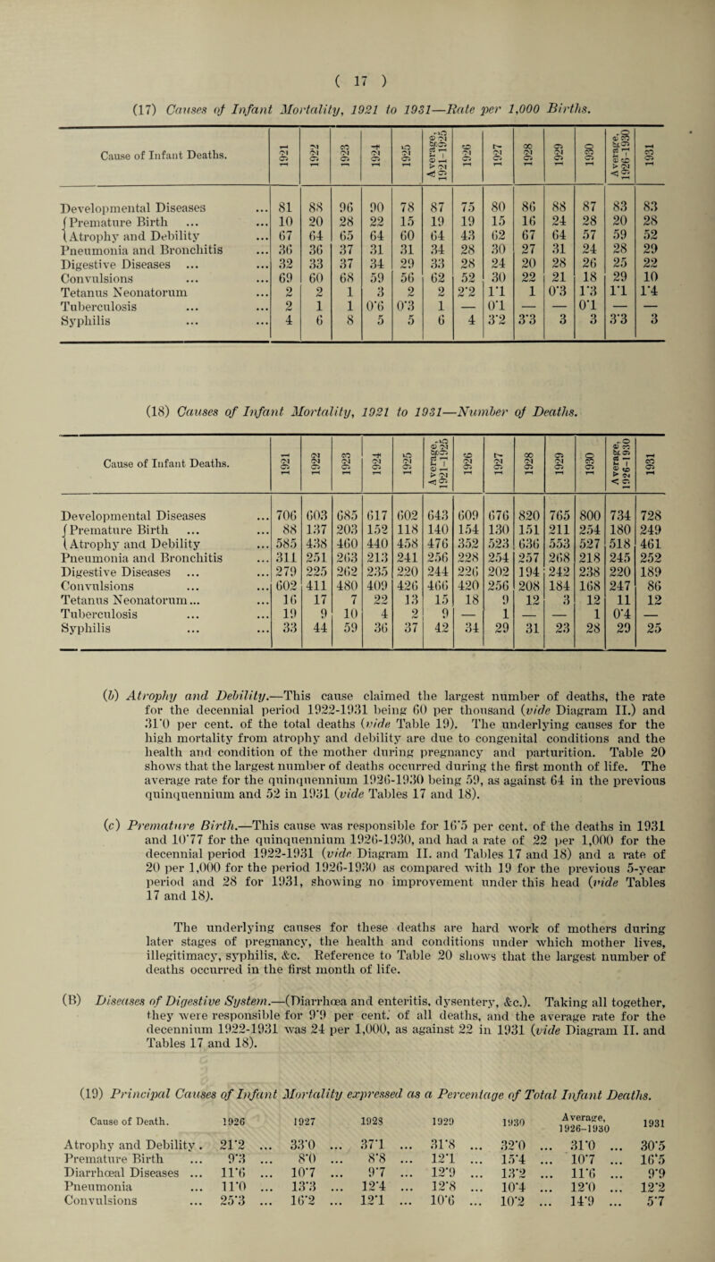 (17) Causes of Infant Mortality, 1921 to 1931—Rate per 1,000 Births. Cause of Infant Deaths. 1921 1922 CO O! 05 1924 1925 Average, 1921-1925 1926 1927 1928 1929 1930 Average, 1926-1930 1931 Developmental Diseases 81 88 96 90 78 87 75 80 86 88 87 83 83 (Premature Birth 10 20 28 22 15 19 19 15 16 24 28 20 28 (Atrophy and Debility 67 64 65 64 60 64 43 62 67 64 57 59 52 Pneumonia and Bronchitis 36 36 37 31 31 34 28 30 27 31 24 28 29 Digestive Diseases 32 33 37 34 29 33 28 24 20 28 26 25 22 Convulsions 69 60 68 59 56 62 52 30 22 21 18 29 10 Tetanus Neonatorum 2 2 1 3 2 2 2*2 1*1 1 0*3 1*3 1*1 1*4 Tuberculosis 2 1 1 0’6 0*3 1 — 0*1 — — 0*1 — — Syphilis 4 6 8 5 5 6 4 3*2 3*3 3 3 3*3 3 (18) Causes of Infant Mortality, 1921 to 1981—Number oj Deaths. Cause of Infant Deaths. 1921 1922 1923 1924 1925 Average, 1921-1925 1926 1927 1928 1929 1930 OJ cc CS — | CD tO < ^ 1931 Developmental Diseases 706 603 685 617 602 643 609 676 820 765 800 734 728 (Premature Birth 88 137 203 152 118 140 154 130 151 211 254 180 249 (Atrophy and Debility 585 438 460 440 458 476 352 523 636 553 527 518 461. Pneumonia and Bronchitis 311 251 263 213 241 256 228 254 257 268 218 245 252 Digestive Diseases 279 225 262 235 220 244 226 202 194 242 238 220 189 Convulsions 602 411 480 409 426 466 420 256 208 184 168 247 86 Tetanus Neonatorum... 16 17 7 22 13 15 18 9 12 3 12 11 12 Tuberculosis 19 9 10 4 2 9 — 1 — — 1 0*4 — Syphilis 33 44 59 36 37 42 34 29 31 23 28 29 25 (Jj) Atrophy and Debility.—This cause claimed the largest number of deaths, the rate for the decennial period 1922-1931 being 60 per thousand {vide Diagram II.) and 31'0 per cent, of the total deaths {vide Table 19). The underlying causes for the high mortality from atrophy and debility are due to congenital conditions and the health and condition of the mother during pregnancy and parturition. Table 20 shows that the largest number of deaths occurred during the first month of life. The average rate for the quinquennium 1926-1930 being 59, as against 64 in the previous quinquennium and 52 in 1931 {vide Tables 17 and 18). (c) Premature Birth.—This cause was responsible for 16‘5 per cent, of the deaths in 1931 and 10'77 for the quinquennium 1926-1930, and had a rate of 22 per 1,000 for the decennial period 1922-1931 {vide. Diagram II. and Tables 17 and 18) and a rate of 20 per 1,000 for the period 1926-1930 as compared with 19 for the previous 5-year period and 28 for 1931, showing no improvement under this head {vide Tables 17 and 18). The underlying causes for these deaths are hard work of mothers during later stages of pregnancy, the health and conditions under which mother lives, illegitimacy, syphilis, &c. Reference to Table 20 shows that the largest number of deaths occurred in the first month of life. (B) Diseases of Digestive System.—(Diarrhoea and enteritis, dysentery, &c.). Taking all together, they were responsible for 9*9 per cent, of all deaths, and the average rate for the decennium 1922-1931 was 24 per 1,000, as against 22 in 1931 {vide Diagram II. and Tables 17 and 18). (19) Principal Causes of Infant Mortality expressed as a Percentage of Total Infant Deaths. Cause of Death. 1926 1927 Atrophy and Debility. 21*2 . . 33*0 ... Premature Birth 9*3 . 8*0 ... Diarrhoeal Diseases ... 11*6 . . 10*7 ... Pneumonia 11*0 . . 13*3 ... Convulsions 25*3 . . 16*2 ... 192S 1929 1930 Average, 1926-1930 1931 37*1 ... 31*8 ... 32*0 ... 31*0 ... 30*5 8*8 ... 12*1 ... 15*4 ... 10*7 ... 16‘5 9*7 ... 12*9 ... 13*2 ... 11*6 ... 9*9 12*4 ... 12*8 ... 10*4 ... 12*0 ... 12*2 12*1 ... 10*6 ... 10*2 ... 14*9 ... 5*7