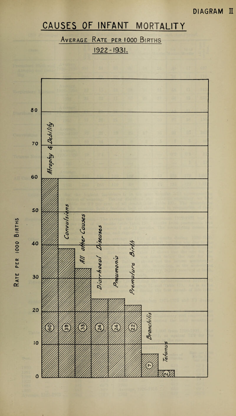 CAUSES OF INFANT MORTALITY 1922-1931. o