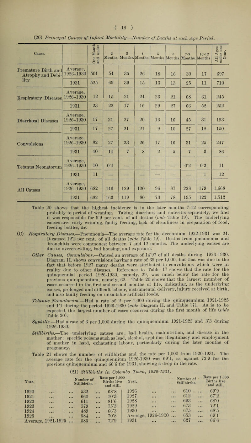 (20) Principal Causes of Infant Mortality—Number of Deaths at each Age Period. Cause. One Month and under 2 Months. 3 Months. 4 Months. 5 Months. <» Months. 7-9 Months. 10-12 Months All Ages under one Year. Premature Birth and Atrophy and Debi¬ lity Average, 1926-1930 501 54 35 26 18 16 30 17 697 1931 525 69 39 15 13 13 25 11 710 Respiratory Diseases Average, 1926-1930 12 15 21 24 23 21 68 61 245 1931 23 22 17 16 29 27 66 52 252 Diarrhoeal Diseases Average, 1926-1930 17 21 27 20 16 16 45 31 193 1931 17 27 21 21 9 10 27 18 150 Convulsions Average, 1926-1930 82 27 23 26 17 16 31 25 247 1931 40 14 7 8 • 2 5 7 3 86 Tetanus Neonatorum Average, 1926-1930 10 0’4 — — — — 0*2 0‘2 11 1931 11 — — — — — — 1 12 All Causes Average, 1926-1930 682 146 129 120 96 87 228 179 1,668 1931 682 163 119 80 73 78 195 122 1,512 Table 20 shows that the highest incidence is in the latei* months 7-12 corresponding probably to period of weaning. Taking diarrhoea and enteritis separately, we find it was responsible for 9'9 per cent, of all deaths {vide Table 19). The underlying causes are: early weaning, faulty feeding, lack of cleanliness in preparation of food, feeding bottles, &c. (C) Respiratory Diseases.—Pneumonia—The average rate for the decennium 1922-1931 was 24. It caused 12'2 per cent, of all deaths {vide Table 19). Deaths trom pneumonia and bronchitis were commonest between 7 and 12 months. The underlying causes are due to overcrowding, bad housing, and exposure. Other Causes, Convulsions.—Caused an average of 14’97 of all deaths during 192G-1930. Diagram II. shows convulsions having a rate of 39 per 1,000, but that was due to the fact that before 1927 many deaths were attributed to convulsions which were in reality due to other diseases. Reference to Table 17 shows that the rate for the quinquennial period 1926-1930, namely, 29, was much below the rate for the previous quinquennium, namely, 62. Table 20 shows that the largest mumber of cases occurred in the first and second months of life, indicating, as the underlying causes, prolonged and difficult labour, instrumental delivery, injury received at birth, and also faulty feeding on unsuitable artificial foods. Tetanus Neonatorum.—Rad a rate of 2 per 1,000 during the quinquennium 1921-1925 and IT during the period 1926-1930 {vide Diagram II. and Table 17). As is to be expected, the largest number of cases occurred during the first month of life {vide Table 20). Syphilis.—Had a rate of 6 per 1,000 during the quinquennium 1921-1925 and 3'3 during 1926-1930. Stillbirths.—'The underlying causes are : bad health, malnutrition, and disease in the mother; specific poisons such as lead, alcohol, syphilis; illegitimacy and employment of mother in hard, exhausting labour, particularly during the later months of pregnancy. Table 21 shows the number of stillbirths and the rate per 1,000 from 1920-1931. The average rate for the quinquennium 1926-1930 was 69 1, as against 72 9 for the previous quinquennium and 66'6 for 1931, showing a drop in the rate. (21) Stillbirths in Colombo Town, 1920-1931. Year. Number of Stillbirths. Rate per 1,000 Births live Year, and still. Number of Stillbirths. Rate per 1,000 Births live and still. 1920 ... 532 ... 68*8 1926 ... 610 ... 69*9 1921 ... 660 70*3 1927 ... 612 ... 67‘2 1922 ... 611 ... 81*6 1928 ... 693 68*0 1923 ... 579 ... 75*3 1929 ... 673 ... 72T 1924 ... 489 ... 66*3 1930 ... 675 68*5 1925 584 70*8 Average, 1926-1930 ... 653 ... 69*3 Average, 1921-1925 585 ... 72*9 1931 ... 627 ... 66*6