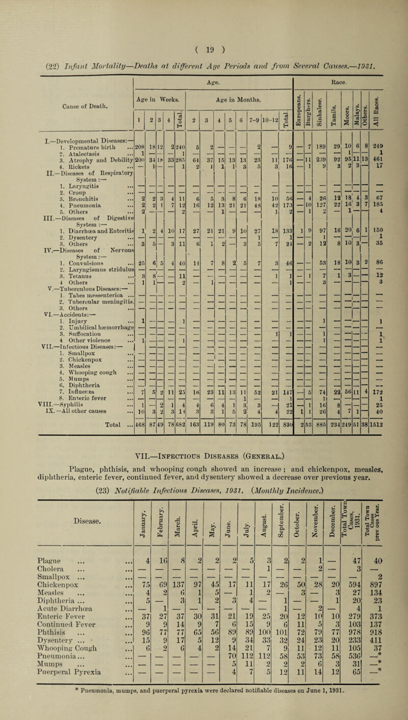 (22) Infant Mortality—Deaths at different Aye Periods and from Several Causes.—1931 Age. Race. Cause of Death. Age in Weeks. Age in Months. GO G C3 M CO 4> 03 03 GO OB o> Q cS 1 2 3 4 Total. 2 3 4 5 6 7-9 10-12 Total. O Sh G & u u P aq c3 CZ2 1 c3 H Moor a It S 0> AP o « I,—Developmental Diseases:— 10 8 249 1. Premature birth 208 18 12 2 240 5 2 — — — 2 — 9 — 7 189 29 6 2. Atalectasis 1 — — — 1 — — — — — — — — — — — — 1 — — 1 3. Atrophy and Debility 200 34 18 33 285 64 37 15 13 13 23 11 176 — 11 239 92 95 11 13 461 4. Rickets II.—Diseases of Respiratory 1 — 1 2 1 1 1 3 5 3 16 1 9 2 2 3 17 System :— 1. Laryngitis ‘ ■ 2. Croup — — — — — — — -- — — — — — — — — -- — — 3. Bronchitis 2 2 3 4 11 6 5 3 8 6 IS 10 56 — 4 26 12 18 4 3 67 4. Pneumonia 2 2 I 7 12 16 12 13 21 21 48 42 173 — 10 127 22 16 3 7 185 5. Others 2 — — — 2 — — 1 — — — 1 2 — 1 — 1 — — 4 III.—Diseases of Digestive System :— 16 20 150 1. Diarrhoea and Enteritis 1 2 4 10 17 27 21 21 9 10 27 18 133 l 9 97 6 1 2. Dysentery — — — — — — — — — •— 1 — 1 — — 1 — — 1 3. Others 3 5 — 3 11 6 1 2 — 3 5 7 24 — 2 12 8 10 3 —— 35 IV.—Diseases of Nervous System:— 10 86 1. Convulsions 25 6 4 40 14 7 8 2 5 7 3 46 — — 53 18 3 2 2. Laryngismus stridulus — 3 — — 3. Tetanus 3 8 — 11 — — — — — — 1 1 — 1 7 1 — 12 4 Others 1 1 _ — 2 — i — — — — — 1 — — 3 — — — — 3 V.—Tuberculous Diseases:— 1. Tabes messenterioa ... — — — — — — — — — — — — — — — — — — 2. 'tubercular meningitis. — 8. Others — — VI.—Accidents:— 1. Injury 1 — — — 1 — — — — — — — — — — 1 — — — — 1 2. Umbilical haemorrhage — — 3. Suffocation — — — — — — — — — — — 1 1 — — 1 — — — 1 4 Other violence 1 — — 1 — — — — — — — — — — 1 — — — — 1 VII.—Infectious Diseases:— — — — — — — — — — — — — — — — — — — — 1. Smallpox — — 2. Chickenpox — 3. Measles — — 4. Whooping cough — — — o. Mumps — — — — — — — — — — — — — — — ■- — — — — — 6. Diphtheria — — 7. Influenza 7 5 2 11 25 16 23 11 13 11 52 21 147 — 5 74 22 56 11 4 172 8. Enteric fever — — — — — — — — — i — — 1 — — 1 .- — — — 1 VIII.—Syphilis 1 — 2 1 4 4 6 4 1 3 3 — 21 — 1 16 8 — — — 25 IX.—All other causes 10 3 2 3 11 3 3 1 5 2 4 4 22 l 1 26 4 7 1 ■ 40 Total ... 468 87 49 78 682 163 119 80 73 78 195 122 830 2 53 885 234 249 51 38 1512 VII.—Infectious Diseases (General.) Plague, phthisis, and whooping cough showed an increase ; and chickenpox, measles, diphtheria, enteric fever, continued fever, and dysentery showed a decrease over previous year. (23) Notifiable Infectious Diseases, 1931. (Monthly Incidence.) Disease. January. February. March. April. May. June. July. August. September. October. November. December. Total Town Cases, 1931, Total Town Cases prev ous Year. Plague 4 16 8 2 2 o 5 3 2 2 1 47 40 Cholera — — — — — — 1 — — 2 — 3 — Smallpox ... 2 Chickenpox 75 69 137 97 45 17 11 17 26 50 28 20 594 897 Measles 4 2 6 1 5 — 1 2 — *> O — 3 27 134 Diphtheria ... 5 — 3 1 2 3 4 — 1 — — 1 20 23 Acute Diarrhoea — 1 — — — — — — 1 — 2 — 4 1 Enteric Fever 37 27 37 30 31 21 19 25 20 12 10 10 279 373 Continued Fever 9 9 14 9 7 6 15 9 6 11 5 3 103 137 Phthisis 96 77 77 65 56 89 89 100 101 72 79 77 978 918 Dysentery ... 15 9 17 5 12 9 34 33 32 24 23 20 233 411 Whooping Cough 6 2 6 4 2 14 21 7 9 11 12 11 105 37 Pneumonia... — — — -/ — 70 112 112 58 53 73 58 536 Mumps — — — — — 5 11 2 2 2 6 3 31 Puerperal Pyrexia — — — — — 4 7 5 12 11 14 12 65 % * Pneumonia, mumps, and puerperal pyrexia were declared notifiable diseases on June 1, 1931.