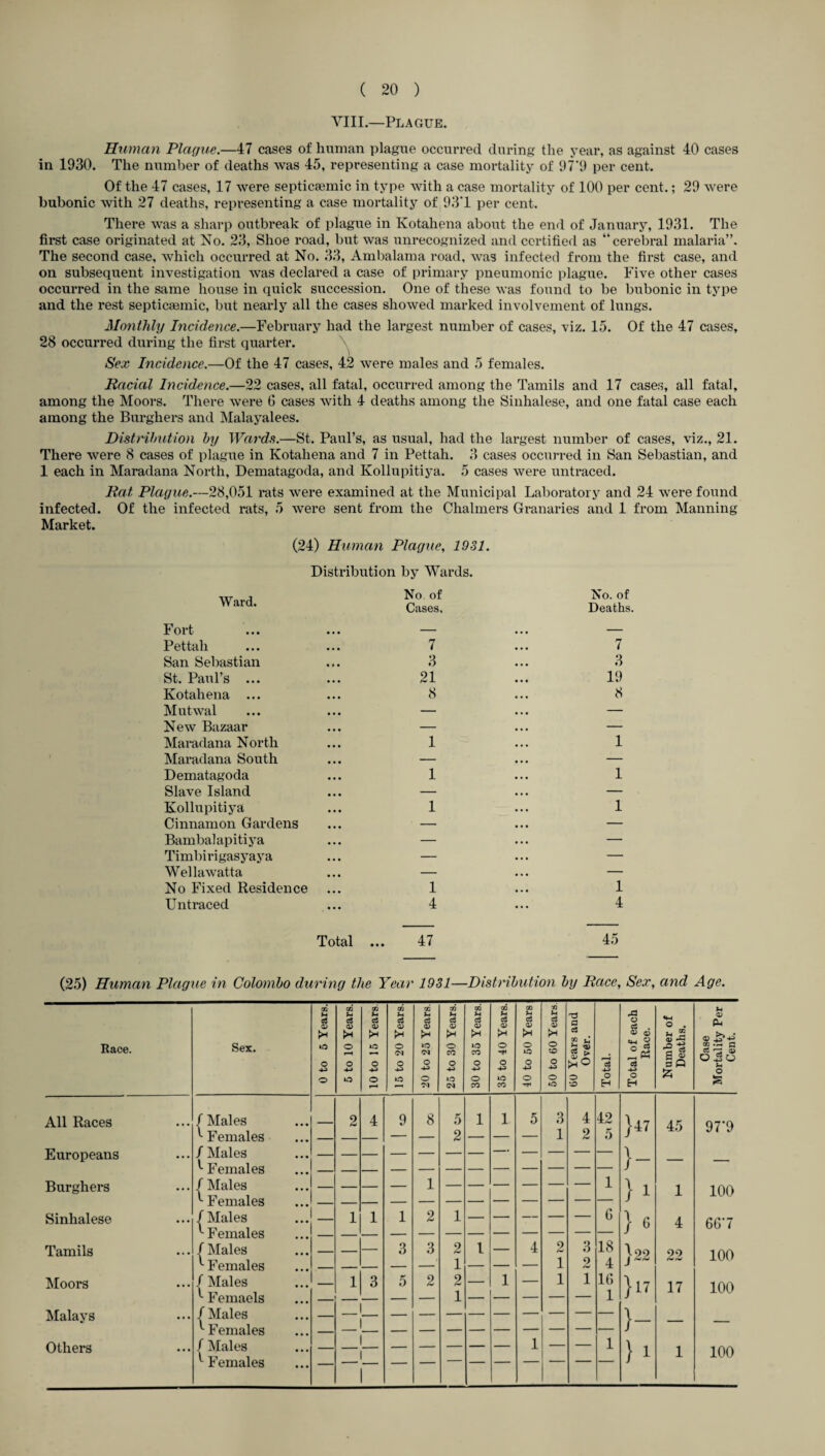 VIII.—Plague. Human Plague.—47 cases of human plague occurred during the year, as against 40 cases in 1930. The number of deaths was 45, representing a case mortality of 97*9 per cent. Of the 47 cases, 17 were septicamiic in type with a case mortality of 100 per cent.; 29 were bubonic with 27 deaths, representing a case mortality of 93*1 per cent. There was a sharp outbreak of plague in Kotahena about the end of January, 1931. The first case originated at No. 23, Shoe road, but was unrecognized and certified as “cerebral malaria”. The second case, which occurred at No. 33, Ambalama road, was infected from the first case, and on subsequent investigation was declared a case of primary pneumonic plague. Five other cases occurred in the same house in quick succession. One of these was found to be bubonic in type and the rest septicamiic, but nearly all the cases showed marked involvement of lungs. Monthly Incidence.—February had the largest number of cases, viz. 15. Of the 47 cases, 28 occurred during the first quarter. Sex Incidence.—Of the 47 cases, 42 were males and 5 females. Racial Incidence.—22 cases, all fatal, occurred among the Tamils and 17 cases, all fatal, among the Moors. There were 6 cases with 4 deaths among the Sinhalese, and one fatal case each among the Burghers and Malayalees. Distribution by Wards.—St. Paul’s, as usual, had the largest number of cases, viz., 21. There were 8 cases of plague in Kotahena and 7 in Pettah. 3 cases occurred in San Sebastian, and 1 each in Maradana North, Dematagoda, and Kollupitiya. 5 cases were untraced. Rat Plague.—28,051 rats were examined at the Municipal Laboratory and 24 were found infected. Of the infected rats, 5 were sent from the Chalmers Granaries and 1 from Manning Market. (24) Human Plague, 1931. Distribution by Wards. Ward. No. of Cases, No. of Deaths Fort — — Pettah n i 7 San Sebastian St. Paul’s ... 3 21 3 19 Kotahena ... 8 8 Mutwal — — New Bazaar — — Maradana North 1 1 Maradana South — — Dematagoda 1 1 Slave Island — — Kollupitiya 1 1 Cinnamon Gardens — — Bambalapitiya — — Timbirigasyaya — — Wellawatta — — No Fixed Residence 1 1 Untraced 4 4 Total ... 47 45 (25) Human Plague in Colombo during the Year 1931—Distribution by Race, Sex, and Age. GO CO CO CO GO CO CO GO CO CO U 8 c3 <D c3 O) a CD c5 c3 <D c3 <D a <v c3 0) C3 V ■*3 a O C5 . *w O . PU Race. Sex. pH O 4-J o pH O r-H o 4-> o pH 1C o 4J o pH o O •+3 pH »o <M O o « pH O CO o 4-a »o CM pH lO CO o o CO Ph o T* o •+3 o CO PH O 40 o 4-3 o pH O to o o *o (50 Years s Over. Total. Total of e Race. Number Deaths Case Mortality Cent. All Races /Males 2 4 9 8 5 1 1 5 3 4 42 }47 45 97*9 ^ Females 2 1 2 5 Europeans /Males '•Females — — )_ — — J Burghers ( Males 1 1 } 1 1 100 '•Females _ — J Sinhalese (Males ^ Females 1 1 1 2 1 _ — G } 6 4 6G7 Tamils (Males ^ Females 3 3 2 1 1 4 9 1 3 9 fJ 18 4 }22 22 100 Moors / Males 1 3 5 2 2 1 1 1 16 17 100 '-Femaels . 1 1 Malays (Males _ _ — — )_ '•Females — — J Others / Males '■Females _ — — 1 — — 1 } 1 1 100 J