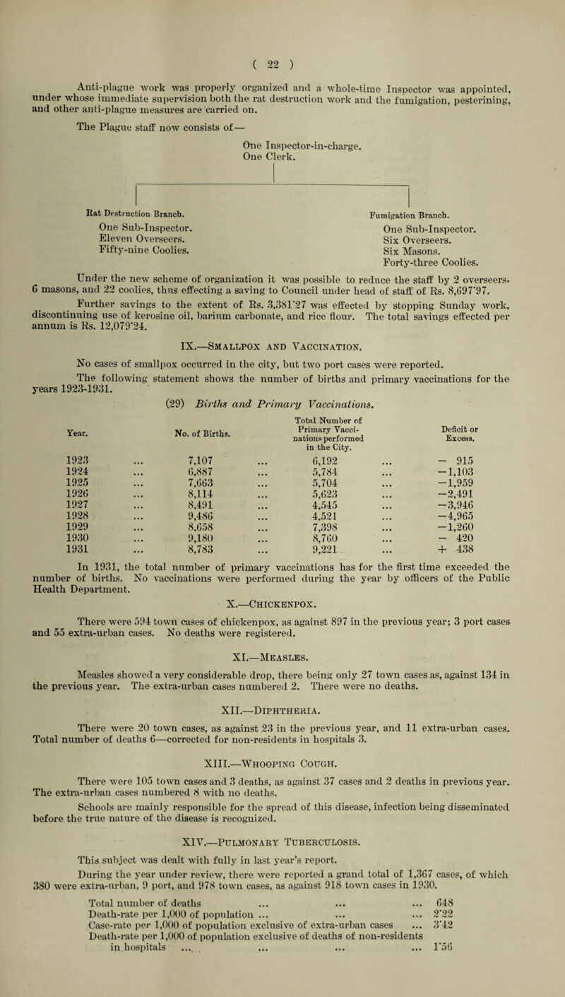 Anti-plague work was properly organized and a whole-time Inspector was appointed, under whose immediate supervision both the rat destruction work and the fumigation, pesterining, and other anti-plague measures are carried on. The Plague staff now consists of— One Inspector-in-charge. One Clerk. Rat Destruction Branch. One Sub-Inspector. Eleven Overseers. Fifty-nine Coolies. Fumigation Branch. One Sub-Inspector. Six Overseers. Six Masons. Forty-three Coolies. Under the new scheme of organization it was possible to reduce the staff by 2 overseers* G masons, and 22 coolies, thus effecting a saving to Council under head of staff of Rs. 8,697'97. Further savings to the extent of Rs. 3,381‘27 was effected by stopping Sunday work, discontinuing use of kerosine oil, barium carbonate, and rice flour. The total savings effected per annum is Rs. 12,079'24. IX.—Smallpox and Vaccination. No cases of smallpox occurred in the city, but two port cases were reported. The following statement shows the number of births and primary vaccinations for the years 1923-1931. (29) Births and Primary Vaccinations. Year. 1923 No. of Births. 7,107 Total Number of Primary Vacci¬ nations performed in the City. 6,192 Deficit or Excess. - 915 1924 6,887 5,784 -1,103 1925 7,663 5,704 -1,959 1926 8,114 5,623 -2,491 1927 8,491 4,545 -3,946 1928 9,486 4,521 -4,965 1929 8,658 7,398 -1,260 1930 9,180 8,760 - 420 1931 8,783 9,221 4- 438 In 1931, the total number of primary vaccinations has for the first time exceeded the number of births. No vaccinations were performed during the year by officers of the Public Health Department. X.—Chickenpox. There were 594 town cases of chickenpox, as against 897 in the previous year; 3 port cases and 55 extra-urban cases. No deaths were registered. XI.—Measles. Measles showed a very considerable drop, there being only 27 town cases as, against 134 in the previous year. The extra-urban cases numbered 2. There were no deaths. XII.—Diphtheria. There were 20 town cases, as against 23 in the previous year, and 11 extra-urban cases. Total number of deaths G—corrected for non-residents in hospitals 3. XIII.—Whooping Cough. There were 105 town cases and 3 deaths, as against 37 cases and 2 deaths in previous year. The extra-urban cases numbered 8 with no deaths. Schools are mainly responsible for the spread of this disease, infection being disseminated before the true nature of the disease is recognized. XIV.—Pulmonary Tuberculosis. This subject was dealt with fully in last year’s report. During the year under review, there were reported a grand total of 1,367 cases, of which 380 were extra-urban, 9 port, and 978 town cases, as against 918 town cases in 1930. Total number of deaths ... ... ... 648 Death-rate per 1,000 of population ... ... ... 2’22 Case-rate per 1,000 of population exclusive of extra-urban cases ... 342 Death-rate per 1,000 of population exclusive of deaths of non-residents in hospitals .... ... ... ... 1‘56