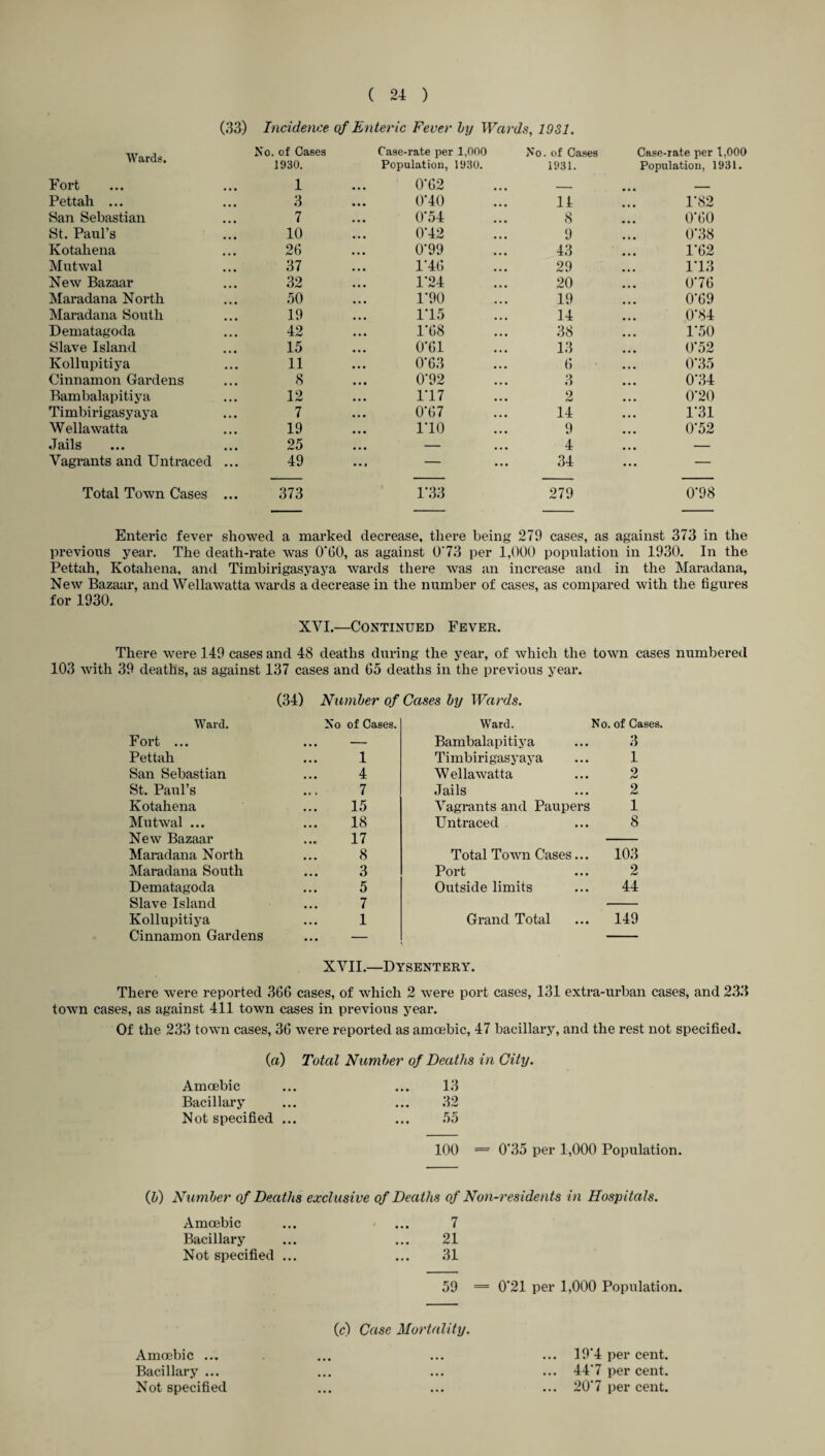 (33) Incidence of Enteric Fever by Wards, 1031. Wards. No. of Cases Case-rate per 1,000 No. of Cases Case-rate per 1930. Population, 1930. 1931. Population, 1 Fort • • • 1 0‘62 _ — Pettah ... 3 0‘40 11 1*82 San Sebastian • • • 7 0*54 8 0*60 St. Paul’s • • • 10 0'42 9 0*38 Kotahena 26 0’99 43 1*62 Mutwal 37 1’46 29 113 New Bazaar • • • 32 1'24 20 0*76 Maradana North • • • 50 1‘90 19 0*69 Maradana South 19 1T5 14 0*84 Dematagoda • • • 42 F68 38 1*50 Slave Island • • • 15 0*61 13 0*52 Kollupitiya • • • 11 0*63 6 0*35 Cinnamon Gardens • • • 8 0’92 3 0*34 Bambalapitiya • • • 12 117 2 0*20 Timbirigasyaya • • • 7 0*67 14 1*31 Wellawatta • • • 19 110 9 0*52 Jails • • • 25 — 4 • • • Vagrants and Untraced • • • 49 — 34 • • • Total Town Cases • « • 373 1*33 279 0*98 Enteric fever showed a marked decrease, there being 279 cases, as against 373 in the previous year. The death-rate was 0*60, as against 0‘73 per 1,000 population in 1930. In the Pettah, Kotahena, and Timbirigasyaya wards there was an increase and in the Maradana, New Bazaar, and Wellawatta wards a decrease in the number of cases, as compared with the figures for 1930. XVI.—Continued Fever. There were 149 cases and 48 deaths during the year, of which the town cases numbered 103 with 39 deaths, as against 137 cases and 65 deaths in the previous year. (34) Number of Cases by Wards. Ward. No of Cases. Ward. No. of Cases Fort ... ... - Bambalapitiya 3 Pettah 1 Timbirigasyaya 1 San Sebastian 4 Wellawatta 2 St. Paul’s 7 Jails 2 Kotahena 15 Vagrants and Paupers 1 Mutwal ... 18 Untraced 8 New Bazaar 17 Maradana North 8 Total Town Cases... 103 Maradana South 3 Port 2 Dematagoda 5 Outside limits 44 Slave Island 7 Kollupitiya 1 Grand Total 149 Cinnamon Gardens ... — XVII.- -Dysentery. There were reported 366 cases, of which 2 were port cases, 131 extra-urban cases, and 233 town cases, as against 411 town cases in previous year. Of the 233 town cases, 36 were reported as amoebic, 47 bacillary, and the rest not specified. (a) Total Number of Deaths in City. Amoebic ... ... 13 Bacillary ... ... 32 Not specified ... ... 55 100 = 0‘35 per 1,000 Population. (b) Number of Deaths exclusive of Deaths of Non-residents in Hospitals. Amoebic ... ... 7 Bacillary ... ... 21 Not specified ... ... 31 59 = 0'21 per 1,000 Population. (c) Case Mortality. Amoebic ... Bacillary ... Not specified 19*4 per cent. 44*7 per cent. 20‘7 per cent.