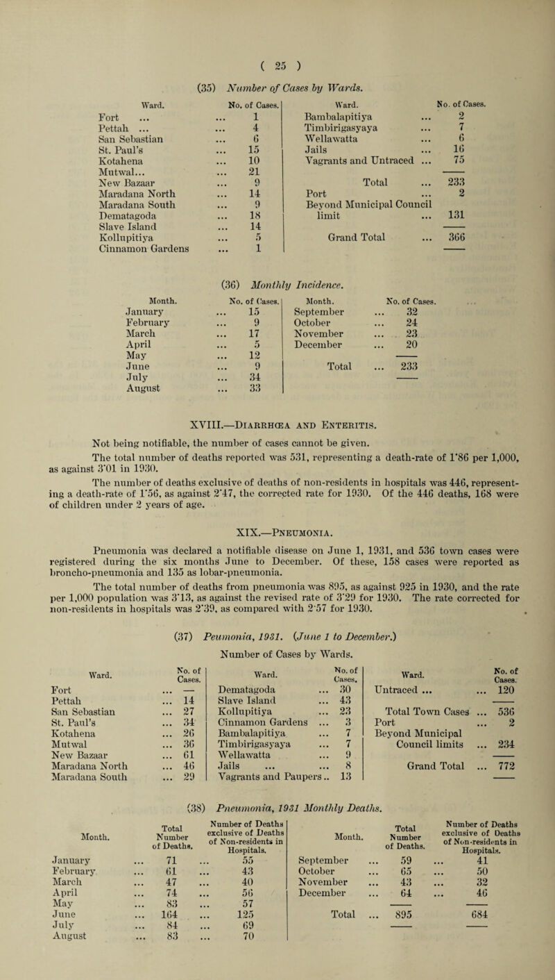 (35) Number of Cases by Wards. Ward. No. of Cases. Ward. No. of Cases Fort 1 Bambalapitiya 2 Pettah ... 4 Timbirigasyaya 7 San Sebastian 6 Wellawatta 6 St. Paul’s 15 Jails 16 Kotahena 10 Vagrants and Untraced ... 75 Mutwal... 21 New Bazaar 9 Total 233 Maradana North 14 Port 2 Maradana South 9 Beyond Municipal Council Dematagoda 18 limit 131 Slave Island 14 Kollupitiya • • • «) Grand Total 366 Cinnamon Gardens 1 (36) Monthly Incidence. Month. No. of Oases. Month. No. of Cases. January 15 September 32 February 9 October 24 March 17 November 23 April 5 December 20 May 12 June 9 Total ... 233 July 34 — August 33 XVIII.—Diarrhcea and Enteritis. Not being notifiable, the number of cases cannot be given. The total number of deaths reported was 531, representing a death-rate of 1*86 per 1,000, as against 3'01 in 1930. The number of deaths exclusive of deaths of non-residents in hospitals was 446, represent¬ ing a death-rate of 1’56, as against 2'47, the corrected rate for 1930. Of the 446 deaths, 168 were of children under 2 years of age. XIX.—Pneumonia. Pneumonia was declared a notifiable disease on June 1, 1931, and 536 town cases were registered during the six months June to December. Of these, 158 cases were reported as broncho-pneumonia and 135 as lobar-pneumonia. The total number of deaths from pneumonia was 895, as against 925 in 1930, and the rate per 1,000 population was 3‘13, as against the revised rate of 3‘29 for 1930. The rate corrected for non-residents in hospitals was 2‘39, as compared with 2'57 for 1930. (37) Peumonia, 1931. (Jane 1 to December.) Number of Cases by Wards. Ward. No. of Cases. Ward. No. of Cases. Ward. No. of Cases. Fort ... - Dematagoda ... 30 Untraced ... ... 120 Pettah ... 14 Slave Island ... 43 San Sebastian ... 27 Kollupitiya ... 23 Total Town Cases ... 536 St. Paul’s ... 34 Cinnamon Gardens ... 3 Port 2 Kotahena ... 26 Bambalapitiya ... 7 Beyond Municipal Mutwal ... 36 Timbirigasyaya ... 7 Council limits ... 234 New Bazaar ... 61 Wellawatta ... 9 Maradana North ... 46 Jails ... 8 Grand Total ... 772 Maradana South ... 29 Vagrants and Paupers.. 13 (38) Pneumonia, 1931 Monthly Deaths. Total Number of Deaths. Number of Deaths Total Number of Deaths. Number of Deaths Month. exclusive of Deaths of Non-residents in Hospitals. Month. exclusive of Deaths of Non-residents in Hospitals. January 71 55 September ... 59 • • • 41 F ebruary 61 43 October 65 • • • 50 March 47 40 November 43 • • • 32 April 74 56 December 64 • • • 46 May 83 57 J une 164 125 Total 895 684 July 84 69 August 83 70