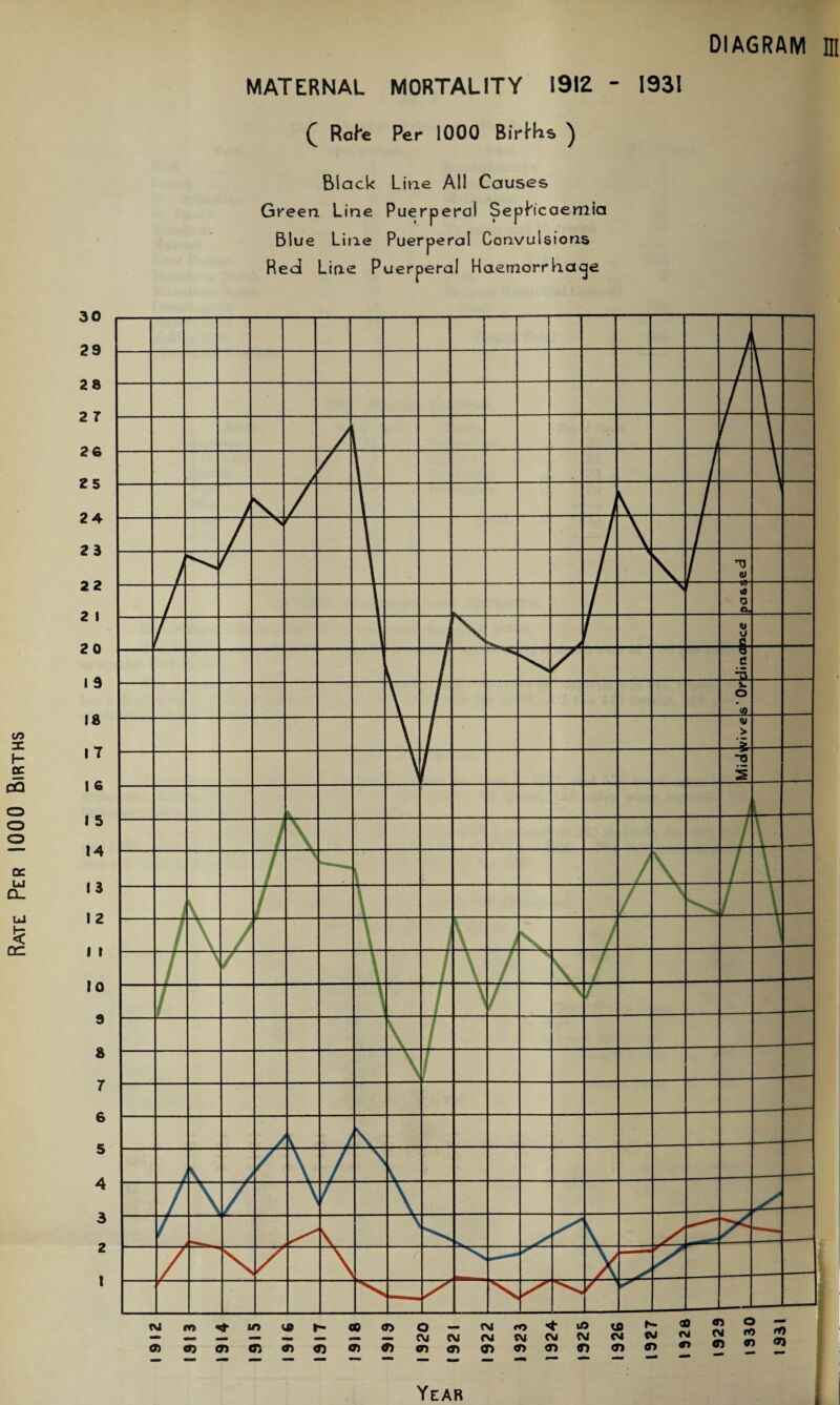 Rate Per 1000 Births DIAGRAM III MATERNAL MORTALITY 1912 - 1931 ( Rote Per 1000 BirBis ) Black Line All Causes Green Line Puerperal Septicaemia Blue Line Puerperal Convulsions Red Line Puerperal Haemorrkacje