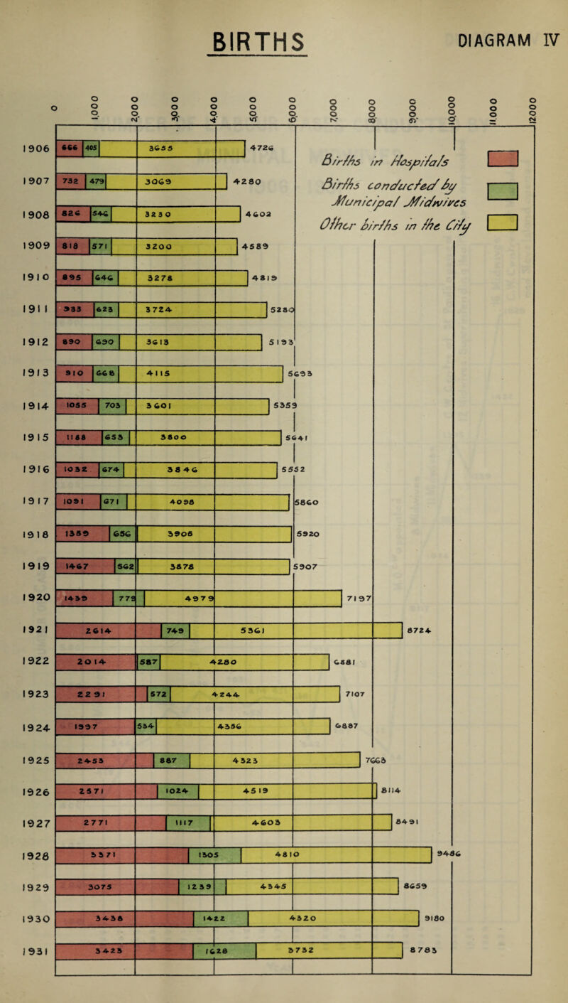 I 906 I 907 1908 1909 1910 1911 1912 1913 1914 19 15 1916 19 17 1918 1919 1920 1 92 1 1922 1923 19 24 1925 1926 1927 1928 1929 1930 1931 BIRTHS DIAGRAM IV O o o o o o o o o o c o o o o o o o o o o. o o o. o o o •O' <o r«.' oo «v o o o o' o o o 666 405 732 479 826 546 818 571 895 646 933 623 890 630 910 668 1055 703 M 68 653 10 3 2 674 1091 671 3635 3069 32 3 0 3200 3278 3724- 3613 4 MS 3 601 3800 38 46 40 98 1339 636 3903 1467 562 1433 772 2614 20 14 38 78 497 9 749 587 4726 4280 4602 4589 4819 5280 5 193 B/r/A5 rtf ffojjt?/Za/s 3/r/As conc/i/c/ec/ Ay Jfun/c/ya/ Jf/e/w/ves Of her A/r/hs m fAz 0/fy □ 5633 5359 5641 5 55 2 5860 5920 590 7 5361 4280 22 9 1 1997 2453 25 71 2 771 3075 3438 3423 372 4 244 534 887 1024 1117 4356 4 32 3 45 19 4603 7197 6681 7107 6887 8724 7663 1 1239 4345 1422 4320 1628 3732 £114 84 91 8659 9180 8 783 12000