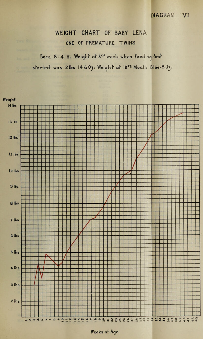 WEIGHT CHART OF BABY LENA ONE OF PREMATURE TWINS Bom 8-4-51 Wei^lif a} week wkera feeding first' sfarfed was 2 lbs 147*0y. Wei^k-f af 10T“ Maritk I5lbs-8 0y. Weicjhf Weeks of Acje
