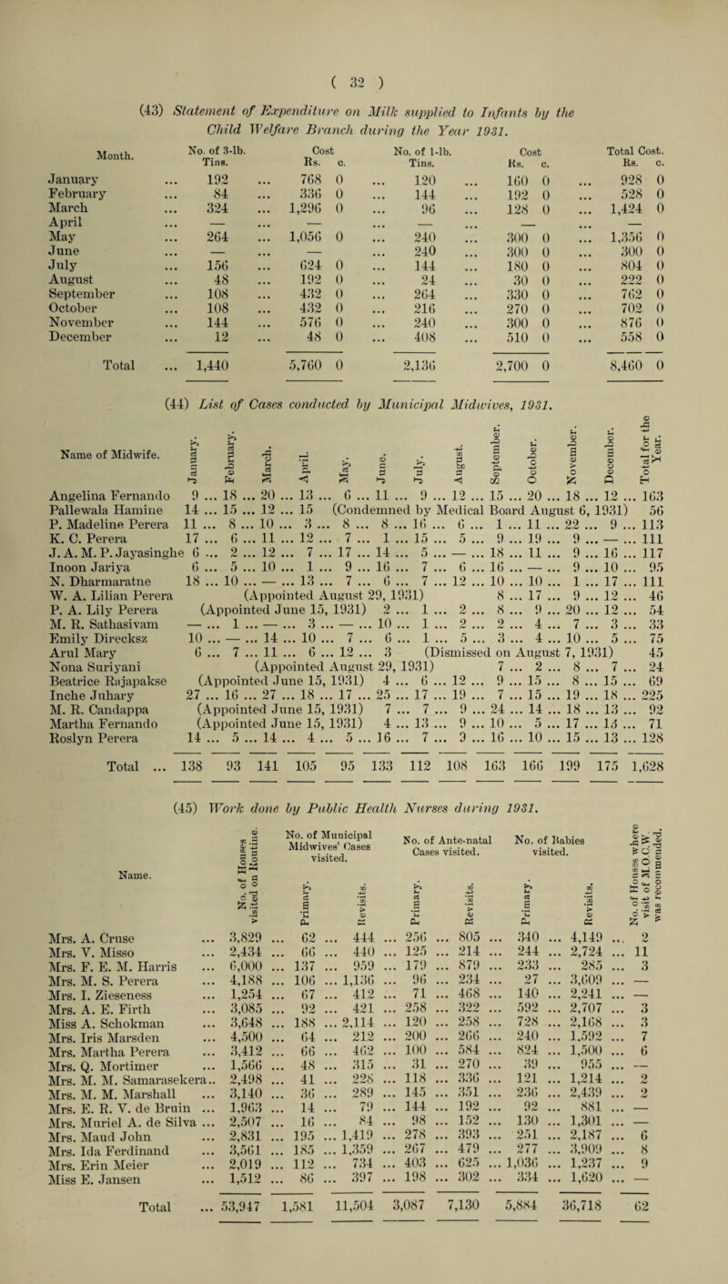 (43) Statement of Expenditure on Milk supplied to Infants by the Child Welfare Branch during the Year 1931. Month. No. of 3-lb. Cost No. of 1-lb. Cost Total Cost. Tins. Rs. c. Tins. Ks. c. Rs. c. January 192 768 0 120 160 0 928 0 February 84 336 0 144 192 0 528 0 March 324 . 1,296 0 96 128 0 ... 1,424 0 April ... — . — • •• - ... — ... - May 264 . 1,056 0 240 300 0 ... 1,356 0 June ... — . — 240 300 0 300 0 July 156 624 0 144 180 0 804 0 August 48 192 0 24 30 0 222 0 September 108 432 0 264 330 0 762 0 October 108 432 0 216 270 0 702 0 November 144 576 0 240 300 0 876 0 December 12 48 0 408 510 0 ... 558 0 Total ... 1,440 5,760 0 2,136 2,700 0 8,460 0 (44) List of Cases conducted by Municipal Midwives, 1931. ■L >> Fh U o Sh 3 3 <D A o % Name of Midwife. U ci 3 03 c3 A £-3 I • S o • o O i—« GG 3 to f* s CD <d CD o -4-3 CD a CD > O g 3 o <D ca H -t—> o & r*< <1 S >s OQ o £ Q an Angelina Fernando 9 ... 18 ... 20 ... 13 ... 6 ... 11 ... 9 ... 12 ... 15 ... 20 ... 18 ... 12 . . 163 Pallewala Hamine 14 ... 15 ... 12 ... 15 (Condemned by Medical Board August 6, 1931) 56 P. Madeline Perera 11 ... 8 ... 10 ... 3 ... 8 ... 8 ... 16 ... 6 ... 1 ... 11 ... 22 Q • • • • . 113 K. C. Perera 17 ... 6 ... 11 ... 12 ... 7 ... 1 ... 15 ... 5 ... 9 ... 19 ... 9 • • • • . Ill J. A. M. P. Jayasinghe 6 ... 2 ... 12 ... 7 ... 17 ... 14 ... 5 ... — ... 18 • •• 11 ••• 9 ... 16 . . 117 Inoon Jariya 6 ... 5 ••• 10 ••• 1 ••• 9 ••• lo ••• 7 ••• 6 ... 16 • • • ’ • • • 9 ... 10 . . 95 N. Dliarmaratne 18 ... 10 ... — ... 13 ... 7 ... 6 ... 7 ... 12 ... 10 ... 10 ... 1 ... 17 . . Ill W. A. Lilian Perera (Appointed August 29, 1931) 8 ... 17 ... 9 12 . 46 P. A. Lily Perera (Appointed June 15, 1931) 2 ... 1 ... 2 ... 8 9 20 ... 12 . . 54 M. R. Satliasivam • • • 1 • • • • • • •) ••• ••• 10 ••• 1 ••• 2 2 ... 4 ... 7 ... 3 . . 33 Emily Direcksz 10 ... — ... 14 ... 10 ... 7 ... 6 ... 1 ... 5 •.. *3 ... 4 ... 10 ... 5 . . 75 Arul Mary 6 ... 7 ... 11 ... 6 ... 12 ... 3 (Dismissed or August 7, 1931) 45 Nona Suriyani (Appointed August 29, 1931) 7 9 • • • N1 • • • 8 7 . . 24 Beatrice Rnjapakse (Appointed June 15, 1931) 4 ... 6 ... 12 ... 9 ... 15 ... 8 ... 15 . . 69 Inche Juhary 27 ... 16 ... 27 ... 18 ... 17 ... 25 ... 17 ... 19 ... 7 • •• 1 r) • • • 19 ... 18 . 225 M. R. Candappa (Appointed June 15, 1931) 7 ... 7 ... 9 ... 24 ... 14 ... 18 • • • 1*1 • . 92 Martha Fernando (Appointed June 15, 1931) 4 ... 13 ... 9 ... 10 ... 5 ... 17 ... Id .. . 71 Roslyn Perera 14 ... o ••• 14: ••• 4 o ... 16 ... 7 ... 9 ... 16 ... 10 ... 15 ... 13 . . 128 Total ... 138 93 141 105 95 133 112 L08 163 166 199 175 1,628 (45) Work done by Public Health Nurses during 1931. Name. 6 GO .2 S3 o° No. of Municipal Midwives’ Oases visited. No. of Ante-natal Cases visited. No. of Babies visited. £ |N1 £ O (2 £9 g GO r- £ ^ Z Mrs. A. Cruse o ° * T3 O 13 £-■§ GO V 3,829 >> a a 'G CU ... 62 m CO • rr* > D .. 444 (A h s g £ ... 256 GO -4-3 *00 > ... 805 Primary. O £7 Revisits, o 0^0 t O g ° *5 ® ps 9 (•J Mrs. V. Misso 2,434 ... 66 .. 440 ... 125 ... 214 • . • 244 ... 2,724 • • • 11 Mrs. F. E. M. Harris 6,000 ... 137 .. 959 ... 179 ... 879 • • • 233 ... 2<S5 • • • 3 Mrs. M. S. Perera 4,188 ... 106 .. 1,136 ... 96 ... 234 • • • 27 ... 3,609 • • • — Mrs. I. Zieseness 1,254 ... 67 .. 412 ... 71 ... 468 ... 140 ... 2,241 • • • — Mrs. A. E. Firth 3,085 ... 92 ... 421 ... 258 ... 322 • • • 592 ... 2,707 • • • 3 Miss A. Schokman 3,648 ... 188 .. 2,114 ... 120 ... 258 • • • 728 ... 2,168 • • • 3 Mrs. Iris Marsden 4,500 ... 64 .. 212 ... 200 ... 266 • • • 240 ... 1.592 ... 7 Mrs. Martha Perera 3,412 ... 66 .. 462 ... 100 ... 584 • • • 824 ... 1,500 . . . 6 Mrs. Q. Mortimer 1,566 ... 48 .. 315 ... 31 ... 270 • • • 39 ... 955 .,, — Mrs. M. M. Samarasekera.. 2,498 ... 41 .. 228 ... 118 ... 336 • • • 121 ... 1,214 ... 2 Mrs. M. M. Marshall 3,140 ... 36 ... 289 ... 145 ... 351 • • • 236 ... 2,439 ... 9 Mrs. E. R. V. de Bruin ... 1,963 ... 14 79 ... 144 ... 192 • • • 92 ... 881 , .. — Mrs. Muriel A. de Silva ... 2,507 ... 16 .. 84 ... 98 ... 152 • • • 130 ... 1,301 ... — Mrs. Maud John 2,831 ... 195 .. 1,419 ... 278 ... 393 • • • 251 ... 2,187 . , . 6 Mrs. Ida Ferdinand 3,561 ... 185 .. 1,359 ... 267 ... 479 • • • 277 ... 3,909 ... 8 Mrs. Erin Meier 2,019 ... 112 .. 734 ... 403 ... 625 • • • 1,036 ... 1,237 • • • 9 Miss E. Jansen 1,512 ... 86 .. 397 ... 198 ... 302 ... 334 ... 1,620 • • • — Total 53,947 1,581 11,504 3,087 7,130 5,884 36,718 62