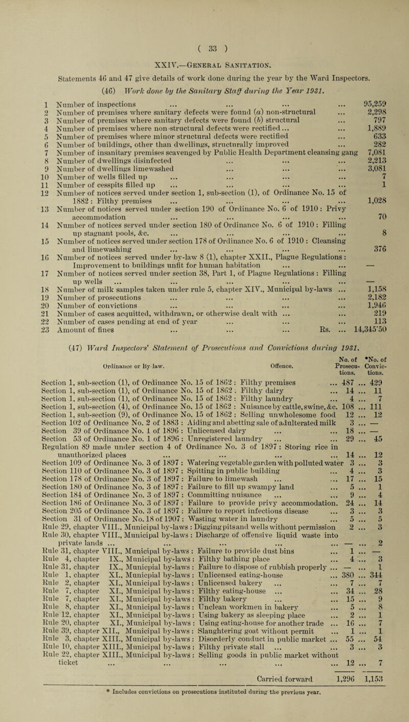 XXIV.—General Sanitation. Statements 4G and 47 give details of work done during the year by the Ward Inspectors. (4G) Work done by the Sanitary Staff during the Year 1931. 1 Number of inspections ... ... ... ... 05,259 2 Number of premises where sanitary defects were found (a) non-structural ... 2,298 3 Number of premises where sanitary defects were found (/>) structural ... 797 4 Number of premises where non-structural defects were rectified... ... 1,889 5 Number of premises where minor structural defects were rectified ... 633 G Number of buildings, other than dwellings, structurally improved ... 282 7 Number of insanitary premises scavenged by Public Health Department cleansing gang 7,081 8 Number of dwellings disinfected • • • 2,2 13 9 Number of dwellings lime washed ... ... ... 3,081 10 Number of wells filled up ... ... ... ... 7 11 Number of cesspits filled up ... ... ... ... 1 12 Number of notices served under section 1, sub-section (1), of Ordinance No. 15 of 1882: Filthy premises ... ... ... ... 1,028 13 Number of notices served under section 190 of Ordinance No. G of 1910 : Privy accommodation ... ... ... ... 70 14 Number of notices served under section 180 of Ordinance No. G of 1910 : Filling up stagnant pools, &c. ... ... ... ... 8 15 Number of notices served under section 178 of Ordinance No. 6 of 1910: Cleansing and limewashing ... ... ... ... 376 1G Number of notices served under by-law 8 (1), chapter XXII., Plague Regulations : Improvement to buildings unfit for human habitation 17 Number of notices served under section 38, Part 1, of Plague Regulations : Filling up wells ... ... ... ... ... — 18 Number of milk samples taken under rule 5, chapter XIV., Municipal by-laws ... 1,158 19 Number of prosecutions ... ... ... ... 2,182 20 Number of convictions ... ... ... ... 1,946 21 Number of cases acquitted, withdrawn, or otherwise dealt with ... ... 219 22 Number of cases pending at end of year ... ... ... 113 23 Amount of fines ... ... ... Rs. ... 14,345'50 (47) Ward Inspectors’ Statement of Prosecutions and Convictions during 1931. Ordinance or By-law. Offence. Section 1, sub-section (1), of Ordinance No. 15 of 18G2 : Filthy premises ... 487 Section 1, sub-section (1), of Ordinance No. 15 of 1862 ; Filthy dairy ... 14 Section 1, sub-section (1), of Ordinance No. 15 of 1862 : Filthy laundry ... 4 Section 1, sub-section (4), of Ordinance No. 15 of 1862 : Nuisance by cattle, swine, &c. 108 Section 1, sub-section (9), of Ordinance No. 15 of 18G2 : Selling unwholesome food 12 Section 102 of Ordinance No. 2 of 1883 : Aiding and abetting sale of adulterated milk 3 Section 39 of Ordinance No. i of 1896 : Unlicensed dairy ... ... 18 Section 53 of Ordinance No. 1 of 1896 : Unregistered laundry ... ... 29 Regulation 89 made under section 4 of Ordinance No. 3 of 1897 : Storing rice in No. of *No. of Prosecu- Convic¬ tions. tions. 429 11 7 111 12 unauthorized places Section 109 of Ordinance No. 3 of 1897 Section 110 of Ordinance No. 3 of 1897 Section 178 of Ordinance No. 3 of 1897 Section 180 of Ordinance No. 3 of 1897 Section 184 of Ordinance No. 3 of 1897 Section 186 of Ordinance No. 3 of 1897 Section 205 of Ordinance No. 3 of 1897 Section 31 of Ordinance No. 18 of 1907 14 Watering vegetable garden with polluted water 3 4 17 5 9 24 3 5 2 Spitting in public building Failure to limewash Failure to fill up swampy land Committing nuisance Failure to provide privy accommodation. Failure to report infectious disease Wasting water in laundry Rule 29, chapter VIII.., Municipal by-laws : Digging pits and wells without permission Rule 30, chapter VIII., Municipal by-laws : Discharge of offensive liquid waste into private lands Rule 31, chapter ' Rule 4, chapter Rule 31, chapter Rule 1, chapter 2, chapter 7, chapter 7, chapter 8, chapter Rule 12, chapter Rule 20, chapter Rule Rule Rule Rule XI., Municipal by-laws XI., Municipal by-laws ticket 45 12 3 3 15 1 4 14 3 5 3 • • • • • • Failure to provide dust bins 1 ... • • • Filthy bathing place ... 4 ... 3 Failure to dispose of rubbish properly ... - ... 1 Unlicensed eating-house ... 380 ... 344 Unlicensed bakery ... 7 ... 7 Filthy eating-house ... 34 ... 28 Filthy bakery ... 15 ... 9 Unclean workmen in bakery 5 ... 8 Using bakery as sleeping place ... 2 ... 1 Using eating-house for another trade ... 16 ... 7 Slaughtering goat without permit ... 1 ... 1 Disorderly conduct in public market ... 55 ... 54 Filthy private stall ... 3 ... 3 Selling goods in public market without • • • • • • ... 12 ... 7 Carried forward 1,296 1,153