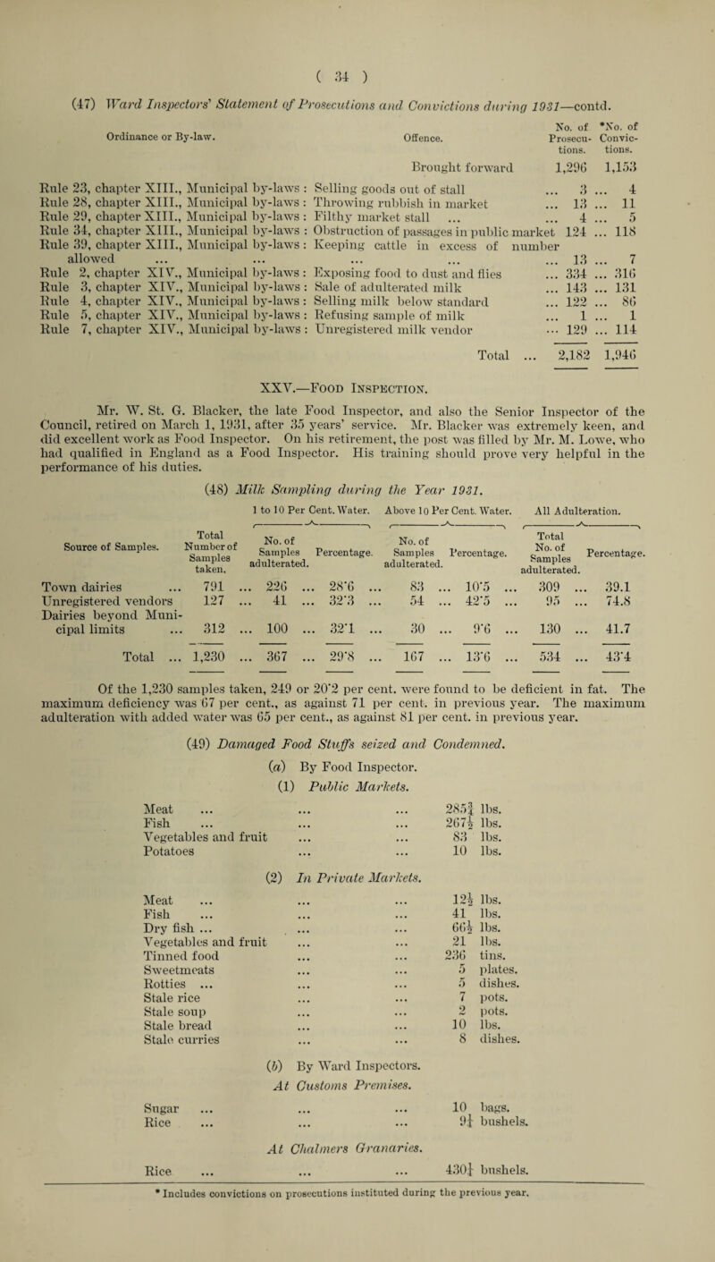 (47) Ward Inspectors’ Statement of Prosecutions and Convictions during 1931—contd. No. of *No. of Ordinance or By-law. Offence. Prosecu- Convic¬ tions. tions. Brought forward 1,296 1,153 Rule 23, chapter XIII., Municipal by-laws : Selling goods out of stall ... 3 ... 4 Rule 28, chapter XIII., Municipal by-laws : Throwing rubbish in market ... 13 ... 11 Rule 29, chapter XIII., Municipal by-laws : Filthy market stall ... ... 4 ... 5 Rule 34, chapter XIII., Municipal by-laws : Obstruction of passages in public market 124 ... 118 Rule 39, chapter XIII., Municipal by-laws : Keeping cattle in excess of number allowed ... ... ... ... ... 13 ... 7 Rule 2, chapter XIV., Municipal by-laws : Exposing food to dust and flies ... 334 ... 316 Rule 3, chapter XIV., Municipal by-laws : Sale of adulterated milk ... 143 ... 131 Rule 4, chapter XIV., Municipal by-laws : Selling milk below standard ... 122 ... 86 Rule 5, chapter XIV., Municipal by-laws : Refusing sample of milk ... 1 ... 1 Rule 7, chapter XIV., Municipal by-laws : Unregistered milk vendor ••• 129 ... 114 Total 2,182 1,946 XXV.—Food Inspection. Mr. W. St. G. Blacker, the late Food Inspector, and also the Senior Inspector of the Council, retired on March 1, 1931, after 35 years’ service. Mr. Blacker was extremely keen, and did excellent work as Food Inspector. On his retirement, the post was filled by Mr. M. Lowe, who had qualified in England as a Food Inspector. His training should prove very helpful in the performance of his duties. (48) Milk Sampling during tJie Year 1931. 1 to 10 Per Cent. Water. Above 10 Per Cent. Water. All Adulteration. t--\ r Source of Samples. Total Number of Samples taken. No. of Samples adulterated. Percentage. No. of Sam pies Percentage, adulterated. Total No. of Samples adulterated. Percentage. Town dairies 791 ... 226 .. . 28*6 ... 83 ... 10*5 ... 309 .. . 39.1 Unregistered vendors Dairies beyond Muni- 127 ... 41 .. . 32*3 ... 54 ... 42*5 ... 95 .. . 74.8 cipal limits 312 ... 100 .. . 32*1 ... 30 ... 9*6 ... 130 .. . 41.7 Total 1,230 ... 367 .. . 29*8 ... 167 ... 13*6 ... 534 .. . 43*4 Of the 1,230 samples taken, 249 or 20’2 per cent, were found to be deficient in fat. The maximum deficiency was 67 per cent., as against 71 per cent, in previous year. The maximum adulteration with added water was 65 per cent., as against 81 per cent, in previous year. (49) Damaged Food Stuffs seized and Condemned. («) By Food Inspector. (1) Public Markets. Meat • • • • • • 285| lbs. Fish • • • • • • 2674 lbs. Vegetables and fruit • • • • • • 83 lbs. Potatoes ••• 10 lbs. (2) In Private Markets. Meat 12* lbs. Fish 41 lbs. Dry fish ... 664 lbs. Vegetables and fruit 21 lbs. Tinned food • • • • • • 236 tins. Sweetmeats 5 plates. Rotties 5 dishes. Stale rice • • • • • • 7 pots. Stale soup • • • • • • 2 pots. Stale bread • • • • • • 10 lbs. Stale curries ... 8 dishes. (6) By Ward Inspectors. At Customs Premises. Sugar • • • • • • 10 bags. Rice • • • • • • 9i bushels At Chalmers Granaries. Rice ... ... ... 430J bushels.